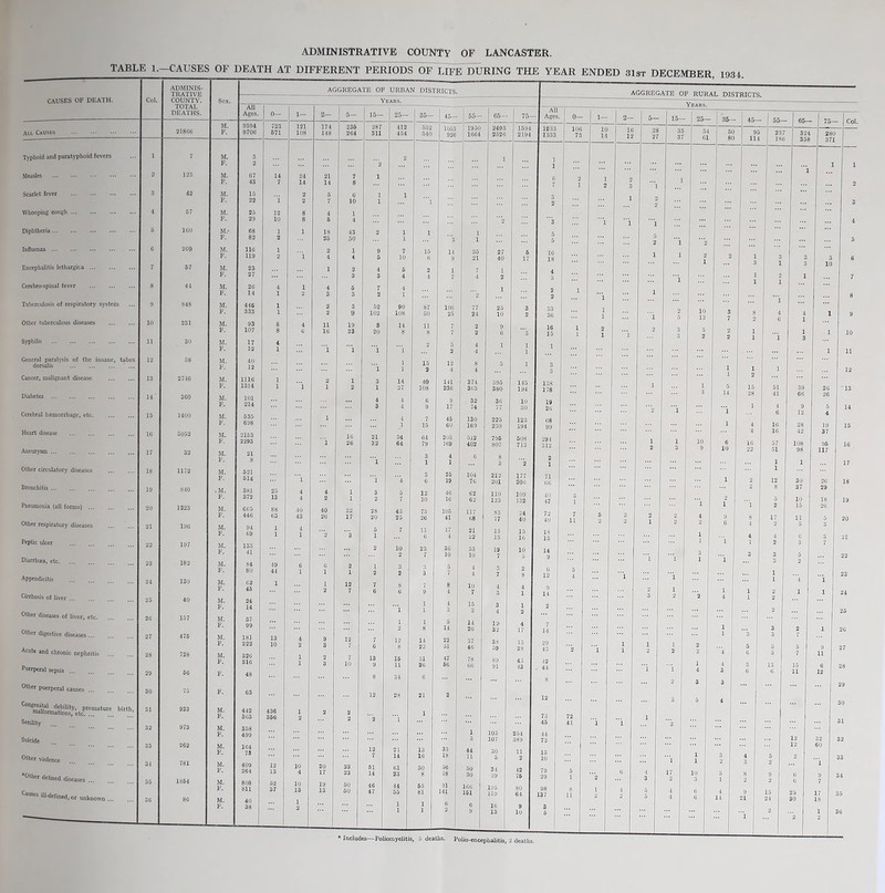 TABLE 1.—CAUSES OF CAUSES OF DEATH. All Causes Typhoid and paratyphoid fevers Measles . Scarlet fever Whooping cough ... Diphtheria. Influenza . Encephalitis lethargica Cerebro-spinal fever Tuberculosis of respiratory system Other tuberculous diseases Syphilis . General paralysis of the insane, tabes dorsalis . Cancer, malignant disease Diabetes . Cerebral hemorrhage, etc. Heart disease . Aneurysm. Other circulatory diseases Bronchitis ... Pneumonia (all forms) . Other respiratory diseases Peptic ulcer . Diarrhoea, etc. Appendicitis . Cirrhosis of liver ... Other diseases ol liver, etc. other digestive diseases. Acute aod chronic nephritis ... Puerperal sepsis ... Other puerperal causes. ^nSVa?to!;5tcpTatur.!.birt Senility Suicide Other violence •Other defined diseases. Causes ill-defined,or unknown ... Col, ADMINIS¬ TRATIVE COUNTY. TOTAL DEATHS. 21806 123 42 57 160 2G9 57 44 848 231 30 58 274G 360 1400 5052 32 1172 840 1223 196 197 182 130 40 157 476 728 56 75 923 973 262 781 1864 86 ADMINISTRATIVE COUNTY OF LANCASTER. DEATH AT DIFFERENT PERIODS OF LIFE DURING THE YEAR ENDED 31st DECEMBER, 1934. M. F. M. F. M. F. M. F. M. F. M. F. M. F. M. F. M. F. M. F. M. F. M. F. M. F. M. F. M. F. M. F. M. F. M. F. . M. F. M. F. M. F. M. F. M. F. M. F. M. F. M. F. AGGREGATE OF URBAN DISTRICTS. All Ages. 9594 9706 116 119 446 333 1116 1314 101 214 535 698 2153 2293 521 514 381 372 665 446 133 41 181 222 32G 316 48 63 442 363 358 499 164 73 409 264 723 571 14 7 12 10 13 10 436 356 12 13 52 37 121 108 10 13 174 148 21 14 40 26 20 17 236 264 43 50 17 3 23 23 50 50 287 311 52 102 21 32 12 7 51 14 46 47 412 454 90 108 34 64 7 43 10 2 21 14 61 23 44 552 540 15 6 13 2 40 108 7 15 64 79 23 7 13 16 55 81 45— 1053 926 106 25 141 236 45 60 203 169 25 19 105 41 36 10 91 141 55- 1950 1664 374 363 32 74 130 169 5i2 402 104 76 117 68 21 22 33 10 10 7 44 11 50 30 166 151 2493 2526 395 380 225 259 795 807 212 201 110 123 12- 32 38 59 103 107 195 159 16 13 75— 1594 2194 123 194 508 713 177 206 109 132 254 389 80 64 9 10 AGGREGATE OF RURAL DISTRICTS. All Ages. Years. 1233 1333 138 178 291 312 98 137 106 73 * Includes—Poliomyelitis, 5 deaths. Polio-encephalitis, 2 deaths. 10 14 16 12 33 37 1 17 54 61 35— 50 80 6 10 4 14 45- 55- 95 114 15 28 65— 237 186 16 16 15 24 324 358 39 66 9 12 108 98 10 15 12 12 25 30 280 371 Col. 26 26 19 37 96 117 26 29 18 26 9 11 6 12 17 18 3 4 5 6 7 8 9 10 11 12 16 17 18 19 20 21 22 23 24 30 31 32 33 34 35 36