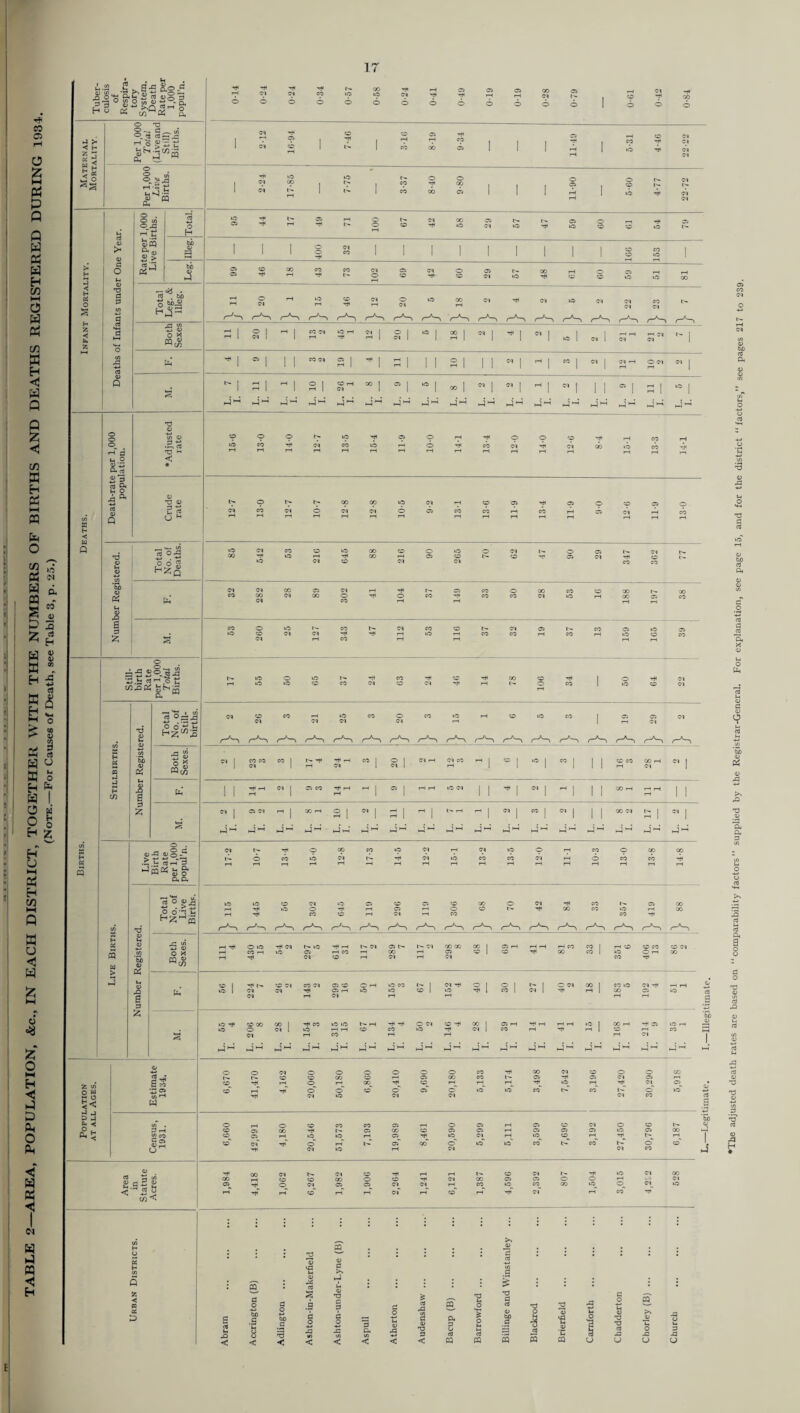 TABLE 2—AREA, POPULATION, &c., IN EACH DISTRICT, TOGETHER WITH THE NUMBERS OF BIRTHS AND DEATHS REGISTERED DURING 1934 (Note.—For Causes of Death, see Table 3, p. 25.) 17 i.a 2.85 Ro.a 0 82 Srtg- h o ds §, j >• 52 3 S ._. t n O M _n _T» OSQ « > 3 £ •—• cy . rt bo <3 c/i •Z v 3 nj -O * < rr-^-i i-'S I SI MSI I |  I | ^ | SI grt » I ® I  I 00 I « I « I ’H| « I I -H 4i-i 4~ -H 4-< J« h4*-5 4 >-H 4- n OJ &° S f ^33 0)0 U)J3(2 d O — ^ 3-0 0)§ -lS s §• a a «°»S o o^S z a> O X mV in do CD < Cl t— CO r-^ r-^ eo -d* !-< | O, | CO | Ol | || ►Jhh Cl co r*-o r^ osn r-'- oi ■i co co eo cc w Kb CO GO -t< CO lO lO ^ ON hJ- coii co | c-1 I hH h5 ^ oo eo L •The adjusted death rates are based on “comparability factors” supplied by the Registrar-General. For explanation, see page 15, and for the district “factors,” see pages 217 to 239