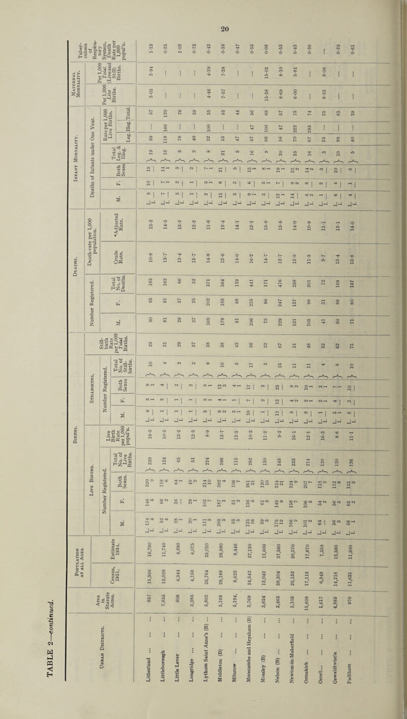 20 .2 S^a'jag.o.d |c'&g5^g3 o, « rt ~ .a ft 13 0) >< 03 »a «« « > | ~°8 . &S n3 ^3 43 & ■a 03 ft 42 ft 'Pft < gj rt o| h£| jJ, 43 03 qa J3 '-M P ^ r~l O tj ft ^ P P 0. <1 03 a co ^ a -2 a ro ^ rt 13 I I CS CO l [ M | rH J 03 | CO | CO | 05 rH cO| NH -* | CO Ol ►—3^ ft ft l-H ft ^ h-H ft ,_* ft fti ^ ft *“* ft ft l—^ 05 co co TJ1 CO b- <M CO fr* tj a Total No. of Still¬ births. » H a a ►J 1 03 a Both Sexes H CO M 03 a ft p a s Live Birth Rate per 1,000 popul'n. CO W T3 Total No. of Live Births. a w w > a 03 ■1 03 ft M 03 42 a p Both Sexes. ft ft ft s r-^s r-*—^ C-5 I CO i—I CO CO Tf< rH b- I S I N I CO I (M (MH NH Tj< lO I 05 Ol CO r I rH I 3 1  ! ”| | CO rH CO r-*~i 05 04 Tf O <M ^ CO b* Ofl 00 CO CO CO UO CO N CO iQ iO 05 lO CO lO lO CO CO CO rH 2 o > 03 o JJ S 03 <0 m a 03 43 -M Ps ft f | 0) N O a PQ z? £ ft £ 2 2 Es V) O a rt 43 'P rt ft