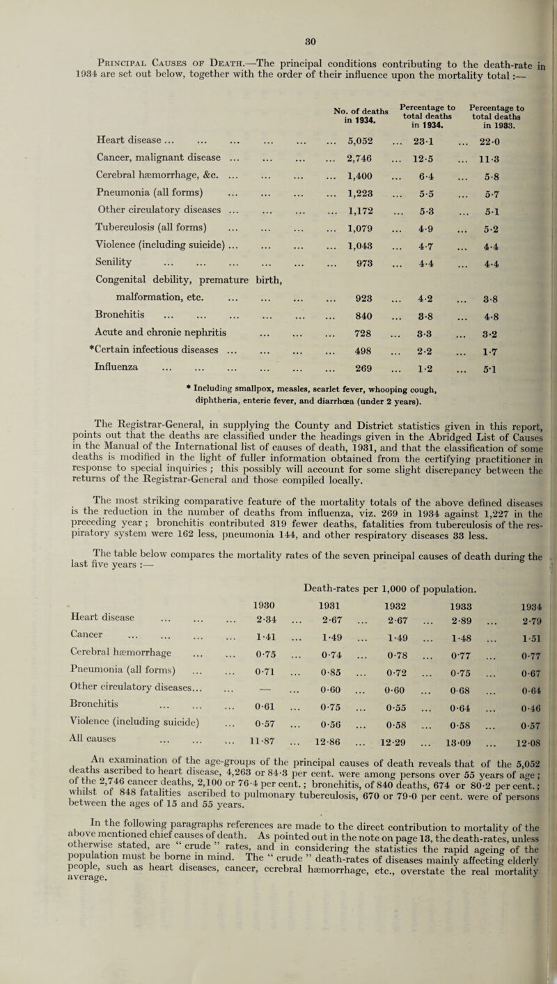 Principal Causes of Death.—The principal conditions contributing to the death-rate in 1934 are set out below, together with the order of their influence upon the mortality total:_ No. of deaths in 1934. Percentage to total deaths in 1934. Percentage to total deaths in 1983. Heart disease ... ... 5,052 .. 231 .. 220 Cancer, malignant disease ... ... 2,746 . 12-5 .. 11-3 Cerebral haemorrhage, &c. ... ... 1,400 6-4 5-8 Pneumonia (all forms) ... 1,223 5-5 5-7 Other circulatory diseases ... ... 1,172 .. 5-3 .. 51 Tuberculosis (all forms) ... 1,079 4-9 . 5-2 Violence (including suicide) ... ... 1,043 .. 4-7 4-4 Senility Congenital debility, premature birth, 973 4-4 4-4 malformation, etc. 923 4-2 3-8 Bronchitis 840 .. 3-8 4-8 Acute and chronic nephritis 728 . 3-3 3-2 “Certain infectious diseases ... 498 . 2-2 1-7 Influenza 269 . 1-2 5-1 * Including smallpox, measles, scarlet fever, whooping cough, diphtheria, enteric fever, and diarrhoea (under 2 years). file Registrar-General, in supplying the County and District statistics given in this report, points out that the deaths are classified under the headings given in the Abridged List of Causes in the Manual of the International list of causes of death, 1931, and that the classification of some deaths is modified in the light of fuller information obtained from the certifying practitioner in response to special inquiries ; this possibly will account for some slight discrepancy between the returns of the Registrar-General and those compiled locally. The most striking comparative feature of the mortality totals of the above defined diseases is the reduction in the number of deaths from influenza, viz. 269 in 1934 against 1,227 in the preceding year ; bronchitis contributed 319 fewer deaths, fatalities from tuberculosis of the res¬ piratory system were 162 less, pneumonia 144, and other respiratory diseases 33 less. The table below compares the last five years :— mortality rates of the seven principal causes of death during the Death-rates per 1,000 of population. 1930 1931 1932 1933 1934 Heart disease 2-34 2-67 2-67 2-89 ... 2-79 Cancer 1-41 1-49 1-49 1-48 ... 1-51 Cerebral haemorrhage o • • • • • 0-75 0-74 0-78 0-77 ... 0-77 Pneumonia (all forms) . 0-71 0-85 0-72 0-75 ... 0-67 Other circulatory diseases... — 0-60 0-60 0-68 0-64 Bronchitis 0-61 0-75 0-55 0-64 ... 0-46 Violence (including suicide) 0-57 0-56 0-58 0-58 ... 0-57 All causes 11-87 ... 12-86 ... 12-29 ... 13-09 ... 12-08 An examination of the age-groups of the principal causes of death reveals that of the 5,052 i ea is ascribed to heart disease, 4,263 or 84-3 per cent, were among persons over 55 years of age ; of the -,746 cancer deaths, 2,100 or 76-4 per cent.; bronchitis, of 840 deaths, 674 or 80-2 per cent.; whilst of 848 fatalities ascribed to pulmonary tuberculosis, 670 or 79-0 per cent, were of persons between the ages of 15 and 55 years. In the following paragraphs references are made to the direct contribution to mortality of the above mentioned chief causes of death. As pointed out in the note on page 13, the death-rates, unless otherwise stated, are crude rates, and in considering the statistics the rapid ageing of the population must be borne in mind. The “ crude ” death-rates of diseases mainly affecting elderly peop e, sue 1 as heart diseases, cancer, cerebral haemorrhage, etc., overstate the real mortality average. J