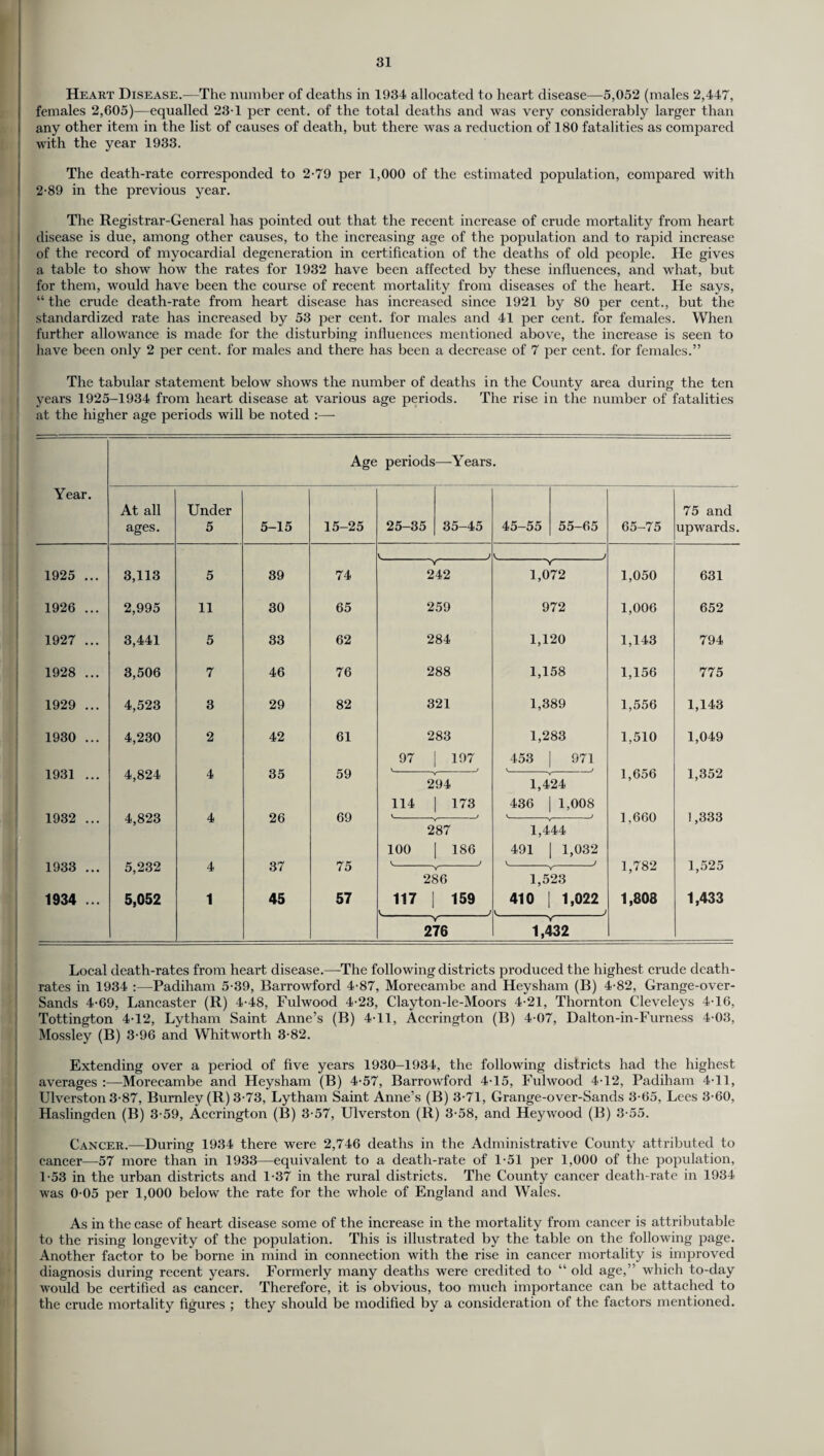 Heart Disease.—The number of deaths in 1934 allocated to heart disease—5,052 (males 2,447, females 2,605)—equalled 23-1 per cent, of the total deaths and was very considerably larger than any other item in the list of causes of death, but there was a reduction of 180 fatalities as compared with the year 1933. The death-rate corresponded to 2-79 per 1,000 of the estimated population, compared with 2-89 in the previous year. The Registrar-General has pointed out that the recent increase of crude mortality from heart disease is due, among other causes, to the increasing age of the population and to rapid increase of the record of myocardial degeneration in certification of the deaths of old people. He gives a table to show how the rates for 1932 have been affected by these influences, and what, but for them, would have been the course of recent mortality from diseases of the heart. He says, “ the crude death-rate from heart disease has increased since 1921 by 80 per cent., but the standardized rate has increased by 53 per cent, for males and 41 per cent, for females. When further allowance is made for the disturbing influences mentioned above, the increase is seen to have been only 2 per cent, for males and there has been a decrease of 7 per cent, for females.” The tabidar statement below shows the number of deaths in the County area during the ten years 1925-1934 from heart disease at various age periods. The rise in the number of fatalities at the higher age periods will be noted :—- Age periods—Years. Year. At all ages. Under 5 5-15 15-25 25-35 35-45 45-55 55-65 65-75 75 and upwards. V_ J V_ J 1925 ... 3,113 5 39 74 Y 242 1,072 1,050 631 1926 ... 2,995 11 30 65 259 972 1,006 652 1927 ... 3,441 5 33 62 284 1,120 1,143 794 1928 ... 3,506 7 46 76 288 1,158 1,156 775 1929 ... 4,523 3 29 82 321 1,389 1,556 1,143 1930 ... 4,230 2 42 61 283 1,283 1,510 1,049 1931 ... 4,824 35 59 97 197 453 971 1,656 1,352 4 294 1,424 1932 ... 4,823 4 26 69 114 173 436 1,008 1,660 1,333 287 1,444 1933 ... 5,232 4 37 75 100 V._ 186 491 V. 1,032 _) 1,782 1,525 286 1,523 1934 ... 5,052 1 45 57 117 V_ 159 J 410 V_ 1,022 J 1,808 1,433 276 1,432 Local death-rates from heart disease.—The following districts produced the highest crude death- rates in 1934 :—Padiham 5-39, Barrowford 4-87, Morecambe and Heysham (B) 4-82, Grange-over- Sands 4-69, Lancaster (R) 4-48, Fulwood 4-23, Clayton-le-Moors 4-21, Thornton Cleveleys 4T6, Tottington 4-12, Lytham Saint Anne’s (B) 4-11, Accrington (B) 4-07, Dalton-in-Furness 4-03, Mossley (B) 3-96 and Whitworth 3-82. Extending over a period of five years 1930-1934, the following districts had the highest averages :—Morecambe and Heysham (B) 4-57, Barrowford 4-15, Fulwood 4-12, Padiham 4-11, Ulverston 3-87, Burnley (R) 3-73, Lytham Saint Anne’s (B) 3-71, Grange-over-Sands 3-65, Lees 3-60, Haslingden (B) 3-59, Accrington (B) 3-57, Ulverston (R) 3-58, and Heywood (B) 3-55. Cancer.—During 1934 there were 2,746 deaths in the Administrative County attributed to cancer—57 more than in 1933—equivalent to a death-rate of 1-51 per 1,000 of the population, 1-53 in the urban districts and 1-37 in the rural districts. The County cancer death-rate in 1934 was 0-05 per 1,000 below the rate for the whole of England and Wales. As in the case of heart disease some of the increase in the mortality from cancer is attributable to the rising longevity of the population. This is illustrated by the table on the following page. Another factor to be borne in mind in connection with the rise in cancer mortality is improved diagnosis during recent years. Formerly many deaths were credited to “ old age,” which to-day would be certified as cancer. Therefore, it is obvious, too much importance can be attached to the crude mortality figures ; they should be modified by a consideration of the factors mentioned.