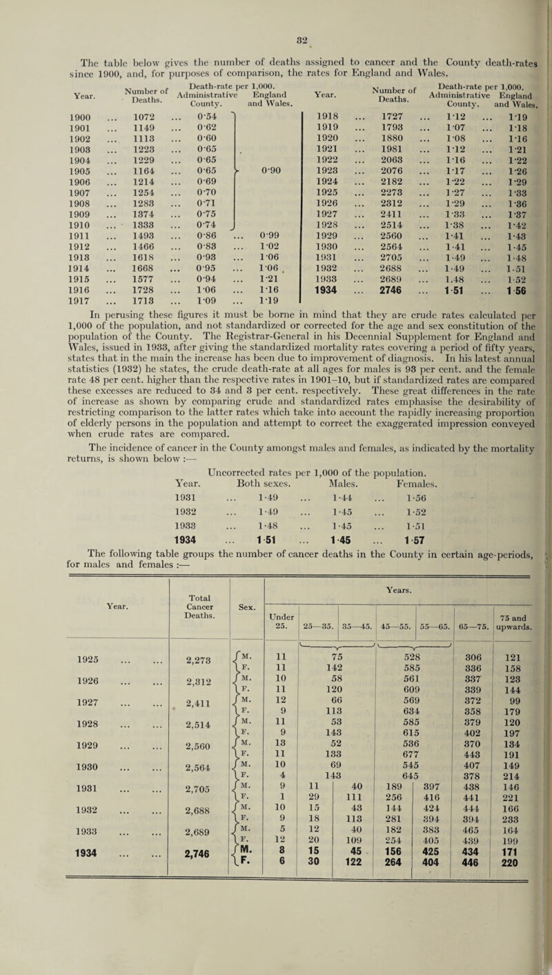 The table below gives the number of deaths since 1900, and, for purposes of comparison, the rates for assigned Year. Number of Deaths. Death-rate per 1,000. Administrative England County. and Wales. Year. to cancer and the County death-rates England and Wales. Death-rate per 1,000. Administrative England County. and Wales. Number of Deaths. 1900 1072 0-54 •* 1918 1727 • • • 1-12 . 1 T9 1901 1149 062 1919 1793 • • • 1-07 1-18 1902 1113 0 60 1920 1880 • • • 1-08 116 1903 1223 065 1921 1981 1T2 1-21 1904 1229 065 1922 2063 116 1-22 1905 1164 065 r 0-90 1923 2076 • • • 117 1-26 1906 1214 069 1924 2182 • • • 1-22 1-29 1907 1254 0-70 1925 2273 1-27 1-33 1908 1283 0-71 1926 2312 • • . 1-29 1-36 1909 1374 0-75 1927 2411 1 33 1-87 1910 1333 0-74 1928 2514 • • • 1-38 1-42 1911 1493 0-86 099 1929 2560 • • • 1-41 1-43 1912 1466 083 102 1930 2564 1-41 1-45 1918 1618 0-93 106 1931 2705 1-49 . 1-48 1914 1668 095 106. 1932 2688 ... 1-49 . 1-51 1915 1577 0-94 1-21 1933 2689 1.48 1-52 1916 1728 106 1'16 1934 2746 ... 1 51 1 56 1917 1713 1-09 119 In perusing these figures it must be borne in mind that they are crude rates calculated per 1,000 of the population, and not standardized or corrected for the age and sex constitution of the population of the County. The Registrar-General in his Decennial Supplement for England and Wales, issued in 1933, after giving the standardized mortality rates covering a period of fifty years, states that in the main the increase has been due to improvement of diagnosis. In his latest annual statistics (1932) he states, the crude death-rate at all ages for males is 93 per cent, and the female rate 48 per cent, higher than the respective rates in 1901-10, but if standardized rates are compared these excesses are reduced to 34 and 3 per cent, respectively. These great differences in the rate of increase as shown by comparing crude and standardized rates emphasise the desirability of restricting comparison to the latter rates which take into account the rapidly increasing proportion of elderly persons in the population and attempt to correct the exaggerated impression conveyed when crude rates are compared. The incidence of cancer in the County amongst males and females, as indicated by the mortality returns, is shown below :— Uncorrected rates per 1,000 of the population. Year. Both sexes. Males. Females. 1931 1-49 1-44 1-56 1932 1-49 1-45 1-52 1933 1-48 1-45 1-51 1934 151 145 157 e groups the number of cancer deaths in the County in Year. 1925 1926 1927 1928 1929 1930 1931 1932 1933 1934 Total Cancer Deaths. Sex. Years. Under 75 and 25. 25—35. 35—45. 45—55. 55—65. 65—75. upwards. V_ —> V--^‘ 2,273 2,312 2,411 2,514 2,560 2,564 2,705 2,688 2,689 2,746 l M. F. M. F. M. F. M. F. M. F. M. F. M. F. M. F. M. F. M. F. 11 11 10 11 12 9 11 9 13 11 10 4 75 142 58 120 66 113 53 143 52 133 69 143 306 336 337 339 372 358 379 402 370 443 407 378 121 158 123 144 99 179 120 197 134 191 149 214 9 11 40 189 397 438 146 1 29 111 256 416 441 221 10 15 43 144 424 444 166 9 18 113 281 394 394 233 5 12 40 182 383 465 164 12 20 109 254 405 439 199 8 15 45 156 425 434 171 6 30 122 264 404 446 220