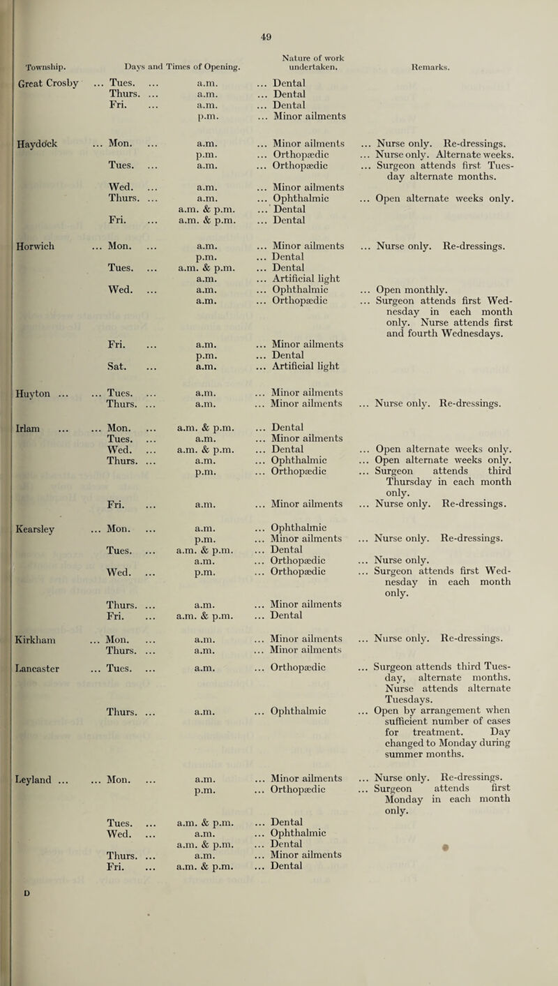 Nature of work Township. Days and Times of Opening. undertaken. Remarks. Great Crosby ... Tues. a.m. ... Dental Thurs. ... a.m. ... Dental Fri. a.m. ... Dental p.m. ... Minor ailments Haydo'ck ... Mon. a.m. ... Minor ailments ... Nurse only. Re-dressings. p.m. ... Orthopaedic ... Nurse only. Alternate weeks. Tues. a.m. ... Orthopaedic ... Surgeon attends first Tues¬ day alternate months. Wed. ... a.m. ... Minor ailments Thurs. ... a.m. ... Ophthalmic ... Open alternate weeks only. a.m. & p.m. ... Dental Fri. a.m. & p.m. ... Dental Horwich ... Mon. a.m. ... Minor ailments ... Nurse only. Re-dressings. p.m. ... Dental Tues. a.m. & p.m. ... Dental a.m. ... Artificial light Wed. ... a.m. ... Ophthalmic ... Open monthly. a.m. ... Orthopaedic ... Surgeon attends first Wed¬ nesday in each month only. Nurse attends first and fourth Wednesdays. Fri. a.m. ... Minor ailments p.m. ... Dental Sat. a.m. ... Artificial light Huyton ... ... Tues. a.m. ... Minor ailments Thurs. ... a.m. ... Minor ailments ... Nurse only. Re-dressings. Irlam ... Mon. a.m. & p.m. ... Dental Tues. a.m. ... Minor ailments Wed. ... a.m. & p.m. ... Dental ... Open alternate weeks only. Thurs. ... a.m. ... Ophthalmic ... Open alternate weeks only. p.m. ... Orthopaedic ... Surgeon attends third Thursday in each month only. Fri. a.m. ... Minor ailments ... Nurse only. Re-dressings. Kearsley .. Mon. a.m. ... Ophthalmic p.m. ... Minor ailments .. Nurse only. Re-dressings. Tues. a.m. & p.m. ... Dental a.m. ... Orthopaedic .. Nurse only. Wed. ... p.m. ... Orthopaedic .. Surgeon attends first Wed¬ nesday in each month only. Thurs. ... a.m. ... Minor ailments Fri. a.m. & p.m. ... Dental Kirkham .. Mon. a.m. ... Minor ailments .. Nurse only. Re-dressings. Thurs. ... a.m. ... Minor ailments Lancaster .. Tues. a.m. ... Orthopaedic .. Surgeon attends third Tues¬ day, alternate months. Nurse attends alternate Tuesdays. Thurs. ... a.m. ... Ophthalmic .. Open by arrangement when sufficient number of cases for treatment. Day changed to Monday during summer months. Leyland ... .. Mon. a.m. p.m. ... Minor ailments ... Orthopaedic ... Nurse only. Re-dressings. .. Surgeon attends first Monday in each month only. Tues. a.m. & p.m. ... Dental Wed. ... a.m. ... Ophthalmic a.m. & p.m. ... Dental • Thurs. ... a.m. ... Minor ailments Fri. a.m. & p.m. ... Dental D