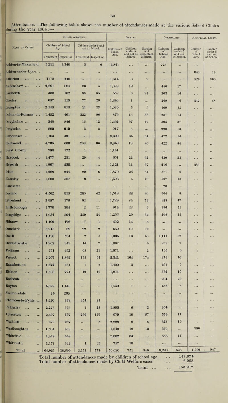 Attendances.—The following table shows the number of attendances made at the various School Clinics during the year 1934 :— Name of Clinic. Minor Ailments. Dental. Ophthalmic. Artificial Lioht. Children of School Age. Children under 5 and not at School. Children of School Age. Children under 5 and not at School. Nursing and Expectant Mothers. Children of School Age. Children under 5 and not at School. Children of School Age. Children under 5 and not at School. Treatment. Inspection. Treatment. Inspection. 4shton-in-Makerlield 2,291 1,140 3 6 1,841 ... 775 ... ... ... Ashton-unde r-Lyne... ... ... ... ... ... 348 19 Atherton . 1770 440 ... 1,314 3 2 ... ... 526 860 Audens haw ... 2,691 884 33 5 1,822 12 440 17 J [iarnforth 433 162 88 65 552 6 24 203 16 ... horley . 687 119 77 23 1,243 1 269 6 342 68 j Crompton 2,145 915 11 33 1,039 5 3 409 45 Dalton-in-Furness ... 1,452 461 222 96 876 15 33 287 14 Oavyhulme ... 348 846 15 12 1,462 57 12 305 37 ... Droylsden 892 212 3 3 917 8 ... 220 16 ... Earlestown ... 1,163 491 7 1 2,390 34 51 472 14 ... Fleetwood ... 4,735 663 252 36 2,949 79 46 422 84 Sreat Crosby 280 122 1 ... 1,141 ... ... ... ... ... I laydock 1,477 231 29 4 651 22 62 430 23 ... Horwich 1,897 535 ... ... 1,121 11 37 216 ... 388 Irlam 1,268 244 20 6 1,870 25 54 371 6 ... Kearsley . 1,600 567 2 ... 1,506 4 10 507 16 ... Lancaster ... ... ... ... ... 20 ... Leyland 4,562 315 285 42 1,512 22 40 304 8 ... Litherland ... 2,987 178 82 ... 1,729 84 74 928 47 ... Littleborough 1,770 394 2 11 914 23 6 396 51 Longridge 1,934 504 259 24 1,255 29 34 209 15 Milnrow 1,102 176 7 1 402 14 4 ... ... ... Ormskirk 3,215 69 22 2 659 19 19 ... ... ... Orrell 1,198 594 2 6 1,034 16 58 1,111 57 ... Oswaldtwistle 1,202 343 14 7 1,067 ... 4 235 7 ... Padiham 731 432 65 21 1,871 ... 2 136 6 ... Prescot 2,207 1,862 155 94 2,341 164 174 276 40 ... Ramsbottom 1,672 464 1 2 1,400 3 ... 461 6 ... Rishton 1,533 724 10 10 1,811 ... ... 562 10 ... Rochdale ... ... ... ... ... ... ... 204 29 ... Royton . 4,028 1,143 ... ... 1,540 1 ... 456 8 ... Skelmersdale 86 238 ... ... ... ... ... ... Thornton-le-Fylde ... 1,220 343 254 31 ... .... ... ... ... ... Tyldesley 2,275 555 1 23 1,895 6 2 804 ... ... Ulverston . 2,497 537 230 170 979 18 57 559 17 ... Walkden 579 257 ... 8 2,228 8 8 327 10 ... Westhoughton 1,504 409 ... ... 1,640 18 13 350 ... 386 Whitefield ... 1,419 549 ... ... 2,332 34 ... 556 17 ... Whitworth 1,171 382 1 32 717 10 11 ... ... ... ... Total 64,021 18,500 2,153 774 50,020 751 840 13,293 623 1,990 947 Total number of attendances made Total number of attendances made by children of school age by Child Welfare cases Total ... 147,824 6,088 153,912