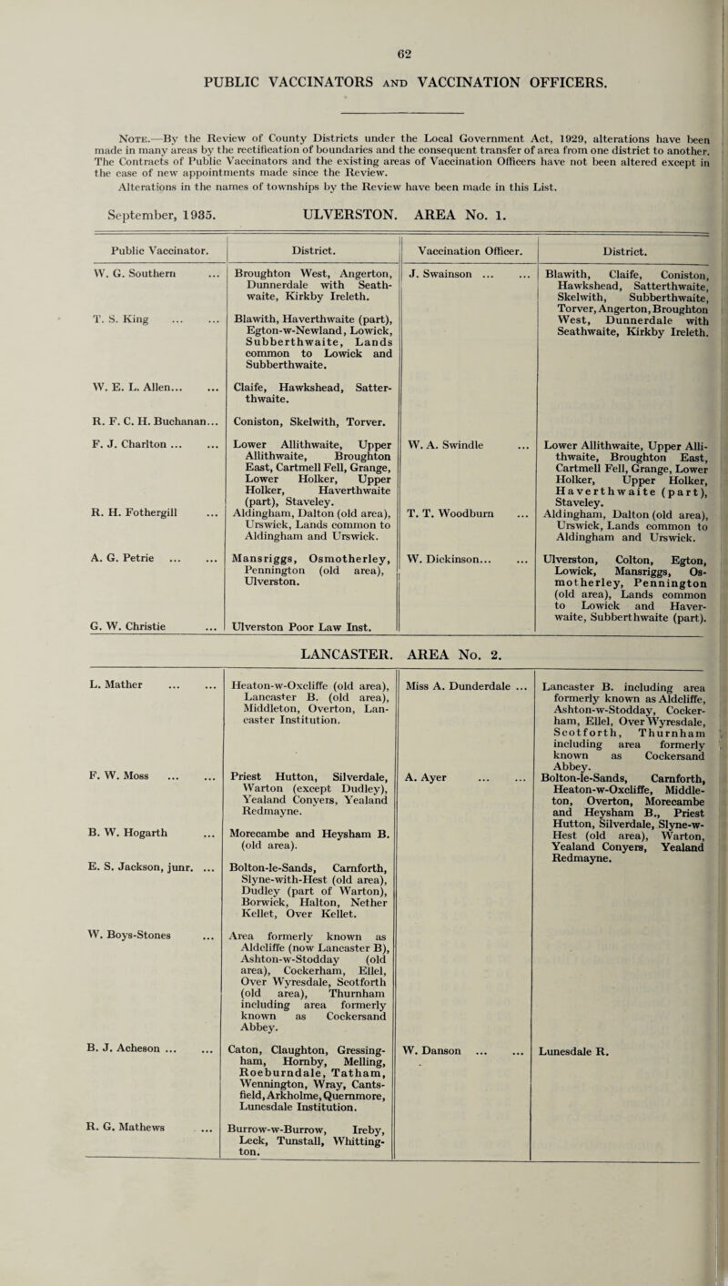 PUBLIC VACCINATORS and VACCINATION OFFICERS. Note.—By the Review of County Districts under the Local Government Act, 1929, alterations have been made in many areas by the rectification of boundaries and the consequent transfer of area from one district to another. The Contracts of Public Vaccinators and the existing areas of Vaccination Officers have not been altered except in the case of new appointments made since the Review. Alterations in the names of townships by the Review have been made in this List. September, 1935. ULVERSTON. AREA No. 1. Public Vaccinator. District. Vaccination Officer. District. VV. G. Southern T. S. King W. E. L. Allen. R. F. C. H. Buchanan... Broughton West, Angerton, Dunnerdale with Seath- waite, Kirkby Ireleth. Blawith, Haverthwaite (part), Egton-w-Newland, Lowick, Subberthwaite, Lands common to Lowick and Subberthwaite. Claife, Hawkshead, Satter- th waite. Coniston, Skelwith, Torver. J. Swainson ... Blawith, Claife, Coniston, Hawkshead, Satterthwaite, Skelwith, Subberthwaite, Torver, Angerton, Broughton West, Dunnerdale with Seathwaite, Kirkby Ireleth. F. J. Charlton ... Lower Allithwaite, Upper Allithwaite, Broughton East, Cartmell Fell, Grange, Lower Holker, Upper Holker, Haverthwaite (part), Staveley. W. A. Swindle Lower Allithwaite, Upper Alli¬ thwaite, Broughton East, Cartmell Fell, Grange, Lower Holker, Upper Holker, Haverthwaite (part), Staveley. R. H. Fothergill Aldingham, Dalton (old area), Urswick, Lands common to Aldingham and Urswick. T. T. Woodburn Aldingham, Dalton (old area), Urswick, Lands common to Aldingham and Urswick. A. G. Petrie G. W. Christie Mansriggs, Osmotherley, Pennington (old area), Ulverston. Ulverston Poor Law Inst. W. Dickinson... Ulverston, Colton, Egton, Lowick, Mansriggs, Os¬ motherley, Pennington (old area), Lands common to Lowick and Haver- waite, Subberthwaite (part). LANCASTER. AREA No. 2. L. Mather Heaton-w-Oxcliffe (old area), Lancaster B. (old area), Middleton, Overton, Lan¬ caster Institution. Miss A. Dunderdale ... F. W. Moss Priest Hutton, Silverdale, Warton (except Dudley), Yealand Conyers, Yealand Redmayne. A. Ayer B. W. Hogarth Morecambe and Heysham B. (old area). E. S. Jackson, junr. ... Bolton-le-Sands, Carnforth, Slyne-with-Hest (old area), Dudley (part of Warton), Borwick, Halton, Nether Kellet, Over Kellet. W. Boys-Stones Area formerly known as Aldcliffe (now Lancaster B), Ashton-w-Stodday (old area), Cockerham, Ellel, Over Wyresdale, Scotforth (old area), Thurnham including area formerly known as Coekersand Abbey. B. J. Acheson ... Caton, Claughton, Gressing- ham, Hornby, Melling, Roeburndale, Tatham, Wennington, Wray, Cants- field, Arkholme, Quemmore, Lunesdale Institution. W. Danson R. G. Mathews Burro w-w-Burrow, Ireby, Leek, Tunstall, Whitting¬ ton. Lancaster B. including area formerly known asAldcliffe, Ashton-w-Stodday, Cocker- ham, Ellel, Over Wyresdale, Scotforth, Thurnham including area formerly known as Coekersand Abbey. Bolton-le-Sands, Carnforth, Heaton-w-Oxcliffe, Middle- ton, Overton, Morecambe and Heysham B., Priest Hutton, Silverdale, Slyne-w- Hest (old area), Warton, Yealand Conyers, Yealand Redmayne. Lunesdale R.