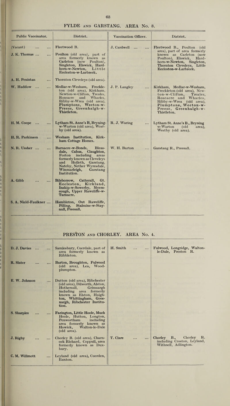 FYLDE and GARSTANG. AREA No. 3. Public Vaccinator. District. Vaccination Officer. District. (Vacant) J. K. Thomas ... Fleetwood B. Poulton (old area), part of area formerly known as Carleton (now Poulton), Singleton, Elswick, Hard- horn-w-Newton, Little Eccleston-w-Larbreck. J. Cardwell Fleetwood B., Poulton (old area), part of area formerly known as Carleton (now Poulton), Elswick, Hard- horn-w-Newton, Singleton, Thornton Cleveleys, Little Eccleston-w-Larbreck. A. H. Penistan Thornton C'leveleys (old area). W. Haddow ... Medlar-w-Wesham, Freckle- ton (old area), Kirkham, Newton-w-Clifton, Treales, Roseacre and Wharles, Ribby-w-Wrea (old area), Plumptons, Weeton-w- Preese, Greenhalgh-w- Thistleton. J. P. Langley Kirkham, Medlar-w-Wesham, Freckleton (old area), New- ton-w-Clifton, Treales, Roseacre and Wharles, Ribby-w-Wrea (old area), Plumptons, Weeton-w- Preese, Greenhalgh-w- Thistleton. H. M. Coope . Lytham St. Anne’s B, Bryning- w-Warton (old area), West- by (old area). R. J. Waring Lytham St. Anne’s B., Bryning w-Warton (old area), Westby (old area). H. R. Parkinson Wesham Institution, Kirk¬ ham Cottage Homes. N. R. Ussher ... Bamacre-w-Bonds, Bleas- dale, Cabus, Claughton, Forton including areas formerly known as Cleveleys and Holleth, Garstang, Nateby, Nether Wyresdale, Winmarleigh, Garstang Institution. W. H. Barton Garstang R., Preesall. A. Gibb . Bilsborrow, Catterall, Gt. Eccleston, Kirkland, Inskip-w-Sowerby, Myers- cough, Upper Rawcliffe-w- Tarnacre. S. A. Nield-Faulkner ... Hambleton, Out Rawcliffe, Pilling, Stalmine-w-Stay- nall, Preesall. PRESTON and CHORLEY. AREA No. 4. D. J. Davies ... Samlesbury, Cuerdale, part of area formerly known as Ribbleton. H. Smith . Fulwood, Longridge, Walton- le-Dale, Preston R. R. Slater Barton, Broughton, Fulwood (old area), Lea, Wood- plumpton. E. W. Johnson Dutton (old area), Ribchester (old area), Dilworth, Alston, Hothersall, Grimsargh including area formerly known as Elston, Haigh- ton, Whittingham, Goos- nargh, Ribchester Institu¬ tion. S. Sharpies Farington, Little Hoole, Much Hoole, Hutton, Longton, Penwortham including area formerly known as Howick, Walton-le-Dale (old area). J. Rigby . Chorley B. (old area), Charn- ock Richard, Coppull, area formerly known as Dux- bury. T. Clare . Chorley B., Chorley R. including Croston, Leyland, Withnell, Adlington. C. M. Willmott Leyland (old area), Cuerden, Euxton.