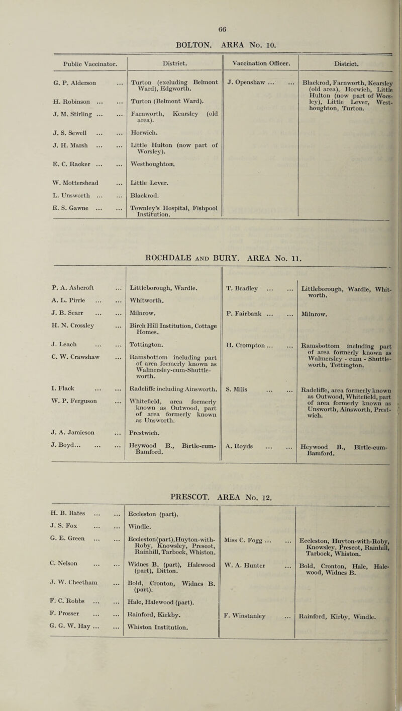 BOLTON. AREA No. 10. Public Vaccinator. District. Vaccination Officer. District. G. P. Alderson H. Robinson ... J. M. Stirling ... Turton (excluding Belmont Ward), Edgworth. Turton (Belmont Ward). Farnworth, Kearsley (old area). J. Openshaw ... Blackrod, Farnworth, Kearsley (old area), Horwich, Little Hulton (now part of Wors¬ ley), Little Lever, West¬ houghton, Turton. J. S. Sewell . Horwich. J. H. Marsh . Little Hulton (now part of Worsley). E. C. Racker ... Westhoughton. W. Mottershead Little Lever. L. Unsworth ... Blackrod. E. S. Gawne Townley’s Hospital, Fishpool Institution. ROCHDALE and BURY. AREA No. 11. P. A. Ashcroft A. L. Pirrie Litt leborough, Wardle. Whitworth. T. Bradley Littleborough, Wardle, Whit¬ worth. J. B. Scarr Mi In row. P. Fairbank ... Milnrow. H. N. Crossley Birch Hill Institution, Cottage Homes. J. Leach C. W. Crawshaw Tottington. Ramsbottom including part of area formerly known as Walmersley-cum-Sliuttle- worth. H. Crompton ... Ramsbottom including part of area formerly known as Walmersley - cum - Shuttle- worth, Tottington. I. Flack . W. P. Ferguson Radcliffe including Ainsworth. Whitefield, area formerly known as Outwood, part of area formerly known as Unsworth. S. Mills . Radcliffe, area formerly known as Outwood, Whitefield, part of area formerly known as Unsworth, Ainsworth, Prest- wich. J. A. Jamieson Prestwich. J. Boyd... Heywood B., Birtle-cum- Bamford. A. Royds Heywood B., Birtle-cum- Bamford. PRESCOT. AREA No. 12. H. B. Bates Eccleston (part). J. S. Fox WTindle. G. E. Green Eccleston (part), Huyton-with- Roby, Rnowsley, Prescot, Rainhill, Tarbock, Whiston. Miss C. Fogg ... Eccleston, IIuyton-with-Roby, Knowsley, Prescot, Rainhill, Tarbock, Whiston. C. Nelson Widnes B. (part), Halewood (part), Ditton. W. A. Hunter Bold, Cronton, Hale, Hale¬ wood, Widnes B. J. W. Cheetham Bold, Cronton, Widnes B. (part). - F. C. Robbs Hale, Halewood (part). F. Prosser Rainford, Kirkby. F. Winstanley Rainford, Kirby, Windle. G. G. W. Hay. Whiston Institution.