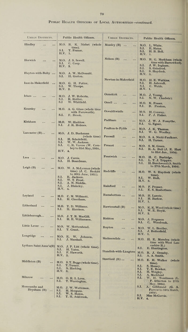 Public Health Officers of Local Authorities—continued. Urban Districts. Hindley Horwich Public Health Officers. TJ rban Districts. M.O. R. K. Nisbet (whole time). S.I. T. France. H.V. 1. Mossley (B) ... M.O. J. S. Sewell. S.I. C. Coop. H.V. 2. Nelson (B) Huyton-with-Roby M.O. A. W. McDonald. S.I. IT. Gorton. Ince-in-Makerfleld M.O. G. H. Potter. S.I. W. Thorpe. H.V. 2. Newton-in-Makerfield Public Health Officers. M.O. L. White. S.I. E. Slater. S.I. H. B. Bell. H.V. 1. M.O. R. G. Markham (whole time with Barrowford). S.I. J. W. Ingham. S.I. S. Grindrod. S.I. S. Haydock. H.V. 3. M.O. II. E. Watkins. S.I. H. Ashcroft. S.I. C. Webb. H.V. 1. Irlam ... Kearsley M.O. J. W. Roberts. S.I. R. Rutter. S.I W. Whitfield. Ormskirk Orrell ... M.O. S.I. A. G. Glass (whole time with Farnworth). F. Brook. Oswaldtwistle M.O. J. Young. S.I. N. W. Chadwick M.O. K. Fraser. S.I. B. Preston. M.O. IT. Conway. S.I. P. J. Fisher. Kirkham M.O. S.I. Lancaster (B)... M.O. S.I. S.I. S.I. H.V. Lees M.O. S.I. Leigh (B) . M.O. S.I. S.I. S.I. S.I. H.V. Leyland M.O. S.I. Litherland M.O. S.I. Littleborough... M.O. S.I. Little Lever ... M.O. S.I. Longridge . M.O. S.I. Lytham Saint Anne’s(B) M.O. S.I. S.I. H.V. Middleton (B) M.O. S.I. S.I. H.V. Milnrow M.O. S.I. Morecambe and Heysham (B) ... M.O. S.I. S.I. S.I. W. Haddow. J. R. Holmes. J. D. Buchanan (whole time) H. Scliolefield. W. W. Jackson. C. R. Varcoe (W. Com- bey to 31st May, 1934., 4. J. Currie. PI. Boardman. W. A. McLennan (whole time) (J. C. Beckitt to 30th June, 1935). E. Jackson. W. T. Frost. A. N. Nicklin. J. Blakeley. 4. C. M. Willmott. H. Cheetham. T. D. Williams. IT. Harrison. J. T. R. MacGill. H. E. Williamson. W. Mottershead. T. Grant. E. W. Johnson. J. Marshall. J. P. Litt (whole time). H. Yates. F. Haworth. 2. S. T. Beggs (whole time). T. Turner. S. Hacking. 3. O. R. I. Love. T. Warrington. J. W. Watterson. H. Morgans. W. S. Makin. T. H. Ashbrook. Padiham M.O. S.I. Poulton-le-Fylde M.O. S.I. Preesall M.O. S.I. Prescot M.O. S.I. Prestwich M.O. S.I. S.I. Radcliffe M.O. S.I. H.V. Rainford M.O. S.I. Ramsbottom ... M.O. S.I. H.V. Rawtenstall (B) M.O. S.I. H.V. Rishton M.O. S.I. Royton M.O. S.I. H.V. Skelmersdale ... M.O. Standish-with-Langtree Stretford (B)... S.I. M.O. S.I. M.O. - S.I. S.I. S.I. S.I. S.I. S.I. S.I. J. W. J. Forsythe. G. Egner. J. K. Thomas. W. G. Woolley. S. A. Nield-Faulkner. H. Turner. S. M. Green. R. A. Bull (J. E. Hart to 31st Jan., 1934). H. C. Burbidge. L. T. J. Trippier. H. Burchwood (S. Smith to 27th March, 1934). W. S. Haydock (whole time). W. Holt. F. Prosser. E. S. Rosbotham. II. Lawrie. H. Barlow. ’ K. Iv. Wood (whole time) W. E. Hoyle. J. Ferguson C. Woodcock. W. L. Bentley. J. Butterfield'. 1. H. E. Marsden (whole time with West Lan¬ cashire R.) E. Huntington. R. J. Ormsby. A. A. Smith. E. IT. Walker (whole time). S. Massey. T. E. Bowker. H. Wrigley. A. Markland W. H. Tomlinson (L. F. Atherton to 27th May, 1934). A. Gillibrand (G. A. Farrow to 1 Oth March, 19341. Miss McGarvie. 'i