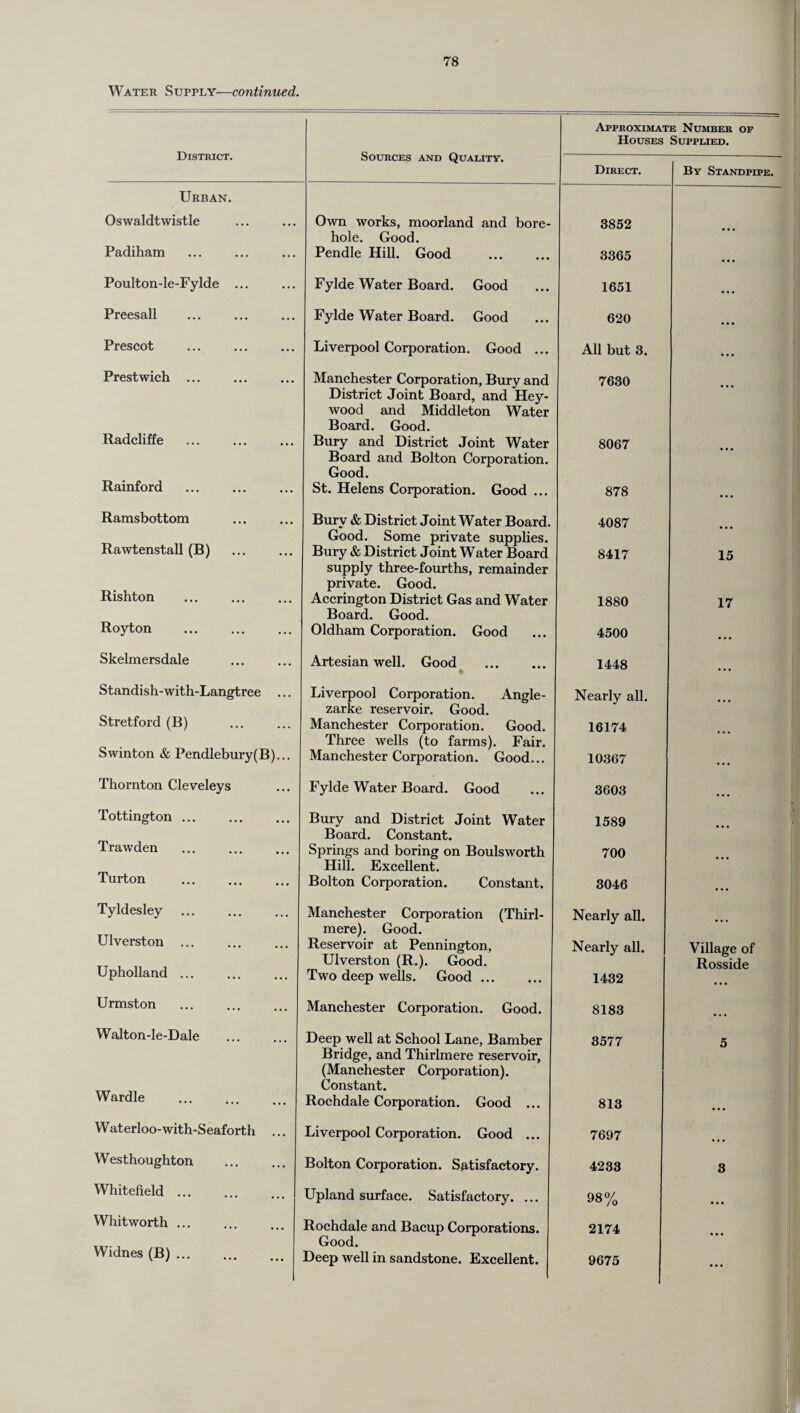 District. Sources and Quality. - ■  =' -= Approximate Number of Houses Supplied. Direct. By Standpipe. Urban. Oswaldtwistle Own works, moorland and bore- 3852 Padiham hole. Good. Pendle Hill. Good 3365 Poulton-le-Fylde ... Fylde Water Board. Good 1651 Preesall Fylde Water Board. Good 620 ... Prescot Liverpool Corporation. Good ... All but 3. Prestwich ... Manchester Corporation, Bury and 7630 Radcliffe District Joint Board, and Hey- wood and Middleton Water Board. Good. Bury and District Joint Water 8067 Rainford Board and Bolton Corporation. Good. St. Helens Corporation. Good ... 878 Ramsbottom Bury & District Joint Water Board. 4087 Rawtenstall (B) Good. Some private supplies. Bury & District Joint Water Board 8417 15 Rishton supply three-fourths, remainder private. Good. Accrington District Gas and Water 1880 17 Royton Board. Good. Oldham Corporation. Good 4500 Skelmersdale Artesian well. Good . 1448 ... Standish-with-Langtree ... Liverpool Corporation. Angle- Nearly all. Stretford (B) zarke reservoir. Good. Manchester Corporation. Good. 16174 Swinton & Pendlebury(B)... Three wells (to farms). Fair. Manchester Corporation. Good... 10367 Thornton Cleveleys Fylde Water Board. Good 3603 • • • Tottington ... Bury and District Joint Water 1589 Trawden Board. Constant. Springs and boring on Boulsworth 700 Turton Hill. Excellent. Bolton Corporation. Constant. 3046 ... Tyldesley Manchester Corporation (Thirl- Nearly all. Ulverston ... mere). Good. Reservoir at Pennington, Nearly all. Village of Upholland ... Ulverston (R.). Good. Two deep wells. Good ... 1432 Rosside Urmston Manchester Corporation. Good. 8183 • • • Walton-le-Dale Deep well at School Lane, Bamber 3577 5 Wardle Bridge, and Thirlmere reservoir, (Manchester Corporation). Constant. Rochdale Corporation. Good ... 813 W aterloo-with-Seaforth ... Liverpool Corporation. Good ... 7697 • • • W esthoughton Bolton Corporation. Satisfactory. 4233 3 Whitefield ... Upland surface. Satisfactory. ... 98% • • • Whitworth ... Rochdale and Bacup Corporations. 2174 Widnes (B) ... Good. Deep well in sandstone. Excellent. 9675 ... u