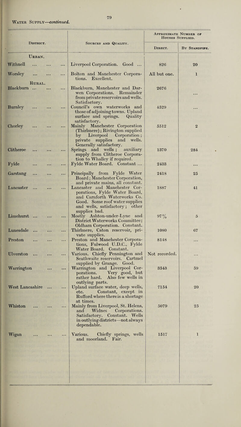 Approximate Number of Houses Supplied. District. Sources and Quality. Direct. By Standpipe. Urban. Withnell Liverpool Corporation. Good ... 826 20 Worsley . Bolton and Manchester Corpora¬ tions. Excellent. All but one. 1 Rural. Blackburn ... Blackburn, Manchester and Dar- wen Corporations. Remainder from private reservoirs and wells. Satisfactory. Council’s own waterworks and those of adjoining towns. Upland surface and springs. Quality satisfactory. 2676 ... Burnley 4529 Chorley Mainly Manchester Corporation (Thirlmere); Rivington supplied by Liverpool Corporation; private supplies and wells. Generally satisfactory. 5512 2 Clitheroe Springs and wells ; auxiliary supply from Clitheroe Corpora¬ tion to Whalley if required. 1370 284 Fylde Fylde Water Board. Constant... 2433 ... Garstang Principally from Fylde Water Board; Manchester Corporation, and private mains, all constant. 2418 25 Lancaster Lancaster and Manchester Cor¬ porations, Fylde Water Board, and Carnforth Waterworks Co. Good. Some roof water supplies and wells, satisfactory; other supplies bad. 1887 41 Limehurst ... Mostly Ashton-under-Lyne and District Waterworks Committee; Oldham Corporation. Constant. 97% 5 Lunesdale ... Thirlmere, Caton reservoir, pri¬ vate supplies. 1080 67 Preston Preston and Manchester Corpora¬ tions, Fulwood U.D.C., Fylde Water Board. Constant. 8148 • • • Ulverston Various. Chiefly Pennington and Seathwaite reservoirs. Cartmel supplied by Grange. Good. Not recorded. ... Warrington Warrington and Liverpool Cor¬ porations. Very good, but rather hard. Also few wells in outlying parts. 3543 59 West Lancashire ... Upland surface water, deep wells, etc. Constant, except in Rufford where there is a shortage at times. 7154 20 Whiston Mainly from Liverpool, St. Helens, and Widnes Corporations. Satisfactory. Constant. Wells in outlying districts—not always dependable. 5079 25 Wigan Various. Chiefly springs, wells and moorland. Fair. 1517 1