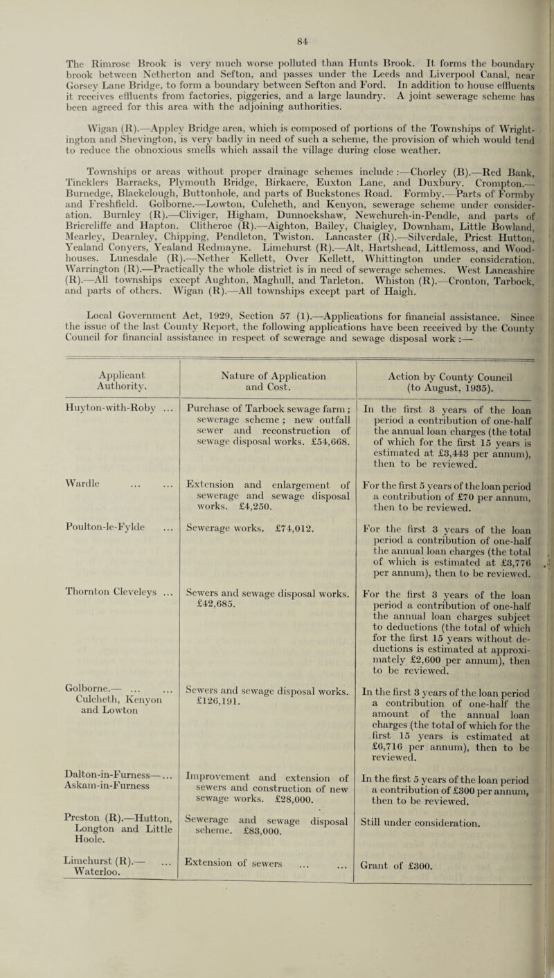 The Rimrose Brook is very much worse polluted than Hunts Brook. It forms the boundary brook between Netherton and Sefton, and passes under the Leeds and Liverpool Canal, near Gorsey Lane Bridge, to form a boundary between Sefton and Ford. In addition to house effluents it receives effluents from factories, piggeries, and a large laundry. A joint sewerage scheme has been agreed for this area with the adjoining authorities. Wigan (R).—Appley Bridge area, which is composed of portions of the Townships of Wright- ington and Shevington, is very badly in need of such a scheme, the provision of which would tend to reduce the obnoxious smells which assail the village during close weather. Townships or areas without proper drainage schemes include :—Chorley (B).—Red Bank, Tincklers Barracks, Plymouth Bridge, Birkacre, Euxton Lane, and Duxbury. Crompton.— Burnedge, Blackclough, Buttonhole, and parts of Buckstones Road. Formby.—Parts of Formby and Freshfield. Golborne.—Lowton, Culcheth, and Kenyon, sewerage scheme under consider¬ ation. Burnley (R).—Cliviger, Higham, Dunnockshaw, Newchurch-in-Pendle, and parts of Briercliffe and Hapton. Clitheroe (R).—Aighton, Bailey, Chaigley, Downham, Little Bowland, Mearley, Dearnley, Chipping, Pendleton, Twiston. Lancaster (R).—Silverdale, Priest Hutton, Yealand Conyers, Yealand Reclmayne. Limehurst (R).—Alt, Hartshead, Littlemoss, and Wood- houses. Lunesdale (R).—Nether Kellett, Over Kellett, Whittington under consideration. Warrington (R).—Practically the whole district is in need of sewerage schemes. West Lancashire (R).—All townships except Aughton, Maghull, and Tarleton. Whiston (R).—Cronton, Tarbock, and parts of others. Wigan (R).—All townships except part of Haigh. Local Government Act, 1929, Section 57 (1).—Applications for financial assistance. Since the issue of the last County Report, the following applications have been received by the County Council for financial assistance in respect of sewerage and sewage disposal work :—- Applicant Authority. Nature of Application and Cost. Action by County Council (to August, 1935). Huyton-with-Roby ... Purchase of Tarbock sewage farm ; sewerage scheme ; new outfall sewer and reconstruction of sewage disposal works. £54,668. In the first 3 years of the loan period a contribution of one-half the annual loan charges (the total of which for the first 15 years is estimated at £3,443 per annum), then to be reviewed. Wardle Extension and enlargement of sewerage and sewage disposal works. £4,250. For the first 5 years of the loan period a contribution of £70 per annum, then to be reviewed. Poulton-le-Fylcle Sewerage works. £74,012. For the first 3 years of the loan period a contribution of one-half the annual loan charges (the total of which is estimated at £3,776 per annum), then to be reviewed. Thornton Cleveleys ... Sewers and sewage disposal works. £42,685. For the first 3 years of the loan period a contribution of one-half the annual loan charges subject to deductions (the total of which for the first 15 years without de¬ ductions is estimated at approxi¬ mately £2,600 per annum), then to be reviewed. Golborne.— ... Culcheth, Kenyon and Lowton Sewers and sewage disposal works. £126,191. In the first 3 years of the loan period a contribution of one-half the amount of the annual loan charges (the total of which for the first 15 years is estimated at £6,716 per annum), then to be reviewed. Dalton-in-Furness—... Askam-in-F urness Improvement and extension of sewers and construction of new sewage works. £28,000. In the first 5 years of the loan period a contribution of £300 per annum, then to be reviewed. Preston (R).—Hutton, Longton and Little Hoole. Sewerage and sewage disposal scheme. £83,000. Still under consideration. Limehurst (R).— Waterloo. Extension of sewers — Grant of £300.