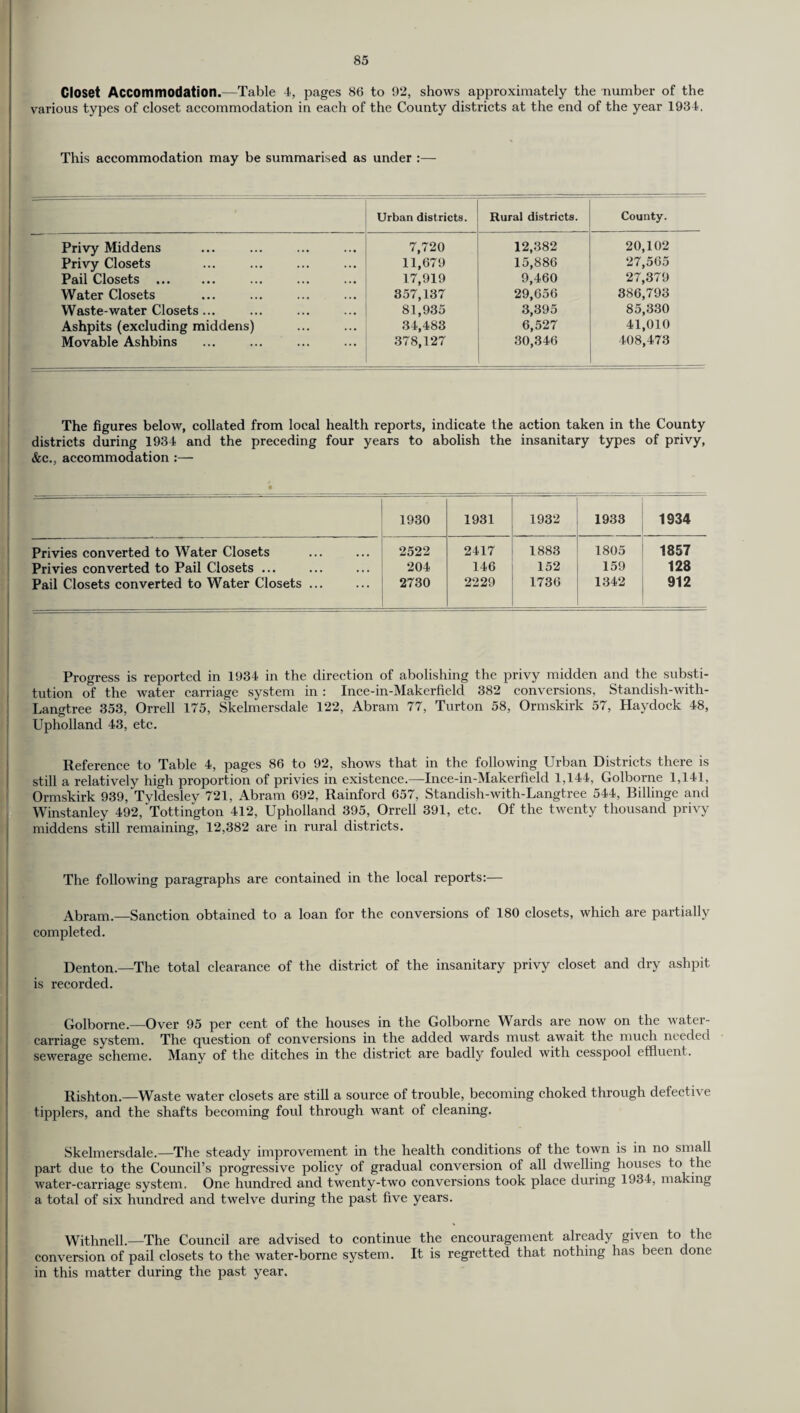 Closet Accommodation.—Table 4, pages 86 to 92, shows approximately the number of the various types of closet accommodation in each of the County districts at the end of the year 1934. This accommodation may be summarised as under :— Urban districts. Rural districts. County. Privy Middens 7,720 12,382 20,102 Privy Closets 11,679 15,886 27,565 Pail Closets . 17,919 9,460 27,379 Water Closets 357,137 29,656 386,793 Waste-water Closets ... 81,935 3,395 85,330 Ashpits (excluding middens) 34,483 6,527 41,010 Movable Ashbins 378,127 30,346 408,473 The figures below, collated from local health reports, indicate the action taken in the County districts during 1934 and the preceding four years to abolish the insanitary types of privy, &c., accommodation :— 1930 1931 1932 1933 1934 Privies converted to Water Closets 2522 2417 1883 1805 1857 Privies converted to Pail Closets ... 204 146 152 159 128 Pail Closets converted to Water Closets ... 2730 2229 1736 1342 912 Progress is reported in 1934 in the direction of abolishing the privy midden and the substi¬ tution of the water carriage system in : Ince-in-Makerfield 382 conversions, Standish-with- Langtree 353, Orrell 175, Skelmersdale 122, Abram 77, Turton 58, Ormskirk 57, Haydock 48, Upholland 43, etc. Reference to Table 4, pages 86 to 92, shows that in the following Urban Districts there is still a relatively high proportion of privies in existence.—Ince-in-Makerfield 1,144, Golborne 1,141, Ormskirk 939, Tyldesley 721, Abram 692, Rainford 657, Standish-with-Langtree 544, Billinge and Winstanley 492,‘Tottington 412, Upholland 395, Orrell 391, etc. Of the twenty thousand privy middens still remaining, 12,382 are in rural districts. The following paragraphs are contained in the local reports:— Abram.—Sanction obtained to a loan for the conversions of 180 closets, which are partially completed. Denton.—The total clearance of the district of the insanitary privy closet and dry ashpit is recorded. Golborne.—Over 95 per cent of the houses in the Golborne Wards are now on the water- carriage system. The question of conversions in the added wards must await the much needed sewerage scheme. Many of the ditches in the district are badly fouled with cesspool effluent. Rishton.—Waste water closets are still a source of trouble, becoming choked through defective tipplers, and the shafts becoming foul through want of cleaning. Skelmersdale.—The steady improvement in the health conditions of the town is in no small part due to the Council’s progressive policy of gradual conversion of all dwelling houses to the water-carriage system. One hundred and twenty-two conversions took place during 1934, making a total of six hundred and twelve during the past five years. Withnell.—The Council are advised to continue the encouragement already given to the conversion of pail closets to the water-borne system. It is regretted that nothing has been done in this matter during the past year.