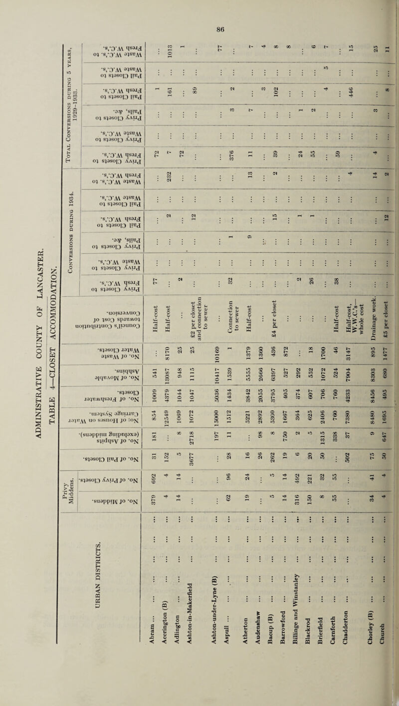 ADMINISTRATIVE COUNTY OF LANCASTER. TABLE 4—CLOSET ACCOMMODATION. 86 01 st 3 AA 3Jsra\ 1013 1 7 4 8 8 6 7 10 •s.'O'AV aiSRAl : : : : : : ::::::::: : : VOAA lCsaJd 72 7 72 376 11 39 24 55 59 4 ... OJ s,3AA OJS^AV 2 4 2 s, 0 M OJSBAV : : : : : : :::::::: : '• : 'S.'0'A\ ®1SBAV : : : : : : : : s.DAY M83-1^ OJ SJ9S013 Aajjj 77 2 32 2 26 38 •sjasop) JajRM aisn.U jo -on : 8170 25 25 10169 1 1379 1360 436 872 18 1700 46 3147 895 1477 •siiiqqsy ajqBAOjvi jo *o^ I-I t- X 10 O ^Ob-l^ddd’-*’-* COO r* <X ^ CO OOOdOLOI^OI© ox »OOOr-t T* *0 lOOCO»Od*OOLO© coo CO I-H © rH 10 d O r-1 L- X •SJ9SOJ3 J9JBMqS9J^ JO *0 1009 4379 1044 1047 5036 1434 3842 2055 3795 405 374 607 706 760 4233 8456 495 •UI3JSAS oSbujrq .cap-AV 110 sasnojj jo cojyj 854 12549 1069 1072 15000 1512 5221 2892 5300 1667 364 625 2406 760 7380 8480 1695 •(suappim Suipnpxa) sjidqsy jo -ofq 181 8 2718 197 11 98 8 750 2 5 1315 338 37 9 647 •sjasoio puj jo -on 31 152 5 3677 28 16 26 262 19 6 20 50 502 75 50 CO G > O SJ9S0J3 Aatjj jo -ofq d T* ** O’** T* d rH d *0 r^-* 0 ri : : 0 d: i-i » d co m : t* © • • ■** d £2 ^ WH *5 •SU9ppiJV JO -o>j 379 4 14 62 19 5 14 316 150 8 55 34 4 C/5 H CJ C/5 1-1 w : : : cq : : : : : : : : : : : z 2 ~r g 3 c | £ CQ . • t. . .*».c..«. » • OS : Js ® : : : : : g: : : : : : : C S -o feT32 a ~ :5o-S § ; cJl®.2d’,32+3'E ^ CUD ^ A o CD 'w' > O 1* q; >» a 2 G ^ 5 r> ZZ tj c 4> *Q g *c .5 «5 -Ss <d 3 2.So Jrt c'o ^ -O O T3 tc w cd +J3c8ajr3— u.Mr; XL XZ < < < < < < <|<CQQQPQQQCQUU U U