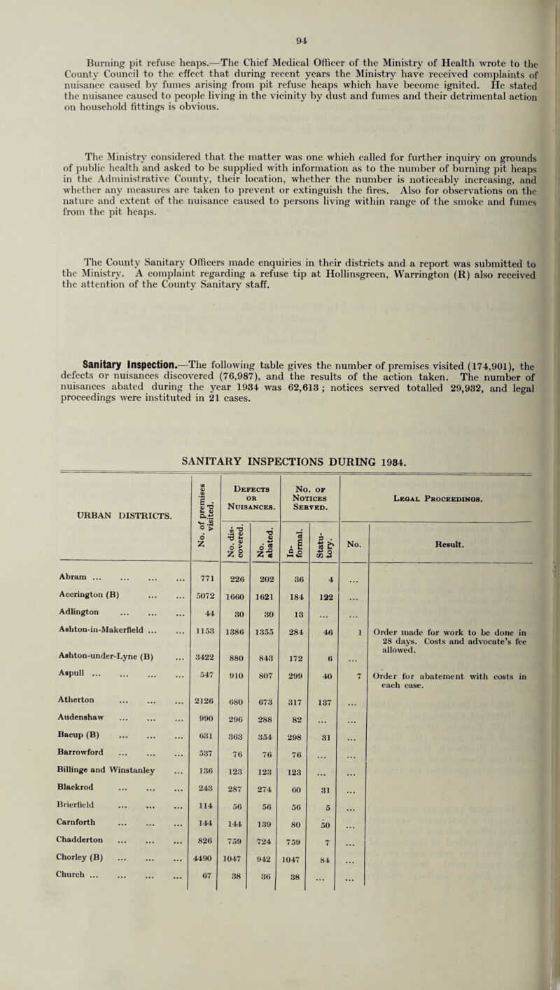 Burning pit refuse heaps.—The Chief Medical Officer of the Ministry of Health wrote to the County Council to the effect that during recent years the Ministry have received complaints of nuisance caused by fumes arising from pit refuse heaps which have become ignited. He stated the nuisance caused to people living in the vicinity by dust and fumes and their detrimental action on household fittings is obvious. The Ministry considered that the matter was one which called for further inquiry on grounds of public health and asked to be supplied with information as to the number of burning pit heaps in the Administrative County, their location, whether the number is noticeably increasing, and whether any measures are taken to prevent or extinguish the fires. Also for observations on the nature and extent of the nuisance caused to persons living within range of the smoke and fumes from the pit heaps. The County Sanitary Officers made enquiries in their districts and a report was submitted to the Ministry. A complaint regarding a refuse tip at Hollinsgreen, Warrington (R) also received the attention of the County Sanitary staff. Sanitary Inspection.—The following table gives the number of premises visited (174,901), the defects or nuisances discovered (76,987), and the results of the action taken. The number of nuisances abated during the year 1934 was 62,613 ; notices served totalled 29,932, and legal proceedings were instituted in 21 cases. SANITARY INSPECTIONS DURING 1984. URBAN DISTRICTS. No. of premises visited. Defects or Nuisances. No. OF Notices Served. Legal Proceedings. No. dis¬ covered. No. abated. In¬ formal. Statu¬ tory. No. Result. Abram ... 771 226 202 36 4 Accrington (B) 5072 1660 1621 184 122 Adlington 44 30 30 13 . . . Ashton-in-Makerfleld. 1153 1386 1355 284 46 1 Order made for work to be done in 28 days. Costs and advocate’s fee allowed. Ashton-under-Lyne (B) 3422 880 843 172 6 ... Aspull ... 547 910 807 299 40 7 Order for abatement with costs in each case. Atherton 2126 680 673 317 137 ... Audenshaw 990 296 288 82 • •• ... Bacup (B) 631 363 354 298 31 Barrowford 537 76 76 76 ... Billinge and Winstanley 136 123 123 123 ... ... Blackrod 243 287 274 60 31 ... Brierfield 114 56 56 56 5 Carnforth 144 144 139 80 50 Chadderton 8?6 759 724 759 7 ... Chorley (B) 4490 1047 942 1047 84 ... Church ... 67 38 36 38 ... ...