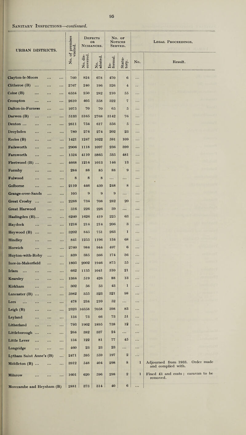 Sanitary Inspections—continued. URBAN DISTRICTS. premises iited. Defects or Nuisances. No. of Notices Served. Legal Proceedings. No. of vis No. dis¬ covered. No. abated. In¬ formal. Statu¬ tory. No. Result. ' Clayton-le-Moors ... 760 824 678 470 6 Clitheroe (B) ... 2767 240 196 326 4 Colne (B) 6534 250 282 210 55 Crompton 2610 405 358 322 7 Dalton-in-Furness 1075 70 70 65 5 Darwen (B) 5133 3165 2768 3142 76 Denton ... 2611 754 617 356 5 Droylsden 780 274 274 202 23 Eccles (B) 1421 1247 1022 591 109 Failsworth 2906 1118 1097 236 399 Farn worth 1524 4110 3865 535 481 Fleetwood (B) ... 4668 1214 1013 146 13 Formby 284 88 85 88 9 Fulwood 8 8 8 ... Golborne 2110 446 430 248 8 Grange-over-Sands 105 9 9 9 Great Crosby ... 2288 734 708 282 20 Great Harwood 316 226 226 39 ... Haslingden (B)... 6240 1626 419 225 63 Havdock 1216 214 214 206 3 Hey wood (B) ... 3202 845 751 263 1 Hindley 841 1255 1196 134 68 Horwich 2760 984 944 497 6 Huyton-with-Roby 839 385 366 174 36 Ince-in-Makerfield 1803 2002 1946 875 55 Irlam 662 1135 1041 310 21 Kearsley 1364 519 426 88 13 Kirkham 302 56 53 43 1 Lancaster (B) ... 5982 355 323 321 98 Lees 478 234 210 52 ... Leigh (B) . 2323 16358 7058 398 83 Leyland 134 73 66 73 51 Litherland 793 1902 1895 738 12 Littleborough ... 264 382 337 24 ... Little Lever 134 122 81 77 45 Longridge 460 23 23 23 ... Lytham Saint Anne’s (B) 2471 595 559 197 2 Middleton (B) ... 3912 548 404 298 8 I Adjourned from 1933. Order made and complied with. Milnrow 1601 620 596 298 2 1 Fined £1 and costs ; caravan to be removed. Morecambe and Heysham (B) 2881 373 314 40 6 ...