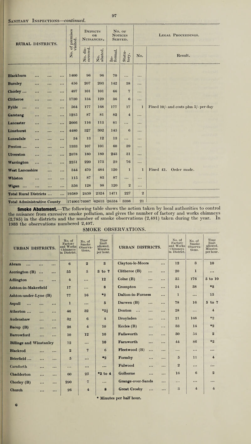 Sanitary Inspections—continued. RURAL DISTRICTS. No. of premises visited. Defects or Nuisances. No. OF Notices Served. Legal Proceedings. No. dis¬ covered. No. abated. In¬ formal. Statu¬ tory. No. Result. Blackburn 1400 96 96 70 Burnley . 456 207 203 142 38 Chorley. 497 101 101 66 7 Clitheroe 1730 134 129 36 6 Fylde . 564 177 168 177 17 1 Fined 10/- and costs plus 5/- per day Garstang 1235 87 81 82 4 Lancaster 2666 116 113 81 ... Limehurst . 4480 327 302 145 6 Lunesdale 34 13 12 13 Preston ... 1333 107 101 60 39 Ulverston 2078 180 180 243 31 Warrington 2251 220 173 29 76 West Lancashire 344 470 484 120 1 1 Fined £1. Order made. Whlston 115 87 83 87 ... ... Wigan ... 356 128 98 120 2 ... Total Rural Districts ... 19589 2450 2324 1471 227 2 Total Administrative County 174901 76987 62613 26534 3398 21 -—^ Smoke Abatement.—The following table shows the action taken by local authorities to control the nuisance from excessive smoke pollution, and gives the number of factory and works chimneys (2,785) in the districts and the number of smoke observations (2,491) taken during the year. In 1933 the observations numbered 2,497. SMOKE OBSERVATIONS. URBAN DISTRICTS. No. of Factory and Works Chimneys n District. No. of Smoke Observa¬ tions. Time limit allowed. Minutes per hour. URBAN DISTRICTS. No. of Factory and Works Chimneys in District. No. of Smoke Observa¬ tions. Time limit allowed. Minutes per hour. Abram 6 2 8 Clayton-le-Moors 12 3 10 Accrington (B) ... 55 3 3 to 7 Clitheroe (B) 20 1 ... Adlington 4 ... 12 Colne (B) 35 176 5 to 10 Ashton-in-Makerfleld 17 ... 8 Crompton 24 38 *3 Ashton-under-Lyne (B) 77 16 *2 Dalton-in-Furness 1 ... 15 Aspull 1 ... 5 Darwen (B) 78 16 5 to 7 Atherton ... 46 32 *2J Denton 28 ... 4 Audenshaw 32 6 4 Droylsden 21 168 *2 Bacup (B) 28 4 10 Eccles (B) 33 14 *2 Barrowford 10 12 10 Failsworth 30 54 2 Billinge and Winstanley 12 ... 10 Farn worth 44 86 *2 Blackrod 2 7 6 Fleetwood (B) ... ... ... ... Brierfield ... 5 ... *2 Formby 5 11 4 Carnforth ... ... ... Fulwood 2 ... ... Chadderton 60 25 *2 to 4 Golborne 16 6 2 Chorley (B) 290 7 ... Grange-over-Sands ... ... ... Church 26 4 8 Great Crosby 3 4 4 * Minutes per half hour. a