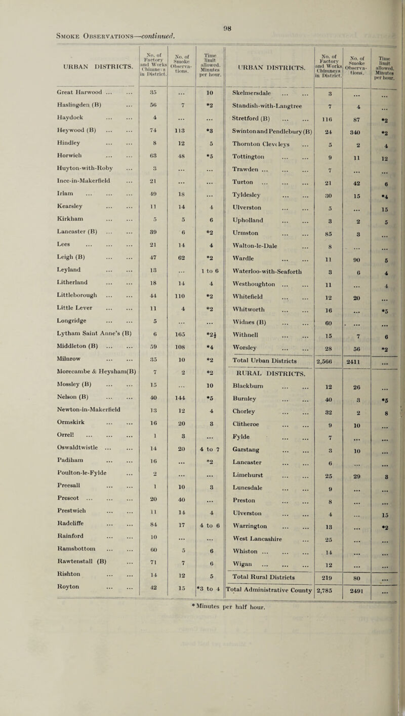 Smoke Observations—continued, URBAN DISTRICTS. No. of Factory and Works Chimnevg in District. No. of Smoke Observa¬ tions. Time limit allowed. Minutes per hour. URBAN DISTRICTS. No. of Factory and Works Chimneys in District. No. of Smoke Observa¬ tions. Time limit allowed. Minutes per hour. Great Harwood ... da ... 10 Skelmersdale 3 ... Haslingden (B) 50 7 *2 Standish-with-Langtree 7 4 Haydock 4 ... ... Stretford (B) 116 87 *2 Hey wood (B) 74 113 *3 SwintonandPendlebury (B) 24 340 *2 Hindiey 8 12 5 Thornton Clevt leys 5 2 4 Horwich 03 48 *5 Tottington 9 11 12 Huyton-with-Roby O O ... ... Trawden ... 7 ... Ince-in-Makerfield 21 ... ... Turton 21 42 6 Irlam 49 18 ... Tyldesley 30 15 *4 Kearsley 11 14 4 Ulverston 5 ... 15 Kirkham 5 5 6 Upholland 3 2 5 Lancaster (B) 39 6 *2 Urmston 85 3 Lees 21 14 4 Walton-le-Dale 8 Leigh (B) . 47 62 *2 Wardle 11 90 5 Leyland 13 1 to 6 W aterloo-with-Seaforth 3 6 4 Litherland 18 14 4 Westhoughton ... 11 ... 4 Littleborough 44 110 *2 Whitefield 12 20 Little Lever 11 4 *2 Whitworth 16 ... *5 Longridge 5 ... ... Widnes (B) 60 . ... Lytham Saint Anne’s (B) 6 165 *2$ Withnell 15 7 6 Middleton (B) 59 108 *4 Worsley 28 56 *2 Milnrow 35 10 *2 Total Urban Districts 2,566 2411 ... Morecambe & Heysham(B) 7 2 *2 RURAL DISTRICTS. Mossley (B) 15 10 Blackburn 12 26 Nelson (B) 40 144 +5 Burnley 40 3 *5 Newton-in-Makerlield 13 12 4 Chorley 32 2 8 Ormskirk 16 20 8 Clitheroe 9 10 Orrel! 1 3 ... Fylde 7 ... Oswaldtwistle 14 20 4 to 7 Garstang 3 10 ... Padiham 10 ... *2 Lancaster 6 ... Poult on-le-Fylde 2 ... ... Limchurst 25 29 3 Preesall i 10 3 Lunesdale 9 Prescot 20 40 ... Preston 8 Prestwich 11 14 4 Ulverston 4 15 Radcliffe . 84 17 4 to 6 Warrington 13 *2 Rainford 10 ... ... West Lancashire 25 Ramsbottoin 60 5 6 Whiston ... 14 Rawtenstall (B) 71 7 6 Wigan 12 ... ... Rishton 14 12 5 Total Rural Districts 219 80 ... Royton 42 15 *3 to 4 Total Administrative County 2,785 2491 ... * Minutes per half hour.