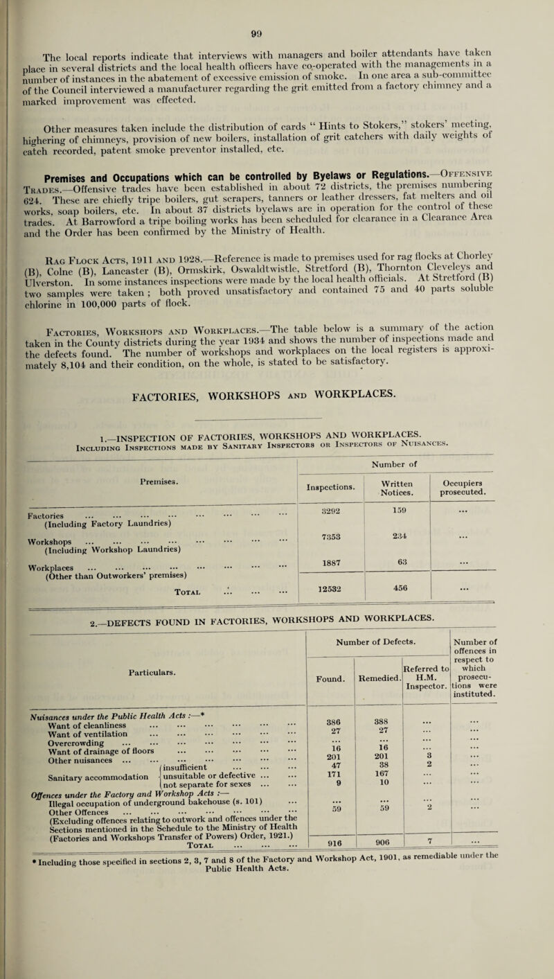 The local reports indicate that interviews with managers and boiler attendants have taken place in several districts and the local health officers have co-operated with the managements m a number of instances in the abatement of excessive emission of smoke. In one area a sub-committee of the Council interviewed a manufacturer regarding the grit emitted from a factory chimney and a marked improvement was effected. Other measures taken include the distribution of cards “ Hints to Stokers,” stokers meeting highering of chimneys, provision of new boilers, installation of grit catchers with daily weights o catch recorded, patent smoke preventor installed, etc. Premises and Occupations which can be controlled by Byelaws or Regulations. Oitensin i Trades.—Offensive trades have been established in about 72 districts, the premises numbering 624. These are chiefly tripe boilers, gut scrapers, tanners or leather dressers, fat melters and oil works, soap boilers, etc. In about 37 districts byelaws are in operation for the control oi these trades. At Barrowford a tripe boiling works has been scheduled for clearance m a Clearance Area and the Order has been confirmed by the Ministry of Health. Rag Flock Acts, 1911 and 1928.—Reference is made to premises used for rag flocks at Chorley (B), Colne (B), Lancaster (B), Ormskirk, Oswaldtwistle, Stretford (B), Thornton Cleveleys and Ulverston. In some instances inspections were made by the local health officials. At Stietioid (B) two samples were taken ; both proved unsatisfactory and contained 75 and 40 parts soluble chlorine in 100,000 parts of flock. Factories, Workshops and Workplaces.—The table below is a summary of the action taken in the County districts during the year 1934 and shows the number of inspections made and the defects found.* The number of workshops and workplaces on the local registers is approxi¬ mately 8,104 and their condition, on the whole, is stated to be satisfactory. FACTORIES, WORKSHOPS and WORKPLACES. 1 —INSPECTION OF FACTORIES, WORKSHOPS AND WORKPLACES. Including Inspections made by Sanitary Inspectors or Inspectors of Nuisances. -L—-J-L_-_1_-■ ■ , ......--- ----- ' Number of Premises. Inspections. Written Notices. Occupiers prosecuted. Factories (Including Factory Laundries) 3292 159 ••• Workshops (Including Workshop Laundries) 7353 234 • # * Workplaces (Other than Outworkers’ premises) 1887 63 ... Total . 12532 456 2.—DEFECTS FOUND IN FACTORIES, WORKSHOPS AND WORKPLACES. -- Number of Defects. Number of offences in Particulars. Found. Remedied. Referred to H.M. Inspector. respect to which prosecu¬ tions were instituted. Nuisances under the Public Health Acts : * 386 388 27 Want of cleanliness Want of ventilation 27 Overcrowding 16 201 16 201 ... Want of drainage of floors . Other nuisances 3 (insufficient 47 38 Jd Sanitary accommodation 1 unsuitable or defective. 171 167 (not separate for sexes ... Offences under the Factory and Workshop Acts :— 9 10 Illegal occupation of underground bakehouse (s. 101) Other Offences . ..  (Excluding offences relating to outwork and offences under the Sections mentioned in the Schedule to the Ministry of Health (Factories and Workshops Transfer of Powers) Order, 1921.) Total 59 59 2 916 906 7 * Including those specified in sections 2, 3, 7 and 8 of the Factory and Workshop Act, 1901, as remedmble under the Public Health Acts.