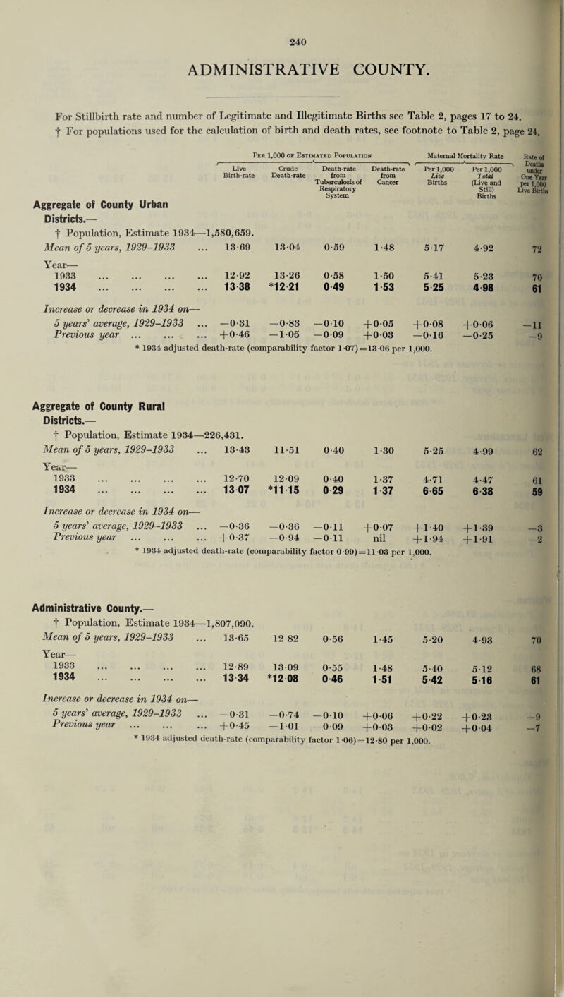 ADMINISTRATIVE COUNTY. For Stillbirth rate and number of Legitimate and Illegitimate Births see Table 2, pages 17 to 24. | For populations used for the calculation of birth and death rates, see footnote to Table 2, page 24. Per 1,000 of Estimated Population Maternal Mortality Rate Rate of -*-v --A_ 1-1_At_ r Live Crude Death-rate Death-rate Per 1,000 Per 1,000 Deaths Birth-rate Death-rate from from Live Total Tuberculosis of Cancer Births (Live and per 1,000 Respiratory Still) Live Births System Births Aggregate of County Urban Districts.— f Population, Estimate 1934— -1,580,659. Mean of 5 years, 1929-1933 13-69 13-04 0-59 1-48 5-17 4-92 72 Year— 1933 . 12-92 13-26 0-58 1-50 5-41 5-23 70 1934 . 1338 *12 21 0 49 1 53 5 25 4 98 61 Increase or decrease in 1934 on— 5 years' average, 1929-1933 .. -0-31 -0-83 —0-10 +0-05 +0-08 +0-06 -11 Previous year ... . +0-46 —1-05 —0-09 +0-03 —0-16 -0-25 -9 * 1934 adjusted death-rate (comparability factor 107) = 13-06 per 1,000. Aggregate of County Rural Districts.— f Population, Estimate 1934—226,431. Mean of 5 years, 1929-1933 13-43 11-51 0-40 1-30 5-25 4-99 62 Year— 1933 . 12-70 12-09 0-40 1-37 4-71 4-47 61 1934 . 13 07 *11 15 0 29 1 37 6 65 6 38 59 Increase or decrease in 1934 on— 5 years' average, 1929 -1933 -0-36 — 0-36 —0-11 +0-07 + 1-40 + 1-39 -3 Previous year +0-37 -0-94 —0-11 nil + 1-94 + 1-91 -2 * 1934 adjusted death-rate (comparability factor 0-99) = 11 03 per 1,000. Administrative County.— | Population, Estimate 1934—1,807,090. Mean of 5 years, 1929-1933 13-65 12-82 0-56 1-45 5-20 4-93 70 Year— 1933 . 12-89 13-09 0-55 1-48 5-40 5-12 68 1934 . 13 34 *12 08 0 46 1 51 5 42 5 16 61 Increase or decrease in 1934 on— 5 years' average, 1929-1933 -0-31 -0-74 —0-10 +0-06 +0-22 + 0-23 -9 Previous year + 0-45 -1-01 —0-09 +0-03 +0-02 + 0-04 -7