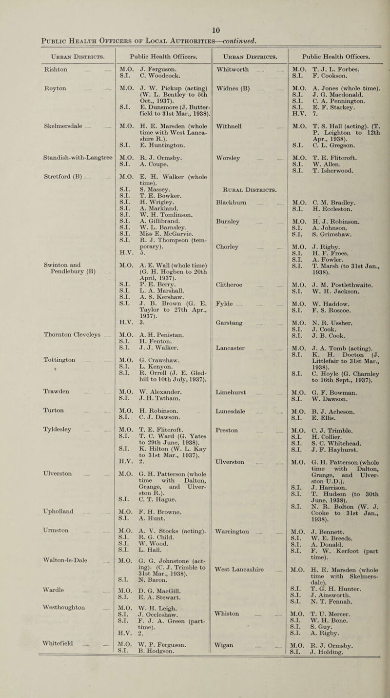 Public Health Officers of Local Authorities—continued. Urban Districts. Public Health Officers. Urban Districts. Public Health Officers. Rishton M.O. J. Ferguson. Whitworth M.O. T. J. L. Forbes. S.I. C. Woodcock. S.I. F. Cookson. Royton M.O. J. W. Pickup (acting) Widnes (B) M.O. A. Jones (whole time). (W. L. Bentley to 5th S.I. J. G. Macdonald. Oct., 1937). S.I. C. A. Pennington. S.I. E. Dunsmore (J. Butter- S.I. E. F. Starkey. field to 31st Mar., 1938). H.V. 7. Skelmersdale. M.O. H. E. Marsden (whole Withnell . M.O. T. S. Hall (acting). (T. time with West Lanca- P. Leighton to 12th shire R.). Apr., 1938). S.I. E. Huntington. S.I. C. L. Gregson. Standish-with-Langtree M.O. R. J. Ormsby. Worsley M.O. T. E. Flitcroft. S.I. A. Coupe. S.I. W. Allen. S.I. T. Isherwood. Stretford (B) M.O. E. H. Walker (whole time). S.I. S. Massey. Rural Districts. S.I. T. E. Bowker. S.I. H. Wrigley. Blackburn M.O. C. M. Bradley. S.I. A. Markland. S.I. H. Eccleston. S.I. W. H. Tomlinson. S.I. A. Gillibrand. Burnley M.O. H. J. Robinson. S.I. W. L. Barnsley. S.I. A. Johnson. S.I. Miss E. McGarvie. S.I. S. Grimshaw. S.I. R. J. Thompson (tem¬ porary). Chorley M.O. J. Rigby. H.V. 5. S.I. H. F. Froes. S.I. A. Fowler. Swinton and M.O. A. E. Wall (whole time) S.I. T. Marsh (to 31st Jan., Pendlebury (B) (G. H. Hogben to 20th April, 1937). 1938). S.I. P. E. Berry. Clitheroe M.O. J. M. Postlethwaite. S.I. L. A. Marshall. S.I. W. H. Jackson. S.I. A. S. Kershaw. S.I. J. B. Brown (G. E. Fylde M.O. W. Hacldow. Taylor to 27th Apr., 1937). S.I. F. S. Roscoe. H.V. 3. Garstang M.O. N. R. Ussher. S.I. J. Cook. Thornton Cleveleys M.O. A. H. Penistan. S.I. J. B. Cook. S.I. H. Fenton. S.I. J. J. Walker. Lancaster M.O. J. A. Tomb (acting). S.I. K. H. Docton (J. Tottington M.O. G. Crawshaw. Littlefair to 31st Mar., 1 S.I. L. Kenyon. 1938). S.I. R. Orrell (J. E. Gled- S.I. C. Hoyle (G. Charnley hill to 10th July, 1937). to 16th Sept., 1937). Trawden M.O. W. Alexander. Limehurst M.O. G. F. Bowman. S.I. J. H. Tatham. S.I. W. Dawson. Turton M.O. H. Robinson. Lunesdale M.O. B. J. Acheson. S.I. C. J. Dawson. S.I. E. Ellis. Tyldesley M.O. T. E. Flitcroft. Preston M.O. C. J. Trimble. S.I. T. C. Ward (G. Yates S.I. H. Collier. to 29th June, 1938). S.I. S. C. Whitehead. S.I. H.V. K. Hilton (W. L. Kay to 31st Mar., 1937). S.I. J. F. Hayhurst. Ulverston 2. Ulverston M.O. G. H. Patterson (whole time with Dalton, M.O. G. H. Patterson (whole Grange, and Ulver- time with Dalton, ston U.D.). Grange, and Ulver- S.I. J. Harrison. ston R.). S.I. T. Hudson (to 30th Upholland S.I. C. T. Hague. S.I. June, 1938). N. R. Bolton (W. J. M.O. F. H. Browne. Cooke to 31st Jan., S.I. A. Hunt. 1938). Urmston M.O. A. V. Stocks (acting). Warrington . M.O. J. Bennett. S.I. R. G. Child. S.I. W. E. Breeds. S.I. W. Wood. S.I. A. Donald. S.I. L. Hall. S.I. F. W. Kerfoot (part Walton-le-Dale M.O. G. G. Johnstone (act- time). S.I. ing). (C. J. Trimble to 31st. Mar., 1938). N. Baron. West Lancashire M.O. H. E. Marsden (whole time with Skelmers¬ dale). War die M.O. D. G. MacGill. S.I. T. G. H. Hunter. S.I. E. A. Stewart. S.I. J. Ainsworth. S.I. iSI. T. Fennah. W esthoughton M.O. W. H. Leigh. Whiston S.I. J. Occleshaw. M.O. T. U. Mercer. S.I. F. J. A. Green (part- S.I. W. H. Bone. time). ' S.I. S. Guy. H.V. 2. S.I. A. Rigby. Whitefield M.O. W. P. Ferguson. Wigan M.O. R. J. Ormsby.