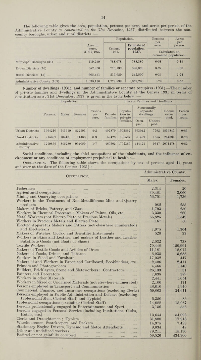 The following table gives the area, population, persons per acre, and acres per person of the Administrative County as constituted on the 31st December, 1937, distributed between the non¬ county boroughs, urban and rural districts :— Area in acres. 31/12/1937. Population. Persons per acre. Acres per person. Census, 1931. Estimate of population, 1937. Calculated on estimated population. Municipal Boroughs (24) 119,759 788,078 788,380 6-58 0-15 Urban Districts (70) 252,920 776,132 828,320 3-27 0-30 Rural Districts (15) 665,451 215,629 242,500 0-36 2-74 Administrative County (109) 1,038,130 1,779,839 1,859,200 1-79 0-55 Number of dwellings (1931), and number of families or separate occupiers (1931).—The number of private families and dwellings in the Administrative County at the Census 1931 in terms of constitution as at 31st December, 1937, is given in the table below _'' Population. Private Families and Dwellings. Persons. Males. Females. Persons per acre. Private families. Popula¬ tion in private families. Structurally separate dwellings. Rooms occu¬ pied. Person per rooixi. Occu¬ pied. Unoccu¬ pied. Urban Districts 1564210 741619 822591 4-2 407879 1503862 393042 7792 1816847 0-83 Rural Districts 215629 104161 111468 0-3 52423 198507 51429 1555 254631 0-78 Administrative County 1779839 845780 934059 1-7 460302 1702369 444471 9347 2071478 0-82 Social conditions, including the chief occupations of the inhabitants, and the influence of en vironment or any conditions of employment prejudicial to health :— Occupation.—The following table shows the occupations by sex of persons aged 14 years and over at the date of the Census (1931) :— Occupation. Administrative County. Males. Females. Fishermen 2,314 20 Agricultural occupations 39,481 3,060 Mining and Quarrying occupations 56,751 1,736 Workers in the Treatment of Non-Metalliferous Mine and Quarry products 982 255 Makers of Bricks, Pottery, and Glass 1,793 250 Workers in Chemical Processes ; Makers of Paints, Oils, etc. 3,330 260 Metal Workers (not Electro Plate or Precious Metals) 56,825 1,549 Workers in Precious Metals and Electro Plate 167 50 Electric Apparatus Makers and Fitters (not elsevdiere enumerated) and Electricians 7,975 1,364 Makers of Watches, Clocks, and Scientific Instruments 520 33 Workers in Skins and Leather, and makers of Leather and Leather Substitute Goods (not Boots or Shoes) 2,032 738 Textile Workers 79,448 150,991 Makers of Textile Goods and Articles of Dress 11,181 18,012 Makers of Foods, Drinks, and Tobacco 6,035 5,688 Workers in Wood and Furniture 17,932 447 Makers of and Workers in Paper and Cardboard, Bookbinders, etc. 2,406 2,411 Printers and Photographers 4,466 1,140 Builders, Bricklayers, Stone and Slateworkers ; Contractors 26,133 31 Painters and Decorators 7,638 389 Workers in other Materials 2,441 1,054 Workers in Mixed or Undefined Materials (not elsewhere enumerated) 2,100 171 Persons employed in Transport and Communication 48,010 1,940 Commercial, Finance, and Insurance occupations (excluding Clerks) 59,063 24,611 Persons employed in Public Administration and Defence (excluding Professional Men, Clerical Staff, and Tvpists) 5,350 83 Professional occupations (excluding Clerical Staff) 14,088 15,087 Persons professionally engaged in Entertainments and Sport 3,156 556 Persons engaged in Personal Service (including Institutions, Clubs, Hotels, etc.) 13,644 54,093 Clerks and Draughtsmen ; Typists 31,808 17,913 Warehousemen, Storekeepers, and Packers 14,975 7,428 Stationary Engine Drivers, Dynamo and Motor Attendants 9,034 48 Other and undefined workers 79,211 15,130 Retired or not gainfully occupied 59,526 434,300