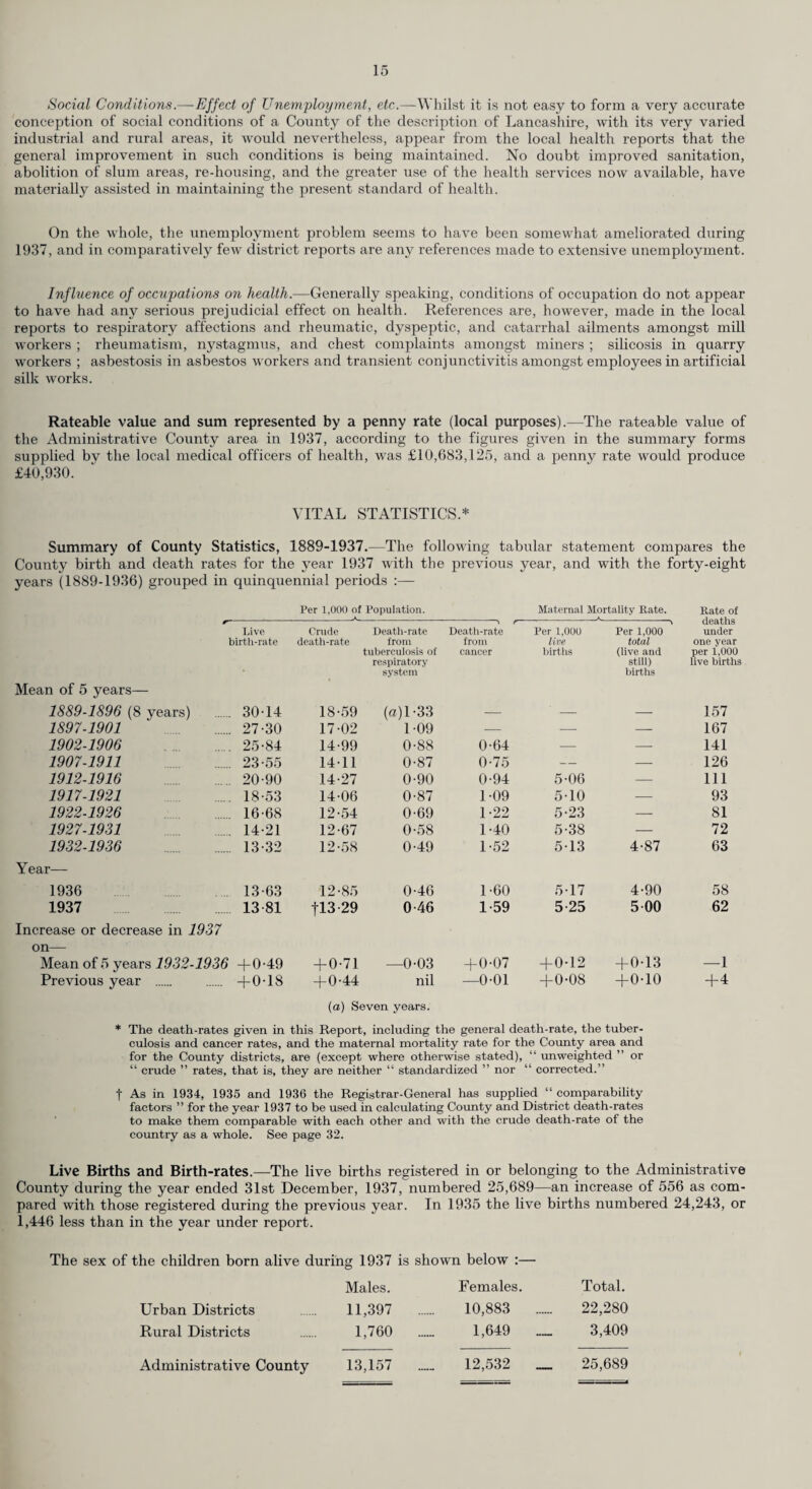 Social Conditions.—-Effect of Unemployment, etc.—Whilst it is not easy to form a very accurate conception of social conditions of a County of the description of Lancashire, with its very varied industrial and rural areas, it would nevertheless, appear from the local health reports that the general improvement in such conditions is being maintained. No doubt improved sanitation, abolition of slum areas, re-housing, and the greater use of the health services now available, have materially assisted in maintaining the present standard of health. On the whole, the unemployment problem seems to have been somewhat ameliorated during 1937, and in comparatively few district reports are any references made to extensive unemployment. Influence of occupations on health.—Generally speaking, conditions of occupation do not appear to have had any serious prejudicial effect on health. References are, however, made in the local reports to respiratory affections and rheumatic, dyspeptic, and catarrhal ailments amongst mill workers ; rheumatism, nystagmus, and chest complaints amongst miners ; silicosis in quarry workers ; asbestosis in asbestos workers and transient conjunctivitis amongst employees in artificial silk works. Rateable value and sum represented by a penny rate (local purposes).—The rateable value of the Administrative County area in 1937, according to the figures given in the summary forms supplied by the local medical officers of health, was £10,683,125, and a penny rate would produce £40,930. VITAL STATISTICS.* Summary of County Statistics, 1889-1937.—The following tabular statement compares the County birth and death rates for the year 1937 with the previous year, and with the forty-eight years (1889-1936) grouped in quinquennial periods :— Mean of 5 years— Per 1,000 of Population. Maternal Mortality Rate. Rate of deaths under one year per 1,000 live births Crude death-rate Death-rate from tuberculosis of respiratory system Death-rate from cancer Per 1,000 live births Per 1,000 total (live and still) births 1889-1896 (8 years) 30-14 18-59 (a)l-33 — — — 157 1897-1901 27-30 17-02 1-09 — — — 167 1902-1906 25-84 14-99 0-88 0-64 — — 141 1907-1911 23-55 14-11 0-87 0-75 — — 126 1912-1916 20-90 14-27 0-90 0-94 5-06 — 111 1917-1921 18-53 14-06 0-87 1-09 5-10 — 93 1922-1926 16-68 12-54 0-69 1-22 5-23 — 81 1927-1931 14-21 12-67 0-58 1-40 5-38 — 72 1932-1936 13-32 12-58 0-49 1-52 5-13 4-87 63 Year— 1936 13-63 12-85 0-46 1-60 5-17 4-90 58 1937 13 81 |13 29 0-46 1-59 5 25 5 00 62 Increase or decrease in 1937 on— Mean of 5 years 1932-1936 +0-49 + 0-71 —0-03 +0-07 +0-12 +0-13 —1 Previous year . +0-18 +0-44 nil (a) Seven years. —0-01 +0-08 +0-10 +4 * The death-rates given in this Report, including the general death-rate, the tuber¬ culosis and cancer rates, and the maternal mortality rate for the County area and for the County districts, are (except where otherwise stated), “ unweighted ” or “ crude ” rates, that is, they are neither “ standardized ” nor “ corrected.” f As in 1934, 1935 and 1936 the Registrar-General has supplied “ comparability factors ” for the year 1937 to be used in calculating County and District death-rates to make them comparable with each other and with the crude death-rate of the country as a whole. See page 32. Live Births and Birth-rates.—The live births registered in or belonging to the Administrative County during the year ended 31st December, 1937, numbered 25,689—an increase of 556 as com¬ pared with those registered during the previous year. In 1935 the live births numbered 24,243, or 1,446 less than in the year under report. The sex of the children born alive during 1937 is shown below :— Males. Females. Total. Urban Districts .... 11,397 . 10,883 ...... 22,280 Rural Districts . 1,760 _ 1,649 — 3,409 13,157 Administrative County 12,532 25,689