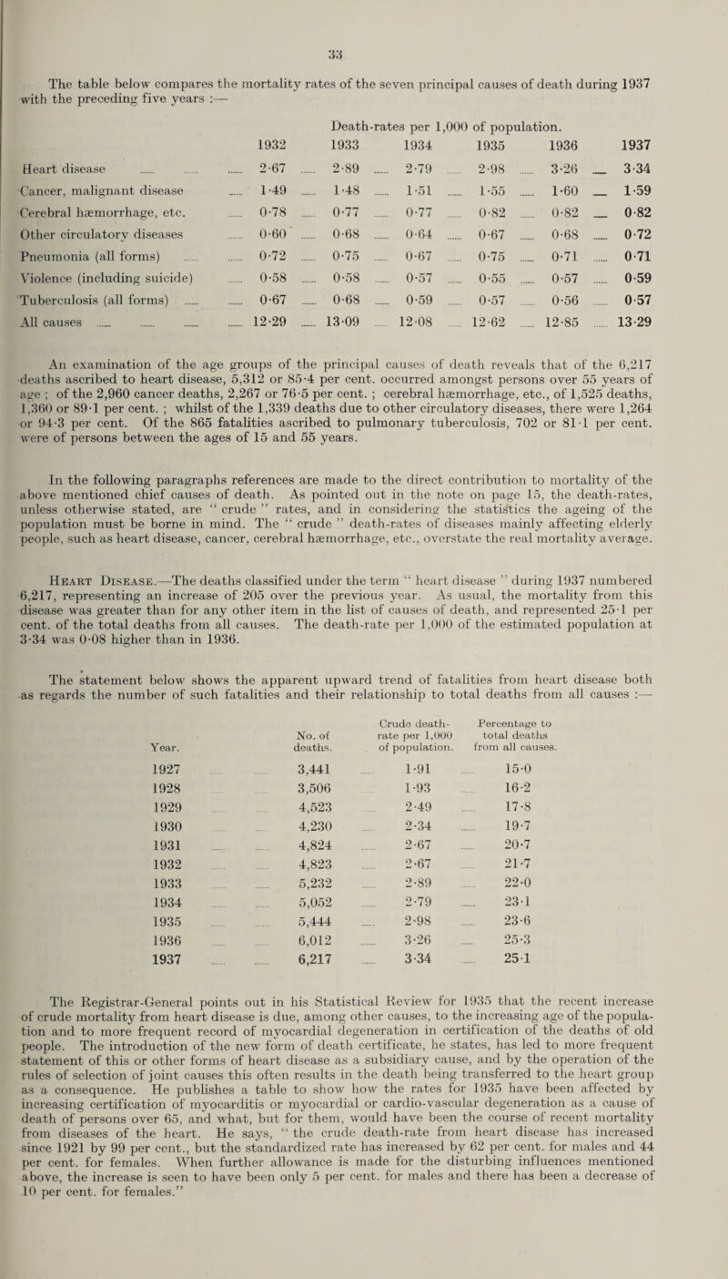 The table below compares the mortality rates of the seven principal causes of death during 1937 with the preceding five years :— 1932 Heart disease . 2-67 Cancer, malignant disease 1-49 Cerebral haemorrhage, etc. 0-78 Other circulatory diseases 0-60 Pneumonia (all forms) . 0-72 Violence (including suicide) . 058 Tuberculosis (all forms) . 0-67 All causes . . .. . 12-29 Death-rates per 1,000 of population. 1933 1934 1935 1936 1937 2-89 ... .... 2-79 ... .... 2-98 ... 3-26 _ _ 3-34 1-48 .. 1-51 . .... 1 -55 ... .... 1-60 _ 1-59 0-77 ... .... 0-77 .. .... 0-82 .. .... 0-82 . _ 0-82 0-68 ... .... 0-64 _ .... 0-67 ... .... 0-68 ... _ 0-72 0-75 ... ... 0-67 ... .... 0-75 ... ... 0-71 0-71 0-58 .. ... 0-57 .. .... 0-55 .. .... 0-57 .. 0-59 0-68 .. .... 0-59 .. .... 0-57 .. 0-56 057 .3-09 12-08 12-62 ... ... 12-85 13-29 An examination of the age groups of the principal causes of death reveals that of the 6,217 deaths ascribed to heart disease, 5,312 or 85-4 per cent, occurred amongst persons over 55 years of age ; of the 2,960 cancer deaths, 2,267 or 76-5 per cent. ; cerebral haemorrhage, etc., of 1,525 deaths, 1,360 or 89-1 per cent. ; whilst of the 1,339 deaths due to other circulatory diseases, there were 1,264 or 94-3 per cent. Of the 865 fatalities ascribed to pulmonary tuberculosis, 702 or 81T per cent, were of persons between the ages of 15 and 55 years. In the following paragraphs references are made to the direct contribution to mortality of the above mentioned chief causes of death. As pointed out in the note on page 15, the death-rates, unless otherwise stated, are “ crude ” rates, and in considering the statistics the ageing of the population must be borne in mind. The “ crude ” death-rates of diseases mainly affecting elderly people, such as heart disease, cancer, cerebral haemorrhage, etc., overstate the real mortality average. Heart Disease.—The deaths classified under the term c‘ heart disease ” during 1937 numbered 6,217, representing an increase of 205 over the previous year. As usual, the mortality from this disease was greater than for any other item in the list of causes of death, and represented 25-1 per cent, of the total deaths from all causes. The death-rate per 1,000 of the estimated population at 3-34 was 0-08 higher than in 1936. The statement below shows the apparent upward trend of fatalities from heart disease both as regards the number of such fatalities and their relationship to total deaths from all causes :— No. of Crude death- rate per 1,000 Percentage to total deaths Year. deaths. of population. from all causes 1927 3,441 1-91 15-0 1928 3,506 1-93 16-2 1929 4,523 2-49 17-8 1930 4,230 2-34 19-7 1931 4,824 2-67 20-7 1932 4,823 2-67 21-7 1933 5,232 2-89 22-0 1934 5,052 2-79 23-1 1935 5,444 2-98 23-6 1936 6,012 3-26 25-3 1937 6,217 3-34 251 The Registrar-General points out in his Statistical Review for 1935 that the recent increase of crude mortality from heart disease is due, among other causes, to the increasing age of the popula¬ tion and to more frequent record of myocardial degeneration in certification of the deaths of old people. The introduction of the new form of death certificate, he states, has led to more frequent statement of this or other forms of heart disease as a subsidiary cause, and by the operation of the rules of selection of joint causes this often results in the death being transferred to the heart group as a consequence. He publishes a table to show how the rates for 1935 have been affected by increasing certification of myocarditis or myocardial or cardio-vascular degeneration as a cause of death of persons over 65, and what, but for them, would have been the course of recent mortality from diseases of the heart. He says, “ the crude death-rate from heart disease has increased since 1921 by 99 per cent., but the standardized rate has increased by 62 per cent, for males and 44 per cent, for females. When further allowance is made for the disturbing influences mentioned above, the increase is seen to have been only 5 per cent, for males and there has been a decrease of