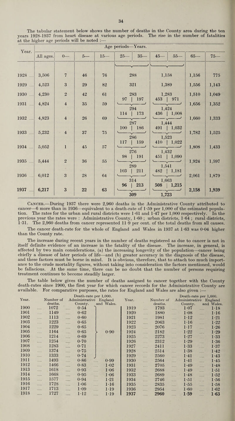 The tabular statement below shows the number of deaths in the County area during the ten years 1928-1937 from heart disease at various age periods. The rise in the number of fatalities at the higher age periods will be noted :— Year. Age periods —Years. All ages. 0— 5— 15— 25- 35— 45— 55— 65— 75— J V_ J Y Y 1928 3,506 7 46 76 288 1,158 1,156 775 1929 . 4,523 3 29 82 321 1,389 1,556 1,143 1930 . 4,230 2 42 61 283 1,283 1,510 1,049 97 | 197 453 971 1931 4,824 4 35 59 J Y V-Y-‘ 1,656 1,352 294 1,424 114 | 173 436 1,008 1932 . 4,823 4 26 69 ■V-J V-^ J 1,660 1,333 287 1,444 100 | 186 491 1,032 1933 5,232 4 37 75 V_ “v-J \ -> 1,782 1,525 286 1,523 117 | 159 410 1,022 1934 5,052 1 45 57 k J Y v- —' 1,808 1,433 276 1,432 98 | 191 451 1,090 1Q85 5 444 o 36 55 C _J k_ j 1,924 1 289 1,541 -L 1 103 | 211 482 1,181 1936 6,012 3 28 64 V. —Y-' v- -i J 2,061 1,879 314 1,663 96 | 213 508 1,215 1937 6 217 3 22 63 V_ _) V. _) 2 158 1 939 309 1,723 Cancer.—During 1937 there were 2,960 deaths in the Administrative County attributed to cancer—6 more than in 1936—equivalent to a death-rate of 1-59 per 1,000 of the estimated popula¬ tion. The rates for the urban and rural districts were 1-61 and 1-47 per 1,000 respectively. In the previous year the rates were : Administrative County, 1-60 ; urban districts, 1-64 ; rural districts, 1-31. The 2,960 deaths from cancer represented 11-9 per cent, of the total deaths from all causes. The cancer death-rate for the whole of England and Wales in 1937 at 1-63 was 0-04 higher than the County rate. The increase during recent years in the number of deaths registered as due to cancer is not in itself definite evidence of an increase in the fatality of the disease. The increase, in general, is affected by two main considerations, (a) the increasing longevity of the population—cancer being chiefly a disease of later periods of life—and (b) greater accuracy in the diagnosis of the disease, and these factors must be borne in mind. It is obvious, therefore, that to attach too much import¬ ance to the crude mortality figures, without taking into consideration the factors mentioned, would be fallacious. At the same time, there can be no doubt that the number of persons requiring treatment continues to become steadily larger. The table below gives the number of deaths assigned to cancer together with the County death-rates since 1900, the first year for which cancer records for the Administrative County are available. For comparative purposes, the rates for England and Wales are also given Year. Number of Death-rate per 1,000. Administrative England Year. Number of Death-rate per 1,000. Administrative England 1900 deaths. 1072 County. . 0-54 1 and Wales. 1919 deaths. 1793 County. 1-07 and Wales. . 1-18 1901 1149 . 0-62 1920 1880 1-08 1-16 1902 1113 . 0-60 1921 1981 112 1-21 1903 1223 . 0-65 1922 . 2063 1-16 1-22 1904 1229 . 0-65 1923 . 2076 117 1-26 1905 1164 . 0-65 ^ 0-90 1924 . 2182 1-22 1 -29 1906 1214 . 0-69 1925 2273 1-27 1 33 1907 1254 . 0-70 1926 2312 1-29 1-36 1908 1283 . 0-71 1927 2411 1-33 1-37 1909 1374 . 0-75 1928 2514 1-38 1-42 1910 1333 . 0-74 1929 2560 1-41 1-43 1911 1493 0-86 ... 0-99 1930 . 2564 1 -41 1-45 1912 1466 . 0-83 1-02 1931 . 2705 1-49 ] -48 1913 . 1618 . 0-93 1-06 1932 . 2688 1-49 1-51 1914 . 1668 . 0-95 1-06 1933 . 2689 1-48 1-52 1915 1577 . 0-94 1-21 1934 . 2746 1-51 1-56 1916 . 1728 1-06 1-16 1935 . 2835 1-55 1-58 1917 1713 1-09 119 1936 . 2954 . 1-60 1-62 1918 1727 . 1-12 119 1937 2960 1-59 1-63