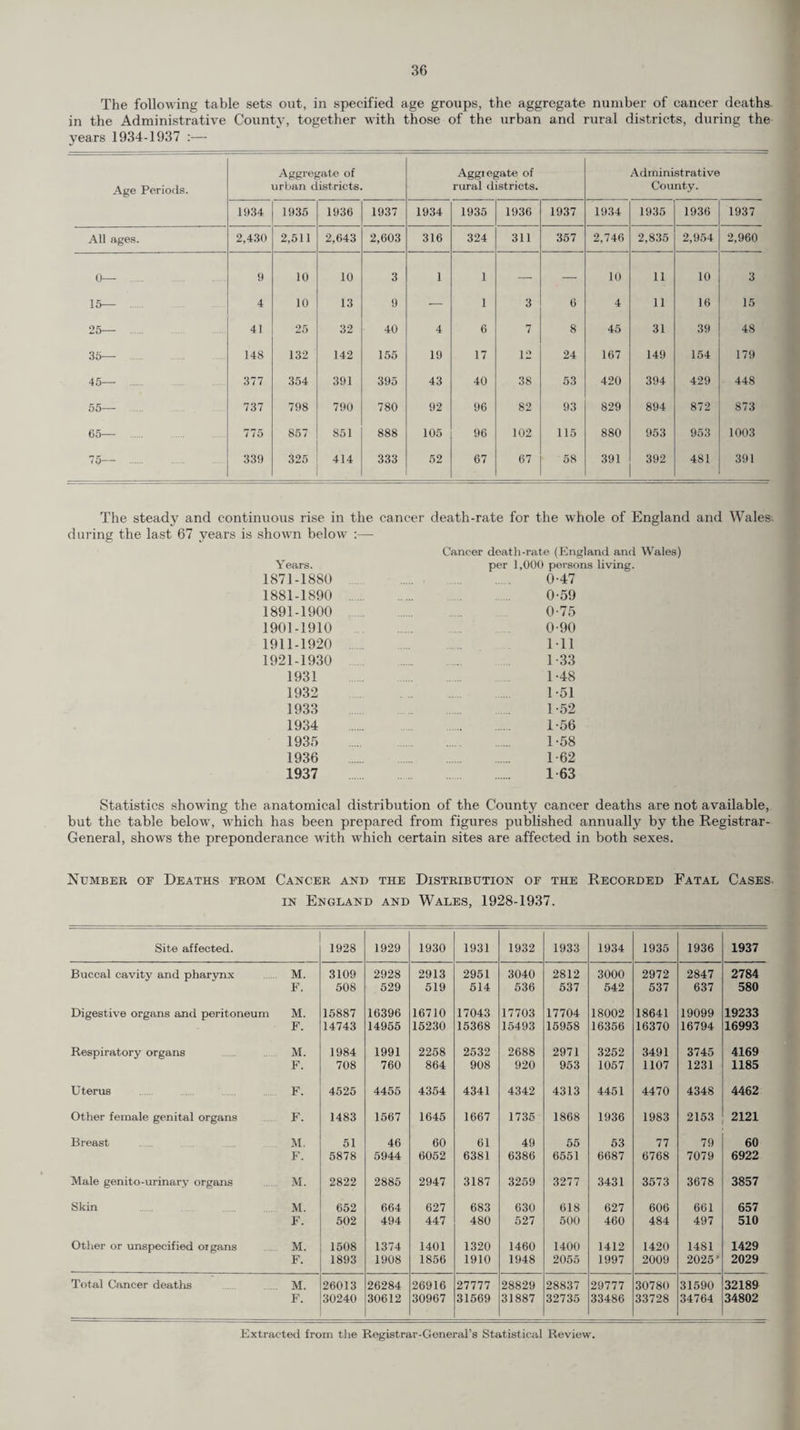 The following table sets out, in specified age groups, the aggregate number of cancer deaths in the Administrative County, together with those of the urban and rural districts, during the years 1934-1937 :— Age Periods. Aggregate of urban districts. Aggiegate of rural districts. Administ rati ve County. 1934 1935 1936 1937 1934 1935 1936 1937 1934 1935 1936 1937 All ages. 2,430 2,511 2,643 2,603 316 324 311 357 2,746 2,835 2,954 2,960 0— . 9 10 10 3 1 1 — — 10 11 10 3 15— 4 10 13 9 — 1 3 6 4 11 16 15 25— . 41 25 32 40 4 6 7 8 45 31 39 48 35— 148 132 142 155 19 17 12 24 167 149 154 179 45— 377 354 391 395 43 40 38 53 420 394 429 448 55— ..... 737 798 790 780 92 96 82 93 829 894 872 873 65— . 775 857 851 888 105 96 102 115 880 953 953 1003 75— . . 339 325 414 333 52 67 67 58 391 392 481 391 The steady and continuous rise in the during the last 67 years is shown below :— Years. 1871-1880 1881-1890 1891-1900 1901-1910 1911-1920 1921-1930 1931 1932 1933 1934 1935 1936 1937 Cancer death-rate (England and Wales) per 1,000 persons living. 0-47 0-59 0-75 0-90 Ml 1 33 1-48 1-51 1-52 1-56 . 1-58 . 1 62 . 163 cancer death-rate for the whole of England and Wales Statistics showing the anatomical distribution of the County cancer deaths are not available, but the table below, which has been prepared from figures published annually by the Registrar- General, shows the preponderance with which certain sites are affected in both sexes. Number of Deaths from Cancer and the Distribution of the Recorded Fatal Cases. in England and Wales, 1928-1937. Site affected. 1928 1929 1930 1931 1932 1933 1934 1935 1936 1937 Buccal cavity and pharynx M. 3109 2928 2913 2951 3040 2812 3000 2972 2847 2784 F. 508 529 519 514 536 537 542 537 637 580 Digestive organs and peritoneum M. 15887 16396 16710 17043 17703 17704 18002 18641 19099 19233 F. 14743 14955 15230 15368 15493 15958 16356 16370 16794 16993 Respiratory organs M. 1984 1991 2258 2532 2688 2971 3252 3491 3745 4169 F. 708 760 864 908 920 953 1057 1107 1231 1185 Uterus F. 4525 4455 4354 4341 4342 4313 4451 4470 4348 4462 Other female genital organs F. 1483 1567 1645 1667 1735 1868 1936 1983 2153 2121 Breast M. 51 46 60 61 49 55 53 77 79 60 F. 5878 5944 6052 6381 6386 6551 6687 6768 7079 6922 Male genito-urinary organs M. 2822 2885 2947 3187 3259 3277 3431 3573 3678 3857 Skin M. 652 664 627 683 630 618 627 606 661 657 F. 502 494 447 480 527 500 460 484 497 510 Other or unspecified oigans M. 1508 1374 1401 1320 1460 1400 1412 1420 1481 1429 F. 1893 1908 1856 1910 1948 2055 1997 2009 2025’ 2029 Total Cancer deaths M. 26013 26284 26916 27777 28829 28837 29777 30780 31590 32189 F. 30240 30612 30967 31569 31887 32735 33486 33728 34764 34802 Extracted from the Registrar-General’s Statistical Review.