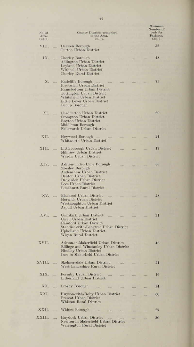 Minimum Number of No. of County Districts comprised beds for Area. in the Area. Patients. Col. 1. Col. 2. Col. 3. VIII. Darwen Borough . . . . . 32 Turton Urban District IX. Chorley Borough . .. . . 48 Adlington Urban District Leyland Urban District Withnell Urban District Chorley Rural District X._Radcliffe Borough .. .. . .. . 73 Prestwich Urban District Ramsbottom Urban District Tottington Urban District Whitefield Urban District Little Lever Urban District Bacup Borough XV. Chadderton Urban District 69 Crompton Urban District Rovton Urban District Middleton Borough Failsworth Urban District XII. Hey wood Borough 24 Whitworth Urban District XIII . Littleborough Urban District . 17 Milnrow Urban District Wardle Urban District XIV . Ashton-under-Lyne Borough . . .. 88 Mossley Borough Audenshaw Urban District Denton Urban District Droylsden Urban District Lees Urban District Limehurst Rural District XV._Blackrod Urban District . . . . 28 Horwich Urban District Westhoughton Urban District Aspull Urban District XVI. _ Ormskirk Urban District . . . . 31 Orrell Urban District Rainford Urban District Standish-with-Langtree Urban District Upholland Urban District Wigan Rural District XVII. _ Ashton-in-Makerfield Urban District . . 46 Billinge and Winstanley Urban District Hindley Urban District Ince-in-Makerfield Urban District XVIII. _ Skelmersdale Urban District West Lancashire Rural District 21 XIX. Formby Urban District _ Litherland Urban District 16 XX. . Crosby Borough 34 XXL Huyton-with-Roby Urban District Prescot Urban District Whiston Rural District — 60 XXII. Widnes Borough - 27 XXIII. . Haydock Urban District Newton-in-Makerfield Urban District Warrington Rural District — 30