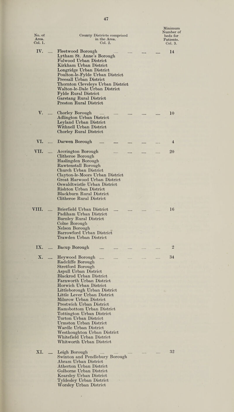 No. of County Districts comprised Minimum Number of beds for Area. in the Area. Patients. Col. 1. Col. 2. Col. 3. IV. Fleetwood Borough 14 Lytham St. Anne’s Borough Fulwood Urban District Kirkham Urban District Longridge Urban District Poulton-le-Fylde Urban District Preesall Urban District Thornton Cleveleys Urban District Walton-le-Dale Urban District Fylde Rural District Garstang Rural District Preston Rural District V. Chorley Borough . . . .. . 10 Adlington Urban District Leyland Urban District Withnell Urban District Chorley Rural District VI. Darwen Borough . .. . . .. 4 VII. Accrington Borough .. . 20 Clitheroe Borough Haslingden Borough Rawtenstall Borough Church Urban District Clayton-le-Moors Urban District Great Harwood Urban District Oswaldtwistle Urban District Rishton Urban District Blackburn Rural District Clitheroe Rural District VIII. Brierfield Urban District _ _ __ _ 16 Padiham Urban District Burnley Rural District Colne Borough Nelson Borough Barrowford Urban District Trawden Urban District IX. Bacup Borough ..... . . . . 2 X. Heywood Borough . . . . . 34 Radcliffe Borough Stretford Borough Aspull Urban District Blackrod Urban District Farnworth Urban District Horwich Urban District Littleborough Urban District Little Lever Urban District Milnrow Urban District Prestwich Urban District Ramsbottom Urban District Tottington Urban District Turton Urban District Urmston Urban District Wardle Urban District Westhoughton Urban District Whitefield Urban District Whitworth Urban District XI._Leigh Borough . . . . 32 Swinton and Pendlebury Borough Abram Urban District Atherton Urban District Golborne Urban District Kearsley Urban District Tyldesley Urban District Worsley Urban District