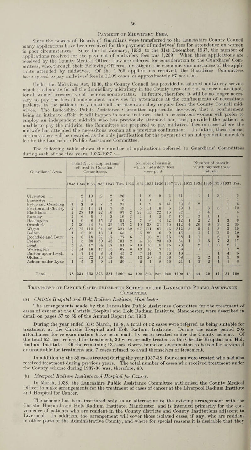 Payment of Midwifery Fees. Since the powers of Boards of Guardians were transferred to the Lancashire County Council many applications have been received for the payment of midwives’ fees for attendance on women in poor circumstances. Since the 1st January, 1933, to the 31st December, 1937, the number of applications received for the payment of midwifery fees was 1,269. When these applications are received by the County Medical Officer they are referred for consideration to the Guardians’ Com¬ mittees, who, through their Relieving Officers, investigate the economic circumstances of the appli¬ cants attended by mid wives. Of the 1,269 applications received, the Guardians’ Committees have agreed to pay midwives' fees in 1,109 cases, or approximately 87 per cent. Under the Midwives Act, 1936, the County Council has provided a salaried midwifery service which is adequate for all the domiciliary midwifery in the County area and this service is available for all women irrespective of their economic status. In future, therefore, it will be no longer neces¬ sary to pay the fees of independent midwives for attendance at the confinements of necessitous patients, as the patients may obtain all the attention they require from the County Council mid¬ wives. The Lancashire Public Assistance Committee appreciate, however, that a confinement being an intimate affair, it will happen in some instances that a necessitous woman will prefer to employ an independent midwife who has previously attended her, and, provided the patient is unable to pay the midwife, the Committee are prepared to pay midwives fees in cases where the midwife has attended the necessitous woman at a previous confinement. In future, these special circumstances will be regarded as the only justification for the payment ol an independent midwife’s, fee by the Lancashire Public Assistance Committee. The following table shows the number of applications referred to Guardians’ Committees during each of the five years, 1933-1937 :— -jB Guardians’ Area. Total No. of applications referred to Guardians’ Committees. N umber of cases in which midwifery fees were paid. Number of cases in which payment was refused. 1933 1934 1935 1936 1937 Tot. 1933 1934 1935 1936 1937 Tot. 1933 1934 1935 1936 1937 Tot. Ulverston 2 10 12 2 26 1 9 9 2 21 1 1 3 5 Lancaster 1 1 4 6 1 1 3 5 1 i Fylcle and Garstang 3 3 9 8 12 35 1 9 8 1-1 29 3 L> 1 6 Preston and Chorley 2 5 14 21 7 49 1 5 11 16 6 39 1 3 5 1 10 Blackburn 2 28 19 22 16 87 2 27 15 22 16 82 1 4 5 Burnley 2 6 5 3 3 19 2 4 4 2 3 15 2 1 1 4 Haslingden 4 9 8 15 15 51 3 7 6 14 12 42 1 2 2 1 3 9 Ormskirk 7 30 44 34 32 147 3 10 38 31 30 112 4 20 6 3 2 35 Wigan 33 72 112 64 46 327 30 67 111 61 43 312 3 5 1 3 3 16 Bolton 1 6 21 13 14 55 1 5 20 10 9 45 1 1 3 5 10 Rochdale and Bury 7 8 18 27 17 77 6 7 18 21 16 68 1 1 6 1 9 Prescot 3 5 20 30 43 101 2 4 15 23 40 84 1 1 5 7 3 17 Leigh 5 18 17 24 17 81 5 16 16 18 15 70 2 1 6 2 11 Warrington 6 14 16 17 15 68 6 13 16 17 14 66 1 1 2 Barton-upon-Irwell 2 7 14 8 14 45 2 7 14 7 10 40 1 4 5 Oldham 15 22 16 13 66 13 20 15 10 58 2 2 1 3 8 Ashton-under-Lyne i 5 3 9 11 29 2 1 8 10 21 1 3 2 1 1 8 Total 78 234 353 323 281 1269 63 190 324 282 250 1109 15 44 29 41 31 160 Treatment of Cancer Cases under the Scheme of the Lancashire Public Assistance Committee. {a) Christie Hospital and Holt Radium Institute, Manchester. The arrangements made by the Lancashire Public Assistance Committee for the treatment of cases of cancer at the Christie Hospital and Holt Radium Institute, Manchester, were described in detail on pages 57 to 59 of the Annual Report for 1933. During the year ended 31st March, 1938, a total of 52 cases were referred as being suitable for treatment at the Christie Hospital and Holt Radium Institute. During the same period 205 attendances for re-examination have been made by cases treated under the County scheme. Of the total 52 cases referred for treatment, 39 were actually treated at the Christie Hospital and Holt Radium Institute. Of the remaining 13 cases, 6 were found on examination to be too far advanced or unsuitable for treatment and 7 cases refused to avail themselves of treatment. In addition to the 39 cases treated during the year 1937-38, four cases were treated who had also received treatment during previous years. The total number of cases who received treatment under the County scheme during 1937-38 was, therefore, 43. (b) Liverpool Radium Institute and Hospital for Cancer. In March, 1938, the Lancashire Public Assistance Committee authorised the County Medical Officer to make arrangements for the treatment of cases of cancer, at the Liverpool Radium Institute and Hospital for Cancer. The scheme has been instituted only as an alternative to the existing arrangement with the Christie Hospital and Holt Radium Institute, Manchester, and is intended primarily for the con¬ venience of patients who are resident in the County districts and County Institutions adjacent to Liverpool. In addition, the arrangement will cover those isolated cases, if any, who are resident in other parts of the Administrative County, and where for special reasons it is desirable that they