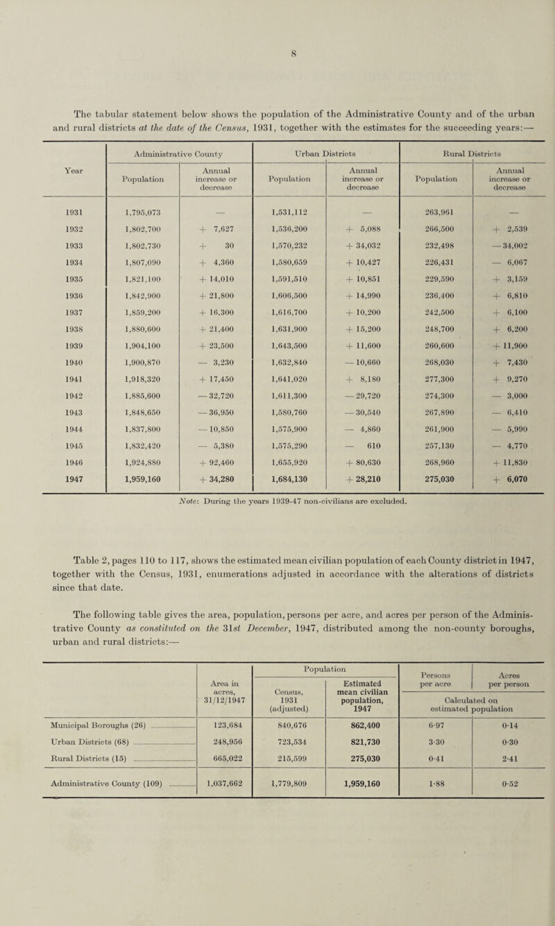 The tabular statement below shows the population of the Administrative County and of the urban and rural districts at the date of the Census, 1931, together with the estimates for the succeeding years:— Year Administrative County Urban 1 listriots Rural E (istricts Population Annual increase or decrease Population Annual increase or decrease Population Annual increase or decrease 1931 1,795,073 — 1,531,112 — 263,961 — 1932 1,802,700 + 7,627 1,536,200 + 5,088 266,500 + 2,539 1933 1,802,730 + 30 1,570,232 + 34,032 232,498 — 34,002 1934 1,807,090 + 4,360 1,580,659 + 10,427 226,431 — 6,067 1935 1,821,100 + 14,010 1,591,510 + 10,851 229,590 + 3,159 1936 1,842,900 + 21,800 1,606,500 + 14,990 236,400 + 6,810 1937 1,859,200 + 16,300 1,616,700 + 10,200 242,500 + 6,100 1938 1,880,600 + 21,400 1,631,900 + 15,200 248,700 + 6,200 1939 1,904,100 + 23,500 1,643,500 + 11,600 260,600 + 11,900 1940 1,900,870 — 3,230 1,632,840 — 10,660 268,030 + 7,430 1941 1,918,320 + 17,450 1,641,020 + 8,180 277,300 + 9,270 1942 1,885,600 — 32,720 1.611,300 — 29,720 274,300 — 3,000 1943 1,848,650 — 36,950 1,580,760 — 30,540 267,890 — 6,410 1944 1,837,800 — 10,850 1,575,900 — 4,860 261,900 — 5,990 1945 1,832,420 — 5,380 1,575,290 — 610 257,130 — 4,770 1946 1,924,880 + 92,460 1,655,920 + 80,630 268,960 + 11,830 1947 1,959,160 + 34,280 1,684,130 + 28,210 275,030 + 6,070 Note: During the years 1939-47 non-civilians are excluded. Table 2, pages 110 to 117, shows the estimated mean civilian population of each County district in 1947, together with the Census, 1931, enumerations adjusted in accordance with the alterations of districts since that date. The following table gives the area, population, persons per acre, and acres per person of the Adminis¬ trative County as constituted on the 31si December, 1947, distributed among the non-county boroughs, urban and rural districts:— Area in acres, 31/12/1947 Population Persons per acre Acres per person Census, 1931 (adjusted) Estimated mean civilian population, 1947 Calculated on estimated population Municipal Boroughs (26) . 123,684 840,676 862,400 6-97 014 Urban Districts (68) . 248,956 723,534 821,730 3-30 0-30 Rural Districts (15) . 665,022 215,599 275,030 0-41 2-41 Administrative County (109) . 1,037,662 1,779,809 1,959,160 1-88 0-52