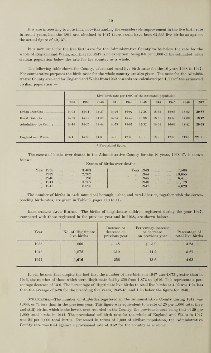 It is also interesting to note that, notwithstanding the considerable improvement in the live birth-rate in recent years, had the 1891 rate obtained in 1947 there would have been 62,555 live births as against the actual figure of 40,137. It is now usual for the live birth-rate for the Administrative County to be below the rate for the whole of England and Wales, and that for 1947 is no exception, being 0-8 per 1,000 of the estimated mean civilian population below the rate for the country as a whole. The following table shows the County, urban and rural live birth-rates for the 10 years 1938 to 1947. For comparative purposes the birth-rates for the whole country are also given. The rates for the Adminis¬ trative County area and for England and Wales from 1939 onwards are calculated per 1,000 of the estimated civilian population:— Live birth-rate per 1,000 of the estimated population 1938 1939 1940 1941 1942 1943 1944 1945 1946 1947 Urban Districts. 1403 14-11 14-37 14-76 16-07 17-38 18-65 16-63 18-63 20 87 Rural Districts . 14-86 15-12 14-87 14-55 15-42 16-98 18-61 16-50 17-09 18 12 Administrative County . 14-14 14-25 14-44 14-73 15-97 17-32 18-64 16-62 18-42 20-48 England and Wales . 15-1 14-9 14-8 14-9 17-0 18-1 19-8 17-8 *19-1 *21 2 * Provisional figure. The excess of births over deaths in the Administrative County for the 10 years, 1938-47, is shown below:— Excess of births over deaths: Year 1938 „ 1939 „ 1940 „ 1941 „ 1942 3,463 2,202 196 3,207 6,898 Year 1943 „ 1944 „ 1945 „ 1946 „ 1947 7,508 10,655 6,411 11,179 14,623 The number of births in each municipal borough, urban and rural district, together with the corres¬ ponding birth-rates, are given in Table 2, pages 110 to 117. Illegitimate Live Births.—The births of illegitimate children registered during the year 1947, compared with those registered in the previous year and in 1938, are shown below:— Year No. of illegitimate live births Increase or decrease on previous year Percentage increase or decrease on previous year Percentage of total live births 1938 860 + 48 + 5-9 3-23 1946 1,872 —310 — 14-2 5-27 1947 1,616 —256 — 13-6 4-02 It will be seen that despite the fact that the number of live births in 1947 was 4,673 greater than in 1946, the number of those which were illegitimate fell by 256 from 1,872 to 1,616. This represents a per¬ centage decrease of 13-6. The percentage of illegitimate live births to total live births at 4-02 was 1-24 less than the average of 5-26 for the preceding five years, 1942-46, and 1-25 below the figure for 1946. Stillbirths.—The number of stillbirths registered in the Administrative County during 1947 was 1,066, or 71 less than in the previous year. This figure was equivalent to a rate of 25 per 1,000 total (live and still) births, which is the lowest ever recorded in the County, the previous lowest being that of 29 per 1,000 total births in 1944. The provisional stillbirth rate for the whole of England and Wales in 1947 was 24 per 1,000 total births. Expressed in terms of 1,000 of civilian population, the Administrative County rate was 0-54 against a provisional rate of 0-52 for the country as a whole.