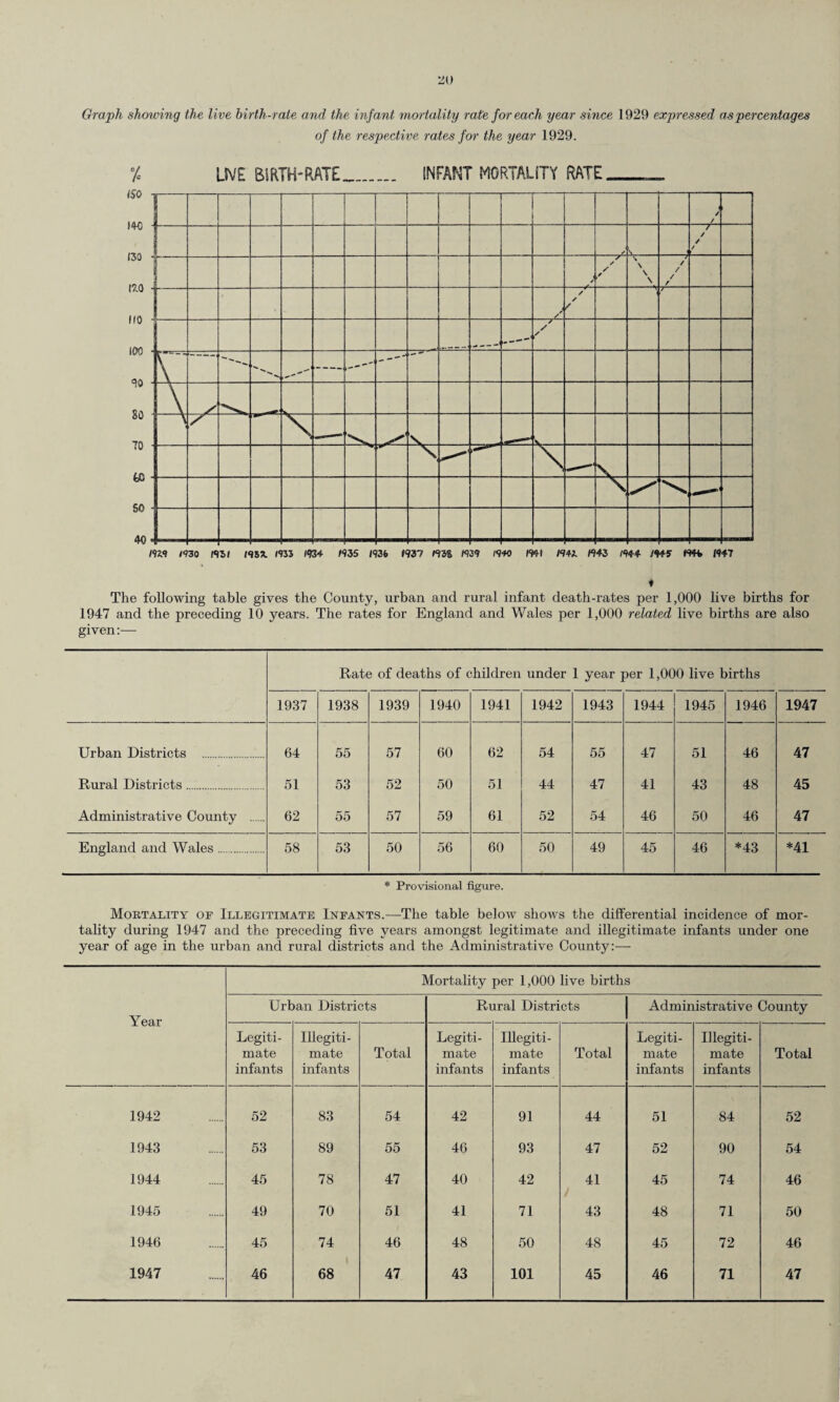 lit) Graph showing the live birth-rate and the infant mortality rate for each year since 1929 expressed as percentages of the respective rates for the year 1929. % Live BIRTH-RATE _. INFANT MORTALITY RATE__ ♦ The following table gives the County, urban and rural infant death-rates per 1,000 live births for 1947 and the preceding 10 years. The rates for England and Wales per 1,000 related live births are also given:— Rate of deaths of children under 1 year per 1,000 live births 1937 1938 1939 1940 1941 1942 1943 1944 1945 1946 1947 Urban Districts . 64 55 57 60 62 54 55 47 51 46 47 Rural Districts. 51 53 52 50 51 44 47 41 43 48 45 Administrative County . 62 55 57 59 61 52 54 46 50 46 47 England and Wales. 58 53 50 56 60 50 49 45 46 * 1 w 1 *41 * Provisional figure. Mortality of Illegitimate Infants.—The table below shows the differential incidence of mor¬ tality during 1947 and the preceding five years amongst legitimate and illegitimate infants under one year of age in the urban and rural districts and the Administrative County:— Mortality per 1,000 live births Year Urban Districts Rural Districts Administrative County Legiti¬ mate infants Illegiti¬ mate infants Total Legiti¬ mate infants Illegiti¬ mate infants Total Legiti¬ mate infants Illegiti¬ mate infants Total 1942 52 83 54 42 91 44 51 84 52 1943 53 89 55 46 93 47 52 90 54 1944 45 78 47 40 42 41 45 74 46 1945 49 70 51 41 71 43 48 71 50 1946 45 74 46 48 50 48 45 72 46