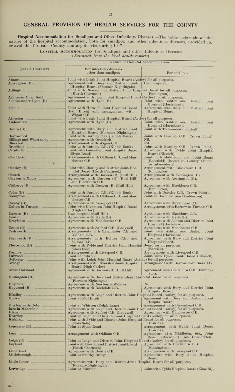 GENERAL PROVISION OF HEALTH SERVICES FOR THE COUNTY Hospital Accommodation for Smallpox and Other Infectious Diseases.—The table below shows the nature of the hospital accommodation, both for smallpox and other infectious diseases, provided in, or available for, each County sanitary district during 1947:—- Hospital Accommodation for Smallpox and other Infectious Diseases. (Extracted, from the local health reports). Urban Districts Abram. Accrington (B) . Adlington . Ashton-in-Makerfielcl . Ashton-imder-Lyne (B) Aspull... Atherton . Audenshaw. Bacup (B) . Barrowford. Billinge and Winstanley Blackrod . Brierfield . Camforth . Chadderton ... Chorley (B) . Church . Clayton-le-Moors . Clitheroe (B) . Colne (B) . Crompton . Crosby (B). Dalton-in-Furness . Darwen (B) . Denton . Droylsden . Eccles (B) . Failsworth... Farnworth (B) . Fleetwood (B) . Formby . Fulwood. Golbome . Grange . Great Harwood. Haslingden (B) . Haydock . Heywood (B) . Hindley . Horwich. Huyton-with-Roby . Ince-in-Makerfield . Irlam . Kearsley . Kirkham . Lancaster (B). Lees .. Leigh (B) ... Leyland . Litherland.. Littleborough. Little Lever . Lev,fridge . Nature of Hospital Accommodation For infectious diseases other than smallpox For smallpox Joint with Leigh Joint Hospital Board (Astley) for all purposes. Agreement with Bury and District Joint I Own hospital. Hospital Board (Florence Nightingale) | Joint with Chorley and District Joint Hospital Board for all purposes. (Heath Charnock) | (Finnington) Agreement with Leigh Joint Hospital Board (Astley) for all purposes. Agreement with Hyde (B) Joint with Horwich Joint Hospital Board (Fall Birch) and arrangement with Wigan C.B. Joint with Leigh Joint Hospital Board (Astley) for all purposes. Joint with Ashton and District Joint Hospital (Hartshead). Agreement with Bury and District Joint Hospital Board. Agreement with Hyde (B) Agreement with Bury and District Joint Hospital Board (Florence Nightingale) Joint with Burnley C.B. (Kibble Bank) Agreement with Ormskirk Arrangement with Wigan C.B. Joint with Burnley C.B. (Kibble Bank) Joint with Lancaster Joint Hospital Board (Slyne Road) Arrangements with Oldham C.B. and Man¬ chester C.B. Joint with Chorley and District Joint Hos¬ pital Board (Heath Charnock) Arrangement with Darwen (B) (Bull Hill) Agreement with Darwen (B) (Bull Hill) and Blackburn C.B. Agreement with Darwen (B) (Bull Hill) Joint with Burnley C.B. (Kibble Bank) Arrangements with Oldham C.B. and Man¬ chester C.B. Agreement with Liverpool C.B. Joint with Ulverston Joint Hospital Board (High Carley) Own hospital (Bull Hill) Agreement with Hyde (B) Agreement with Manchester C.B. Agreement with Salford C.B. (Ladywell) Arrangements with Manchester C.B. and Oldham C.B. Arrangements with Bolton C.B. and Salford C.B. Joint with Ashton and District Joint Hospital (Hartshead). Joint with Todmorden (Sourhall). with Burnley C.B. (Crown Point). Joint Nil. Nil. Joint with Burnley C.B. (Crown Point). Agreement witli Fylde Joint Hospital Board (Elswick). Joint with Middleton, etc.. Joint Board (Racefield) (leased to County Council for tuberculosis). Arrangement with Blackburn C.B. (Finnington). Arrangement with Accrington (B). Agreement with Accrington (B). Agreement with Blackburn C.B. (Finnington). Joint with Burnley C.B. (Crown Point). Joint at Racefield (see Chadderton). Agreement with Birkenhead C.B. Arrangement with Barrow-in-Furness C.B. Agreement with Blackburn C.B. Agreement with Hyde (B). Agreement with Ashton and District Joint Hospital (Hartshead). Agreement with Manchester C.B. Joint with Ashton and District Joint Hospital (Hartshead). Agreement with Bury and District Joint Hospital Board. Joint with Fylde and District Joint Hospital Board for all purposes. (Moss Side) Arrangement with Liverpool C.B. Joint at Fulwood Joint with Leigh Joint Hospital Board (Astley) for all purposes. (Elswick). Arrangement with Liverpool C.B. Joint with Fylde Joint Board (Elswick). Arrangement with Ulverston Joint Hospital Board (High Carley) Agreement with Darwen (B) (Bull Hill) Arrangement with Barrow-in-Furness C.B. Agreement with Blackburn C.B. (Finning¬ ton). Agreement with Bury and District Joint Hospital Board for all purposes. (Florence Nightingale) Agreement with Newton-le-Willows Nil. Agreement with Rochdale C.B. Agreement with Bury and District Joint Hospital Board. Agreement with Leigh and District Joint Hospital Board (Astley) for all purposes. Joint at Fall Birch Agreement with Bury and District Joint Hospital Board. Arrangement with Birkenhead C.B. Joint at Whiston (Delph Lane) Agreement with Leigh and District Joint Hospital Board (Astley) for all purposes. Agreement with Salford C.B. (Ladywell) | Agreement with Manchester C.B. Joint at Leigh and District Joint Hospital Board (Astley) for all purposes. Joint with Fylde and District Joint Hospital Board for all purposes. (Elswick). Arrangement with Fylde Joint Board (Elswick). Agreement with Middleton, etc., Joint Board (Racefield) (see Chadderton). Joint at Leigh and District Joint Hospital Board (Astley) for all purposes. (Moss Side) Joint at Slyne Road Arrangement with Oldham C.B. Agreement with Blackburn C.B. (Finnington). Arrangement with Liverpool C.B. Agreement with Bury Joint Hospital Board. Agreement with Bury and District Joint Hospital Board for all purposes. (Florence Nightingale) J oint with Chorley and District J oint Board (Heath Charnock) Agreement with Bootle C.B. Joint at Smithy Bridge Joint at Fulwood J oint with Fylde Hospital Board (Elswick). -Bi-