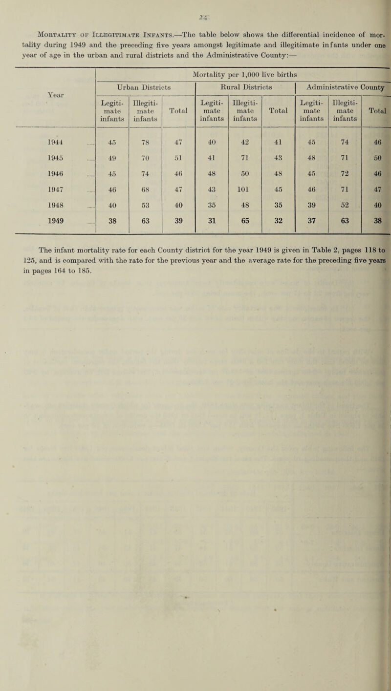 Mortality of Illegitimate Infants.—The table below shows the differential incidence of mor¬ tality during 1949 and the preceding five years amongst legitimate and illegitimate infants under one year of age in the urban and rural districts and the Administrative County:— Mortality per 1,000 live births Year Urban Districts Rural Districts Administrative County Legiti¬ mate infants Illegiti¬ mate infants Total Legiti¬ mate infants Illegiti¬ mate infants Total Legiti¬ mate infants Illegiti¬ mate infants Total 1944 45 78 47 40 42 41 45 74 46 1945 49 70 51 41 71 43 48 71 50 1946 45 74 46 48 50 48 45 72 46 1947 46 68 47 43 101 45 46 71 47 1948 40 53 40 35 48 35 39 52 40 1949 38 63 39 31 65 32 37 63 38 The infant mortality rate for each County district for the year 1949 is given in Table 2, pages 118 to 125, and is compared with the rate for the previous year and the average rate for the preceding five years in pages 164 to 185.