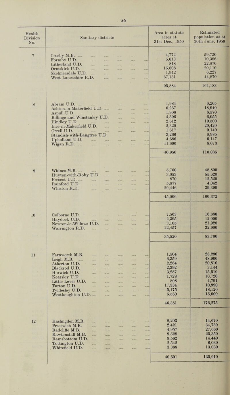 Health Division No. Sanitary districts Area in statute acres at 31st Dec., 1950 Estimated population as at 30th June, 1950 7 Crosby M.B. 4,772 59,720 Formby U.D. 5,613 10,386 Litherland U.D. 818 22,870 Ormskirk U.D. 15,608 20,110 Skelmersdale U.D. 1,942 6,227 West Lancashire R.D. 67,131 44,870 95,884 164,183 8 Abram U.D. 1,984 6,205 Ashton-in-Makerfield U.D. 6,267 18,940 Aspull U.D. 1,906 6,570 Billinge and Winstanley U.D. 4,596 6,055 Hindley U.D. 2,612 19,500 Ince-in-Makerfield U.D. 2,320 20,420 Orrell U.D. 1,617 9,140 Stan dish-with-Langtree U.D. 3,266 8,985 Upholland U.D. 4,686 6,147 Wigan R.D. . 11,696 8,073 40,950 110,035 •9 Widnes M.B. 5,760 48,800 Huyton-with-Roby U.D. 3,053 55,620 Prescot U.D. 870 12,520 Rainford U.D. 5,877 4,042 Whiston R.D. . 29,446 39,390 45,006 160,372 10 Golborne U.D. 7,563 16,880 Haydock U.D. 2,395 12,000 Newton-le-Willows U.D. 3,105 21,920 Warrington R.D. 22,457 32,900 35,520 83,700 11 Farnworth M.B. 1,504 28,290 Leigh M.B. 6,359 48,900 Atherton U.D. 2,264 20,810 Blackrod U.D. 2,392 3,144 Horwich U.D. 3,257 15,510 Kearsley U.D. 1,728 10,720 Little Lever U.D. 808 4,791 Tnrton U.D. 17,334 10,990 Tyldesley U.D. 5,175 18,120 Westhoughton U.D. 5,560 15,000 46,381 176,275 12 Haslingden M.B. 8,203 14,670 Prestwich M.B. 2,421 34,730 Radelifi'e M.B. 4,957 27,660 Rawtenstall M.B. 9,528 25,350 Ramsbottom U.D. . 9,562 14,440 Tottington U.D. 2,542 6,030 Whitefield U.D. 3,388 13,030 40,601 135,910