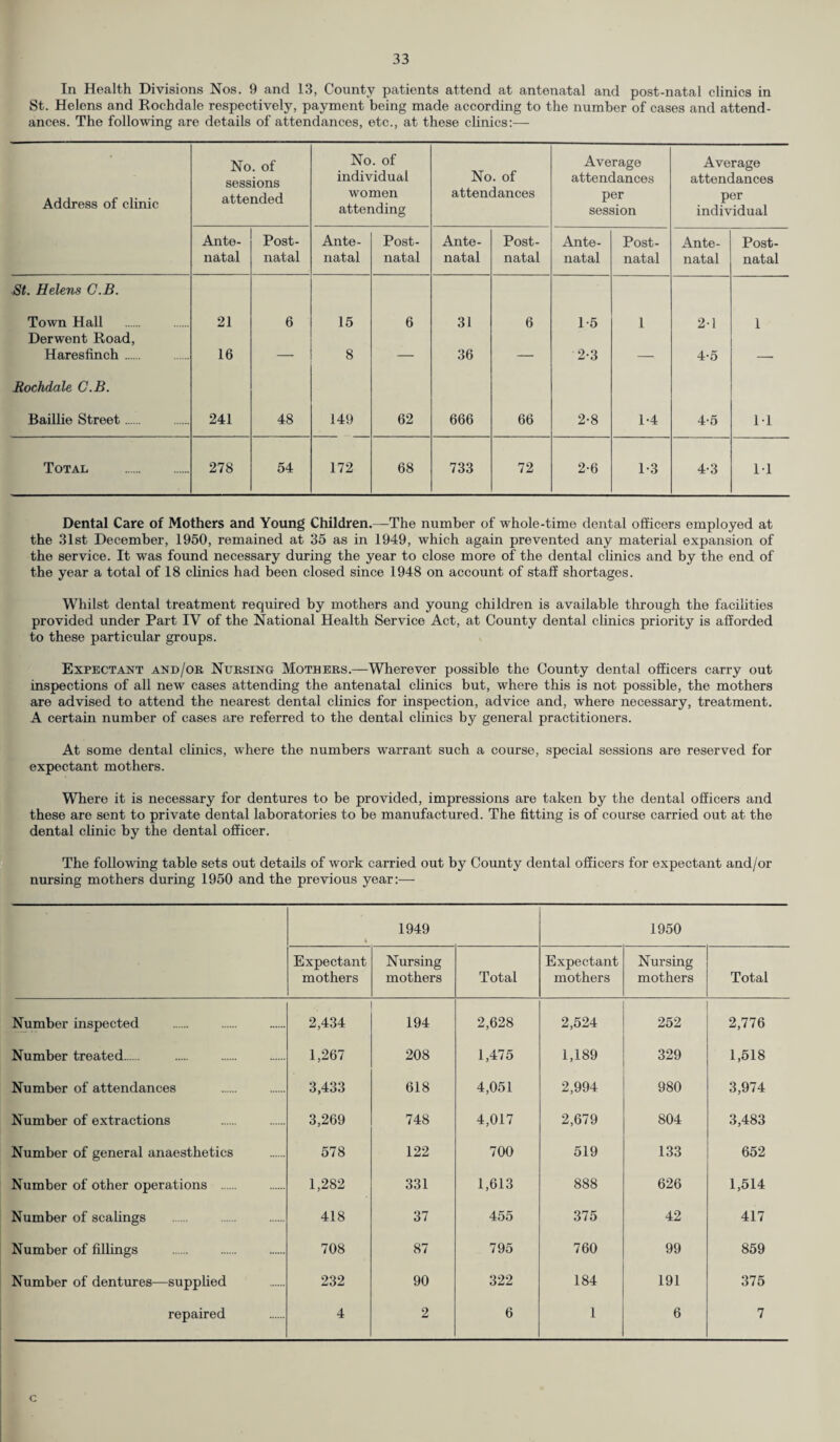 In Health Divisions Nos. 9 and 13, County patients attend at antenatal and post-natal clinics in St. Helens and Rochdale respectively, payment being made according to the number of cases and attend¬ ances. The following are details of attendances, etc., at these clinics:— Address of clinic No. of sessions attended No. of individual women attending No. of attendances Average attendances per session Average attendances per individual Ante¬ natal Post¬ natal Ante¬ natal Post¬ natal Ante¬ natal Post¬ natal Ante¬ natal Post¬ natal Ante¬ natal Post¬ natal St. Helens C.B. Town Hall 21 6 15 6 31 6 1-5 1 21 1 Derwent Road, Haresfinch . 16 — 8 — 36 — 2-3 — 4-5 — Rochdale C.B. Baillie Street. 241 48 149 62 666 66 2-8 1-4 4-5 11 Total . 278 54 172 68 733 72 2-6 1-3 4-3 11 Dental Care of Mothers and Young Children.—The number of whole-time dental officers employed at the 31st December, 1950, remained at 35 as in 1949, which again prevented any material expansion of the service. It was found necessary during the year to close more of the dental clinics and by the end of the year a total of 18 clinics had been closed since 1948 on account of staff shortages. Whilst dental treatment required by mothers and young children is available through the facilities provided under Part IV of the National Health Service Act, at County dental clinics priority is afforded to these particular groups. Expectant and/or Nursing Mothers.—Wherever possible the County dental officers carry out inspections of all new cases attending the antenatal clinics but, where this is not possible, the mothers are advised to attend the nearest dental clinics for inspection, advice and, where necessary, treatment. A certain number of cases are referred to the dental clinics by general practitioners. At some dental clinics, where the numbers warrant such a course, special sessions are reserved for expectant mothers. Where it is necessary for dentures to be provided, impressions are taken by the dental officers and these are sent to private dental laboratories to be manufactured. The fitting is of course carried out at the dental clinic by the dental officer. The following table sets out details of work carried out by County dental officers for expectant and/or nursing mothers during 1950 and the previous year:— 1949 1950 Expectant mothers Nursing mothers Total Expectant mothers Nursing mothers Total Number inspected 2,434 194 2,628 2,524 252 2,776 Number treated. . 1,267 208 1,475 1,189 329 1,518 Number of attendances 3,433 618 4,051 2,994 980 3,974 Number of extractions 3,269 748 4,017 2,679 804 3,483 Number of general anaesthetics 578 122 700 519 133 652 Number of other operations . 1,282 331 1,613 888 626 1,514 Number of scalings 418 37 455 375 42 417 Number of fillings 708 87 795 760 99 859 Number of dentures—supplied 232 90 322 184 191 375 repaired 4 2 6 1 6 7 c