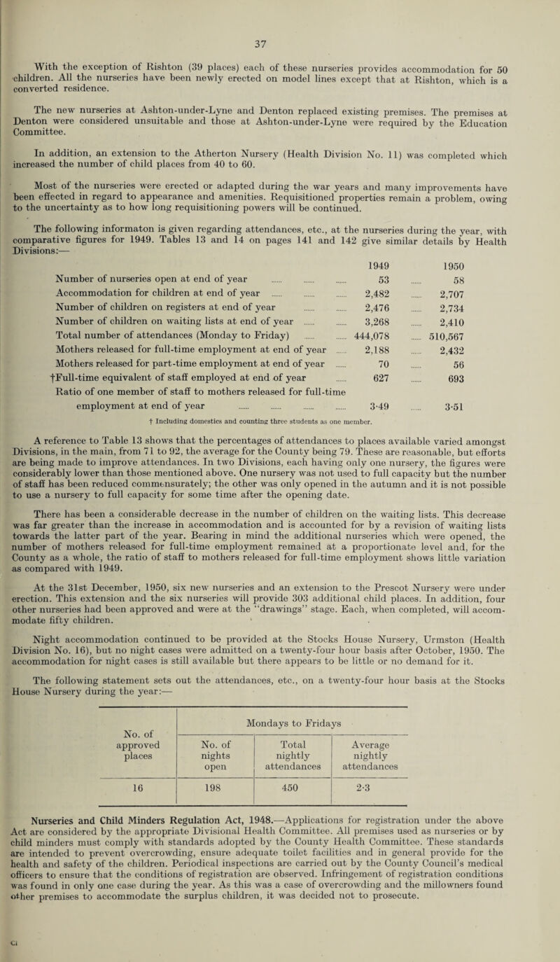 With the exception of Rishton (39 places) each of these nurseries provides accommodation for 50 •children. All the nurseries have been newly erected on model lines except that at Rishton, which is a converted residence. The new nurseries at Ashton-under-Lyne and Denton replaced existing premises. The premises at Denton were considered unsuitable and those at Ashton-under-Lyne were required by the Education Committee. In addition, an extension to the Atherton Nursery (Health Division No. 11) was completed which increased the number of child places from 40 to 60. Most of the nurseries were erected or adapted during the war years and many improvements have been effected in regard to appearance and amenities. Requisitioned properties remain a problem, owing to the uncertainty as to how long requisitioning powers will be continued. The following informaton is given regarding attendances, etc., at the nurseries during the year, with comparative figures for 1949. Tables 13 and 14 on pages 141 and 142 give similar details by Health Divisions:— 1949 1950 Number of nurseries open at end of year 53 58 Accommodation for children at end of year 2,482 2,707 Number of children on registers at end of year 2,476 2,734 Number of children on waiting lists at end of year . 3,268 2,410 Total number of attendances (Monday to Friday) 444,078 . 510,567 Mothers released for full-time employment at end of year . 2,188 2,432 Mothers released for part-time employment at end of year . 70 56 ■(■Full-time equivalent of staff employed at end of year 627 693 Ratio of one member of staff to mothers released for full-time employment at end of year 3-49 3-51 t Including domestics and counting three students as one member. A reference to Table 13 shows that the percentages of attendances to places available varied amongst Divisions, in the main, from 71 to 92, the average for the County being 79. These are reasonable, but efforts are being made to improve attendances. In two Divisions, each having only one nursery, the figures were considerably lower than those mentioned above. One nursery was not used to full capacity but the number of staff has been reduced commensurately; the other was only opened in the autumn and it is not possible to use a nursery to full capacity for some time after the opening date. There has been a considerable decrease in the number of children on the waiting lists. This decrease was far greater than the increase in accommodation and is accounted for by a revision of waiting lists towards the latter part of the year. Bearing in mind the additional nurseries which were opened, the number of mothers released for full-time employment remained at a proportionate level and, for the County as a whole, the ratio of staff to mothers released for full-time employment shows little variation as compared with 1949. At the 31st December, 1950, six new nurseries and an extension to the Prescot Nursery were under erection. This extension and the six nurseries will provide 303 additional child places. In addition, four other nurseries had been approved and were at the drawings” stage. Each, when completed, will accom¬ modate fifty children. ' Night accommodation continued to be provided at the Stocks House Nursery, Urmston (Health Division No. 16), but no night cases were admitted on a twenty-four hour basis after October, 1950. The accommodation for night cases is still available but there appears to be little or no demand for it. The following statement sets out the attendances, etc., on a twenty-four hour basis at the Stocks House Nursery during the year:— No. of approved places Mondays to Fridays No. of nights open Total nightly attendances Average nightly attendances 16 198 450 2-3 Nurseries and Child Minders Regulation Act, 1948.—Applications for registration under the above Act are considered by the appropriate Divisional Health Committee. Ail premises used as nurseries or by child minders must comply with standards adopted by the County Health Committee. These standards are intended to prevent overcrowding, ensure adequate toilet facilities and in general provide for the health and safety of the children. Periodical inspections are carried out by the County Council’s medical officers to ensure that the conditions of registration are observed. Infringement of registration conditions was found in only one case during the year. As this was a case of overcrowding and the millowners found other premises to accommodate the surplus children, it was decided not to prosecute. Ci