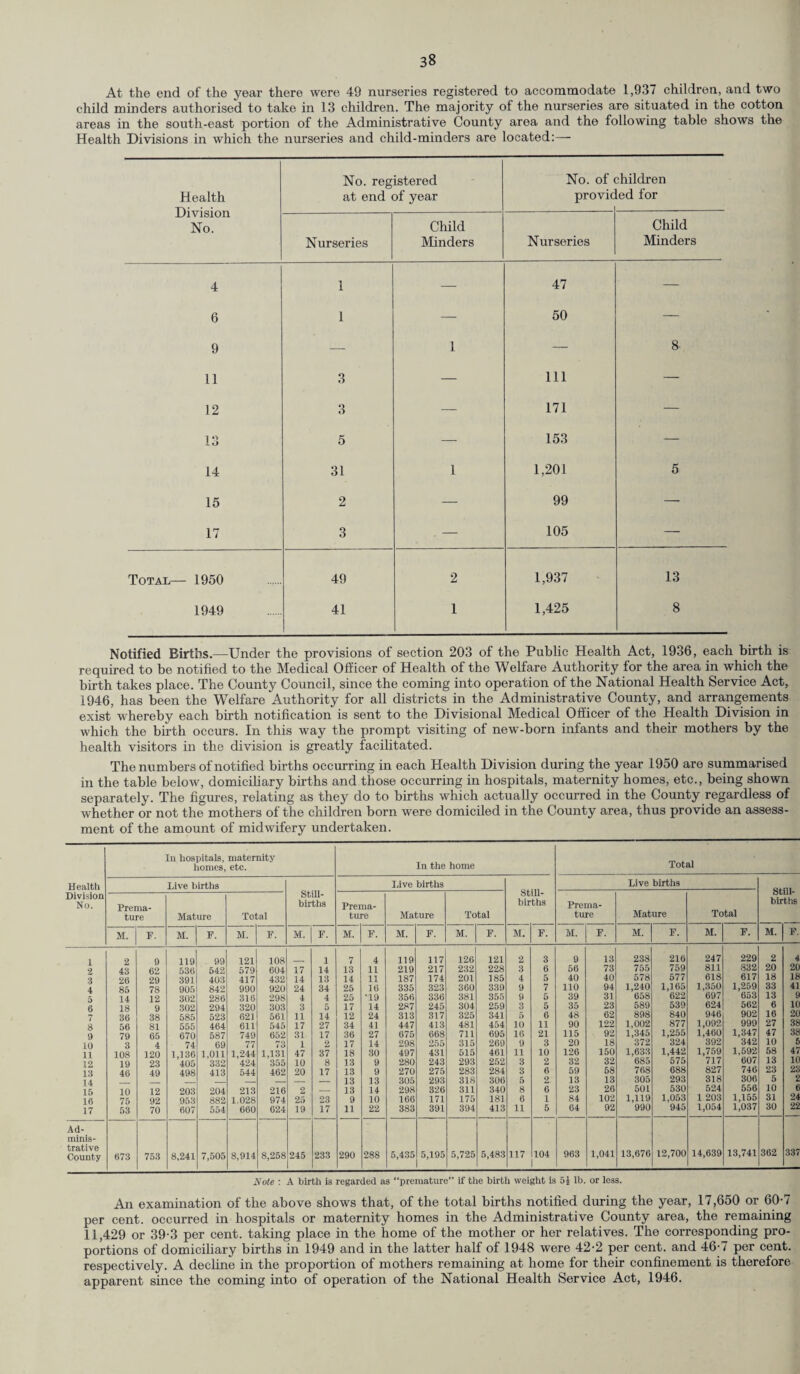 At the end of the year there were 49 nurseries registered to accommodate 1,937 children, and two child minders authorised to take in 13 children. The majority of the nurseries are situated in the cotton areas in the south-east portion of the Administrative County area and the following table shows the Health Divisions in which the nurseries and child-minders are located:— Health Division No. No. registered at end of year No. of provic children ed for Nurseries Child Minders Nurseries Child Minders 4 1 — 47 — 6 1 — 50 — 9 — 1 — 8 11 3 — Ill — 12 3 — 171 — 13 5 — 153 — 14 31 1 1,201 5 15 2 — 99 — 17 3 — 105 — Total— 1950 49 2 1,937 13 1949 41 1 1,425 8 Notified Births.—Under the provisions of section 203 of the Public Health Act, 1936, each birth is required to be notified to the Medical Officer of Health of the Welfare Authority for the area in which the birth takes place. The County Council, since the coming into operation of the National Health Service Act, 1946, has been the Welfare Authority for all districts in the Administrative County, and arrangements exist whereby each birth notification is sent to the Divisional Medical Officer of the Health Division in which the birth occurs. In this way the prompt visiting of new-born infants and their mothers by the health visitors in the division is greatly facilitated. The numbers of notified births occurring in each Health Division during the year 1950 are summarised in the table below, domiciliary births and those occurring in hospitals, maternity homes, etc., being shown separately. The figures, relating as they do to births which actually occurred in the County regardless of whether or not the mothers of the children born were domiciled in the County area, thus provide an assess¬ ment of the amount of midwifery undertaken. In hospitals, maternity homes, etc. In the home Health Live births Live births Division Still- 1 No. Prema- births Prema- births Prema- ture Mature Total tuj re Mature To tal tu, re M. F. M. F. M. F. M. F. M. F. M. F. M. F. M. F. M. F. i 2 9 119 99 121 108 1 7 4 119 117 126 121 2 3 9 13 2 43 62 536 542 579 604 17 14 13 11 219 217 232 228 3 6 56 73 3 26 29 391 403 417 432 14 13 14 11 187 174 201 185 4 5 40 40 4 85 78 905 842 990 920 24 34 25 16 335 323 360 339 9 7 110 94 14 12 302 286 316 298 4 4 25 •19 356 336 381 355 9 5 39 31 6 18 9 302 294 320 303 3 5 17 14 287 245 304 259 3 5 35 23 7 36 38 585 523 621 561 11 14 12 24 313 317 325 341 5 6 48 62 8 56 81 555 464 611 545 17 27 34 41 447 413 481 454 10 11 90 122 9 79 65 670 587 749 652 31 17 36 27 675 668 711 695 16 21 115 92 10 3 4 74 69 77 73 1 2 17 14 298 255 315 269 9 3 20 18 11 108 120 1,136 1,011 1,244 1,131 47 37 18 30 497 431 515 461 11 10 126 150 12 19 23 405 332 424 355 10 8 13 9 280 243 293 252 3 2 32 32 13 46 49 498 413 544 462 20 17 13 9 270 275 283 284 3 6 59 58 14 13 13 305 293 318 306 5 2 13 13 15 10 12 203 204 213 216 2 — 13 14 298 326 311 340 8 6 23 26 16 75 92 953 882 1.028 974 25 23 9 10 166 171 175 181 6 1 84 102 17 53 70 607 554 660 624 19 17 11 22 383 391 394 413 11 5 64 92 Ad- minis- trative County 673 753 8,241 7,505 8,914 8,258 245 233 290 288 5,435 5,195 5,725 5,483 117 104 963 1,041 Total Live births Still¬ births Mature M. F. Total M. F. M. F. 238 755 578 1,240 658 589 898 1,002 1,345 372 216 759 577 1,165 622 539 840 877 1,255 324 1,633 685 768 305 501 1,119 990 1,442 575 688 293 530 1,053 945 247 229 2 811 832 20 618 617 18 1,350 1,259 33 697 653 13 624 562 6 946 902 16 1,092 999 27 1,460 1,347 47 392 342 10 1,759 1,592 58 717 607 13 827 746 23 318 306 5 524 556 10 1 203 1,155 31 1,054 1,037 30 4 20 18 41 9 10 20 38 38 5 47 10 23 2 6 24 22 13,676 12,700 14,639 13,741 362 337 Note : A birth is regarded as “premature” if the birth weight is 5J lb. or less. An examination of the above shows that, of the total births notified during the year, 17,650 or 60-7 per cent, occurred in hospitals or maternity homes in the Administrative County area, the remaining 11,429 or 39-3 per cent, taking place in the home of the mother or her relatives. The corresponding pro¬ portions of domiciliary births in 1949 and in the latter half of 1948 were 42-2 per cent, and 46-7 per cent, respectively. A decline in the proportion of mothers remaining at home for their confinement is therefore apparent since the coming into of operation of the National Health Service Act, 1946.