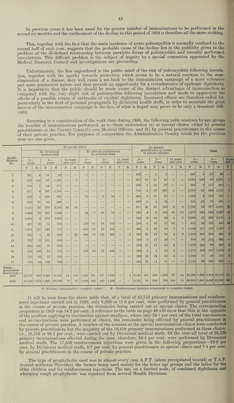 In previous years it has been usual for the greater number of immunisations to be performed in the second six months and the confinement of the decline to this period of 1950 is therefore all the more striking. This, together with the fact that the main incidence of acute poliomyelitis is normally confined to the second half of each year, suggests that the probable cause of the decline lies in the publicity given to the problem of the ill-defined relationship between paralytic forms of poliomyelitis and recently performed inoculations. This difficult problem is the subject of inquiry by a special committee appointed by the Medical Research Council and investigations are proceeding. Unfortunately, the fear engendered in the public mind of the risk of poliomyelitis following inocula¬ tion, together with the apathy towards protection which seems to be a natural reaction to the near¬ elimination of a disease, may well cause a set-back to the immunisation campaign of a more extensive and more permanent nature and thus provide an opportunity for a recrudescence of epidemic diphtheria. It is imperative that the public should be made aware of the distinct advantages of immunisation as compared with the very slight risk of poliomyelitis following inoculation and made to appreciate the effects of a possible return of outbreaks of virulent diphtheria. Increased efforts are therefore called for, particularly in the field of personal propaganda by divisional health staffs, in order to maintain the great success of the immunisation campaign in the face of what is hoped may prove to be only a transient diffi¬ culty. Reverting to a consideration of the work done during 1950, the following table analyses by age groups the number of immunisations performed, as to those undertaken (a) at special clinics, either by general practitioners or the County Council’s own Medical Officers, and (b) by general practitioners in the course of their private practice. For purposes of comparison the Administrative County totals for the previous year are also given. At special clinics Health By Divisional medical staff By general practitioners on sessional basis 0- 5- 15 years 0— 5- 15 years No. years years and over years years and over p R. p R P R p R p R P R 1 291 4 51 80 — — — — — — — 2 578 128 87 1,323 — 1 — — - — — — 3 524 1 94 375 — 4 837 8 197 1,550 5 832 5 229 262 — — 70 — 3 10 — — 6 552 31 65 266 — — — — — — — — 7 1,151 30 578 2,746 14 89 — — — — - — 8 1,069 89 292 1,024 — — 84 7 41 74 — — 9 1,863 8 378 2,083 10 492 26 54 334 — — 160 11 15. 112 — — 11 1,074 127 449 715 — — 350 42 40 414 — — 12 325 6 30 246 — 29 806 72 135 465 — 2 13 722 52 201 590 — — — — — — — — 14 925 105 53 522 — — — — — — — — 15 547 160 74 715 — — 432 29 37 294 — — 16 705 58 12 105 17 750 44 150 769 Totals— Administra¬ tive Comity— 1950 13,237 882 2,994 13,705 14 119 1,902 161 271 1,369 2 1949 16,480 1,654 5,023 20,792 6 15 2,909 164 440 1,496 — — By general practitioners in course of private practice 0— 5— 15 years 0— years years and over_years p K P R P R P R 156 — 2 3 — 447 4 475 18 11 48 1 1 1,053 146 339 1 23 37 — — 863 2 716 5 89 205 1 — 1,553 13 400 4 21 50 — — 1,302 9 369 8 9 32 — — 921 ,39 611 20 99 129 6 9 1,762 50 120 4 9 109 10 20 1,273 100 345 9 24 36 5 2 2,208 17 200 5 96 22 53 1 852 42 462 2 28 39 7 8 1,886 171 423 25 59 94 4 3 1,554 103 158 6 12 46 — — 880 58 270 17 13 84 2 — 1,195 122 192 4 6 25 3 — 1,171 193 529 13 34 65 5 — 1,234 71 396 22 14 61 — — 1,146 66 6,161 163 549 1,085 97 44 21,300 1,206 6,527 83 529 764 190 15 25,916 1,901 p—Primary immunisation (complete course). R—Reinforcement injection subsequent to complete course. Total 5— vears P R 15 yeai and nv* P 53 98 117 286 253 74 677 342 402 165 517 224 213 66 117 46 164 3,814 5,992 83 — 1,371 1 412 — 1,755 1 322 — 298 — 2,875 20 1,207 10 2,119 5 468 53 1,168 7 805 4 636 — 606 2 1,034 3 170 5 830 — 16,159 Ill 23,052 196 It will be seen from the above table that, of a total of 42,755 primary immunisations and reinforce¬ ment injections carried out in 1950, only 8,099 or 18-9 per cent, were performed by general practitioners in the course of private practice, the remainder being carried out at special clinics. The corresponding proportion in 1949 was 14-2 per cent. A reference to the table on page 49 will show that this is the opposite of the position applying to vaccination against smallpox, where only 24-1 per cent, of the total vaccinations and re-vaccinations were performed at clinics, the remainder being effected by general practitioners in the course of private practice. A number of the sessions at the special immunisation clinics were conducted by private practitioners but the majority of the 18,418 primary immunisations performed at these clinics, i.e., 16,245 or 88-2 per cent., were carried out by Divisional medical staffs. Of the over-all total of 25,225 primary immunisations effected during the year, therefore, 64-4 per cent. w7ere performed by Divisional medical staffs. The 17,530 reinforcement injections were given in the following proportions—83-9 per cent, by Divisional medical staffs, 8-7 per cent, by general practitioners at special clinics and 7-4 per cent, by general practitioners in the course of private practice. The type of prophylactic used was in almost every case A.P.T. (alum precipitated toxoid) or T.A.F. (toxoid antitoxin floccules), the former being used mainly for the lower age groups and the latter for the older children and for reinforcement injections. The use, on a limited scale, of combined diphtheria and whooping cough prophylactic was reported from several Health Divisions.