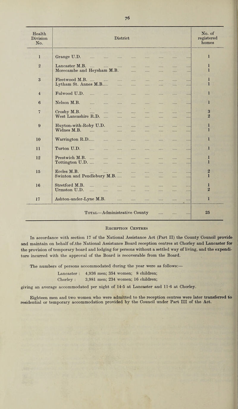 7 6 Health Division No. District No. of registered homes 1 Grange U.D. 1 2 Lancaster M.B. 1 Morecambe and Heysham M.B. . 1 3 Fleetwood M.B. . 1 Lytham St. Annes M.B. 1 4 Fulwood U.D. 1 6 Nelson M.B. 1 7 Crosby M.B. 3 West Lancashire R.D. . 2 9 H uyton- with -Roby U.D. 1 Widnes M.B. 1 10 Warrington R.D. 1 11 Turton U.D. 1 12 Prestwich M.B. 1 Tottington U.D. 1 15 Eccles M.B. 2 Swinton and Pendlebury M.B. 1 16 Stretford M.B. 1 Urmston U.D. 2 17 Ashton-under-Lyne M.B. • 1 Total—Administrative County 25 Reception Centres In accordance with section 17 of the National Assistance Act (Part II) the County Council provide and maintain on behalf of .the National Assistance Board reception centres at Chorley and Lancaster for the provision of temporary board and lodging for persons without a settled way of living, and the expendi¬ ture incurred with the approval of the Board is recoverable from the Board. The numbers of persons accommodated during the year were as follows:— Lancaster : 4,936 men; 354 women; 8 children; Chorley : 3,981 men; 234 women; 16 children; giving an average accommodated per night of 14-5 at Lancaster and 11-6 at Chorley. Eighteen men and two women who were admitted to the reception centres were later transferred to residential or temporary accommodation provided by the Council under Part III of the Act.