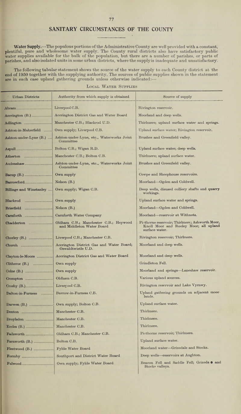 SANITARY CIRCUMSTANCES OF THE COUNTY Water Supply.—The populous portions of the Administrative County are well provided with a constant, plentiful, pure and wholesome water supply. The County rural districts also have satisfactory public water supplies available for the bulk of the population, but there are a number of parishes, or parts of parishes, and also isolated units in some urban districts, where the supply is inadequate and unsatisfactory. The following tabular statement shows the source of the water supply to each County district at the end of 1950 together with the supplying authority. The sources of public supplies shown in the statement are in each case upland gathering grounds unless otherwise indicated:— Local Water Supplies Urban Districts Authority from which supply is obtained Source of supply Abram. Liverpool C.B. Rivington reservoir. Accrington (B.). Accrington District Gas and Water Board Moorland and deep wells. Aldington . Manchester C.B.; Blackrod U.D. Thirlmere; upland surface water and springs. Ashton-in-Makerfield Own supply; Liverpool C.B. Upland surface water; Rivington reservoir. Ashton-under-Lvne (B.) . Ashton-under-Lyne, etc.. Waterworks Joint Committee Brushes and Greenfield valley. Aspull. Bolton C.B.; Wigan R.D. Upland surface water; deep wells. Atherton . Manchester C.B.; Bolton C.B. Thirlmere; upland surface water. Audenshaw. Ashton-under-Lyne, etc., Waterworks Joint Committee Brushes and Greenfield valley. Bacup (B.). Own supply Cowpe and Sheephouse reservoirs. Barrowford. Nelson (B.) Moorland—-Ogden and Coldwell. Billing© and Winstanley . Own supply; Wigan C.B. Deep wells, disused colliery shafts and quarry workings. Blackrod . Own supply Upland surface water and springs. Brierfielil . Nelson (B.) Moorland—Ogden and Coldwell. Carnforth . Carnforth Water Company Moorland—reservoir at Withnets. Chaddorton . Oldham C.B.; Manchester C.B.; Heywood and Middleton Water Board Piethorne reservoir; Thirlmere; Ashworth Moor, Knoll Moor and Rooley Moor; all upland surface water. Chorley (B.) . Liverpool C.B.; Manchester C.B. Rivington reservoir; Thirlmere. Church . Accrington District Gas and Water Board; Oswaldtwistle U.D. Moorland and deep wells. Claytonde-Moors . Accrington District Gas and Water Board Moorland and deep wells. Clitheroe (B.) . Own supply Grindleton Fell. Colne (B.) . Own supply Moorland and springs—Laneshaw reservoir. Crompton . Oldham C.B. Various upland sources. Crosby (B.). Liverpool C.B. Rivington reservoir and Lake Vymwy. Dalton-in-Furness . Barrow-in-Furness C.B. Upland gathering grounds on adjacent moor lands. Darwen (B.) . i Own supply; Bolton C.B. Upland surface water. Denton . Manchester C.B. Thirlmere. Droylsden . Manchester C.B. Thirlmere. Eccles (B.). Manchester C.B. Thirlmere. Fails worth. Oldham C.B.; Manchester C.B. Piethorne reservoir; Thirlmere. Farnworth (B.) . Bolton C.B. Upland surface water. Fleetwood (B.) . Fylde Water Board Southport and District Water Board Moorland water—Grizedale and Stocks. Formby . Deep wells—reservoirs at Aughton. Fulwood. Own supply; Fylde Water Board Beacon Fell and Saddle Fell; Grizeda e and Stocks valleys.