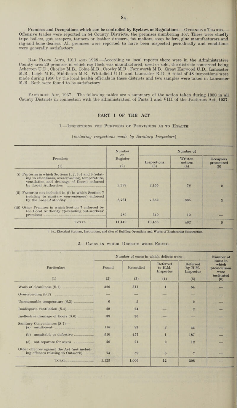 Premises and Occupations which can be controlled by Byelaws or Regulations.—Offensive Trades.— Offensive trades were reported in 54 County Districts, the premises numbering 167. These were chiefly tripe boilers, gut scrapers, tanners or leather dressers, fat melters, soap boilers, glue manufacturers and rag-and-bone dealers. All premises were reported to have been inspected periodically and conditions were generally satisfactory. Rag Flock Acts, 1911 and 1928.—According to local reports there were in the Administrative County area 29 premises in which rag flock was manufactured, used or sold, the districts concerned being Atherton U.D., Chorley M.B., Colne M.B., Crosby M.B., Farnworth M.B., Great Harwood U.D., Lancaster M.B., Leigh M.B., Middleton M.B., Whitefield U.D. and Lancaster R.D. A total of 48 inspections were made during 1950 by the local health officials in these districts and two samples were taken in Lancaster M.B. Both were found to be satisfactory. Factories Act, 1937.—The following tables are a summary of the action taken during 1950 in all County Districts in connection with the administration of Parts I and VIII of the Factories Act, 1937. PART I OF THE ACT 1.-—Inspections for Purposes of Provisions as to Health (including inspections made by Sanitary Inspectors) Number Number of Premises (1) Register (2) Inspections (3) Written notices (4) Occupiers prosecuted (5) (i) Factories in which Sections 1, 2, 3, 4 and 6 (relat¬ ing to cleanliness, overcrowding, temperature, ventilation and drainage of floors) enforced by Local Authorities . 2,399 2,466 78 2 (ii) Factories not included in (i) in which Section 7 (relating to sanitary conveniences) enforced by the Local Authority. 8,761 7,652 385 3 (iii) Other Premises in which Section 7 enforced by the Local Authority f (excluding out-workers’ premises) . 289 349 19 Total. 11,449 10,456 482 5 t i.e., Electrical Stations, Institutions, and sites of Building Operations and Works of Engineering Construction. 2.—Cases in which Defects were Found Number of cases in which defects were— Number of Particulars (1) Found (2) Remedied (3) Referred to H.M. Inspector (4) Referred by H.M. Inspector (5) cases m which prosecutions were instituted (6) Want of cleanliness (S.l) . 326 311 1 64 — Overcrowding (S.2) . — — — — — Unreasonable temperature (S.3) . 6 5 — 2 — Inadequate ventilation (S.4). 29 24 — 2 — Ineffective drainage of floors (S.6) . 39 36 — — — Sanitary Conveniences (S.7)— (a) insufficient . 115 93 2 44 _ (b) unsuitable or defective . 510 457 1 187 — (c) not separate for sexes . 26 21 2 12 — Other offences against the Act (not includ¬ ing offences relating to Outwork) . 74 59 6 7 — Total. 1,125 1,006 12 308 —