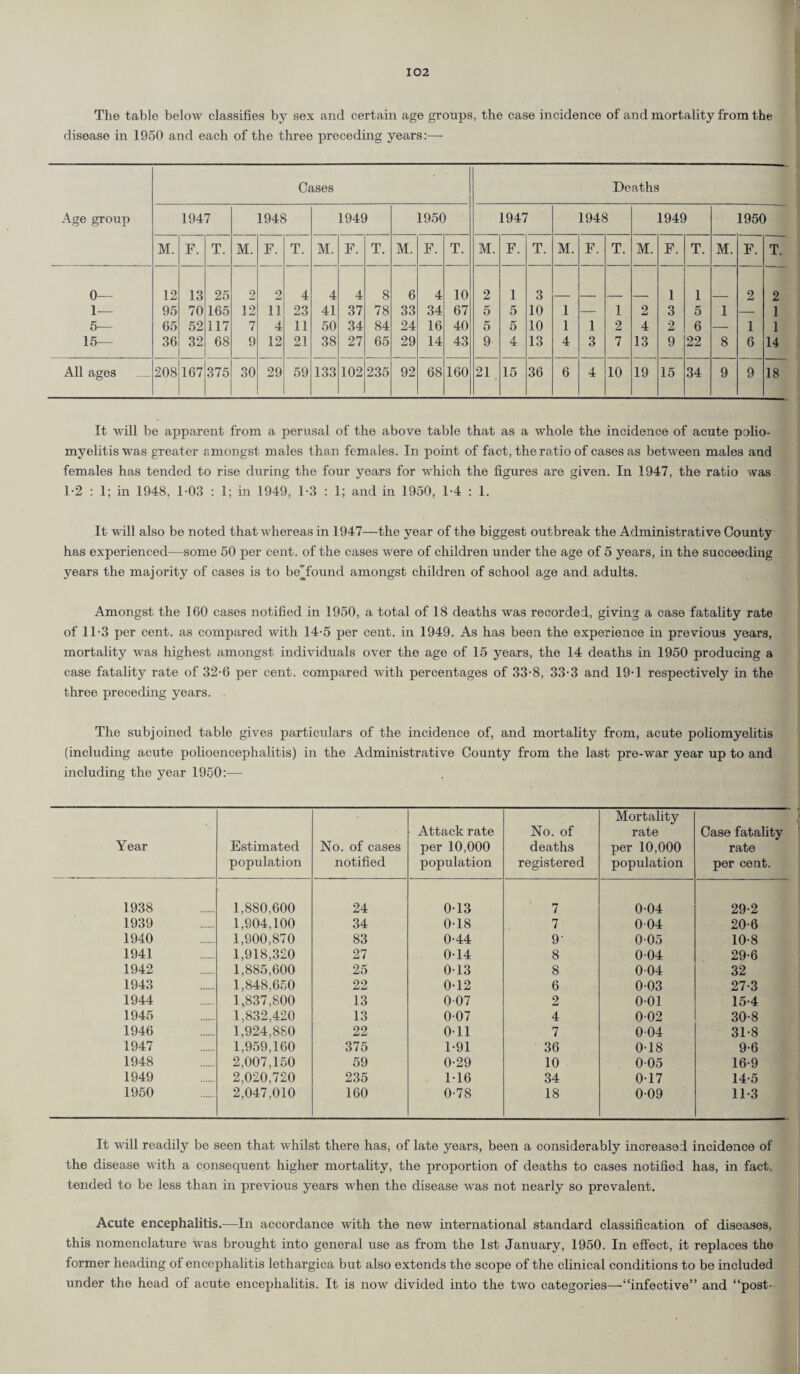 The table below classifies by sex and certain age groups, the case incidence of and mortality from the disease in 1950 and each of the three preceding years:— Cases Deaths Age group 1947 1948 1949 1950 1947 1948 1949 1950 M. F. T. M. F. T. M. F. T. M. F. T. M. F. T. M. F. T. M. F. T. M. F. T. 0— 12 13 25 2 2 4 4 4 8 6 4 10 2 1 3 1 1 2 2 1— 95 70 165 12 11 23 41 37 78 33 34 67 5 5 10 1 — 1 2 3 5 1 — ] 5— 65 52 117 7 4 11 50 34 84 24 16 40 5 5 10 1 1 2 4 2 6 — 1 1 15— 36 32 68 9 12 21 38 27 65 29 14 43 9 4 13 4 3 7 13 9 22 8 6 14 All ages 208 167 375 30 29 59 133 102 235 92 68 160 21 15 36 6 4 10 19 15 34 9 9 18 It will be apparent from a perusal of the above table that as a whole the incidence of acute polio¬ myelitis was greater amongst males than females. In point of fact, the ratio of cases as between males and females has tended to rise during the four years for which the figures are given. In 1947, the ratio was 1*2 : 1; in 1948, 1 03 : 1; in 1949, 1-3 : 1; and in 1950, 1-4 : 1. It will also be noted that whereas in 1947—the year of the biggest outbreak the Administrative County has experienced—some 50 per cent, of the cases were of children under the age of 5 years, in the succeeding years the majority of cases is to be'found amongst children of school age and adults. Amongst the 160 cases notified in 1950, a total of 18 deaths was recorded, giving a case fatality rate of 11-3 per cent, as compared with 14-5 per cent, in 1949. As has been the experience in previous years, mortality was highest amongst individuals over the age of 15 years, the 14 deaths in 1950 producing a case fatality rate of 32-6 per cent, compared with percentages of 33-8, 33-3 and 19-1 respectively in the three preceding years. The subjoined table gives particulars of the incidence of, and mortality from, acute poliomyelitis (including acute polioencephalitis) in the Administrative County from the last pre-war year up to and including the year 1950:— Year Estimated population No. of cases notified Attack rate per 10,000 population No. of deaths registered Mortality rate per 10,000 population 7 Case fatality rate per cent. 1938 1,880,600 24 013 7 0-04 29-2 1939 1,904,100 34 0-18 7 004 20-6 1940 1,900,870 83 0-44 9' 005 10-8 1941 1,918,320 27 014 8 0-04 29-6 1942 1,885,600 25 013 8 004 32 1943 1,848,650 22 0-12 6 003 27-3 1944 1,837,800 13 007 2 001 15-4 1945 1,832,420 13 0-07 4 002 30-8 1946 1,924,880 22 Oil 7 004 31-8 1947 1,959,160 375 1-91 36 0-18 9-6 1948 2,007,150 59 0-29 10 005 16-9 1949 2,020,720 235 1-16 34 017 14-5 1950 2,047,010 160 0-78 18 009 11-3 It will readily be seen that whilst there has, of late years, been a considerably increased incidence of the disease with a consequent higher mortality, the proportion of deaths to cases notified has, in fact, tended to be less than in previous years when the disease was not nearly so prevalent. Acute encephalitis.—In accordance with the new international standard classification of diseases, this nomenclature was brought into general use as from the 1st January, 1950. In effect, it replaces the former heading of encephalitis lethargica but also extends the scope of the clinical conditions to be included under the head of acute encephalitis. It is now divided into the two categories—“infective” and “post-