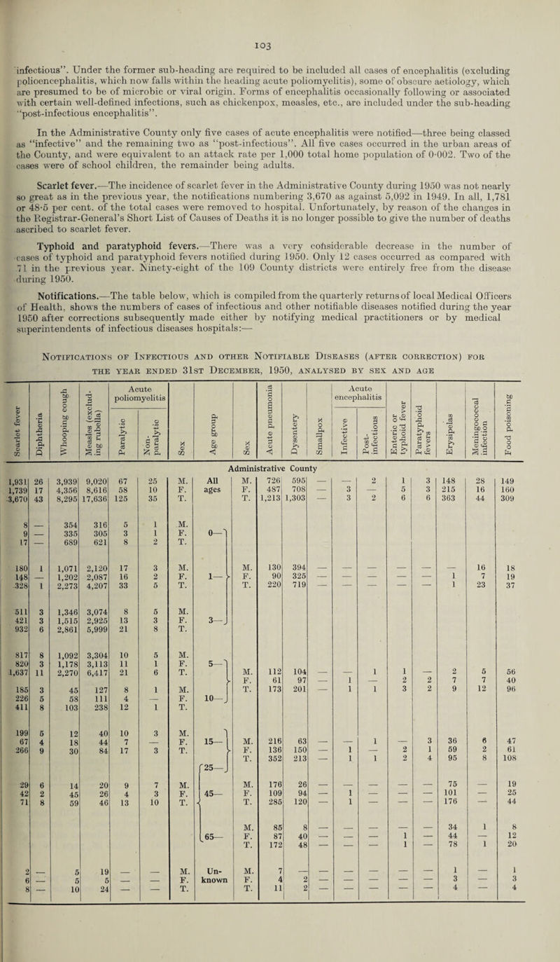 infectious”. Under the former sub-heading are required to be included all cases of encephalitis (excluding polioencephalitis, which now falls within the heading acute poliomyelitis), some of obscure aetiology, which are presumed to be of microbic or viral origin. Forms of encephalitis occasionally following or associated with certain well-defined infections, such as chickenpox, measles, etc., are included under the sub-heading ‘‘post-infectious encephalitis”. In the Administrative County only five cases of acute encephalitis were notified—three being classed as “infective” and the remaining two as “post-infectious”. All five cases occurred in the urban areas of the County, and were equivalent to an attack rate per 1,000 total home population of 0-002. Two of the cases were of school children, the remainder being adults. Scarlet fever.—The incidence of scarlet fever in the Administrative County during 1950 was not nearly so great as in the previous year, the notifications numbering 3,670 as against 5,092 in 1949. In all, 1,781 or 48-5 per cent, of the total cases were removed to hospital. Unfortunately, by reason of the changes in the Registrar-General’s Short List of Causes of Deaths it is no longer possible to give the number of deaths ascribed to scarlet fever. Typhoid and paratyphoid fevers.—There was a very cohsiderable decrease in the number of cases of typhoid and paratyphoid fevers notified during 1950. Only 12 cases occurred as compared with 71 in the previous year. Ninety-eight of the 109 County districts were entirely free from the disease during 1950. Notifications.—The table belorv, which is compiled from the quarterly returns of local Medical Officers of Health, shows the numbers of cases of infectious and other notifiable diseases notified during the year 1950 after corrections subsequently made either by notifying medical practitioners or by medical superintendents of infectious diseases hospitals:— Notifications of Infectious and other Notifiable Diseases (after correction) for THE YEAR ENDED 31ST DECEMBER, 1950, ANALYSED BY SEX AND AGE A Acute _o3 Acute bl) 3 T3 P poliomyelitis Pi O encephalitis bo cs O s o id > © pi .5 bJD o CL CD Pi © 73 U ,© o **•* o 73 o o 73 <D A ■*> .a Ph s CL, O o pC £ 03 £ 03 £ © bO S.S Paralyti Non- paralyt.ii Sex o H bo o bo <3 Sex CL © 3 o < © -p Cl © 72 >» Q Smallpo Infectiv Post- infectioi o ‘S *o © P cr H & Paratyp fevers '© .CL *55 Sh Meningc infectior o CL O O Pl Administrative County 1,931 26 3,939 9,020 67 25 M. All M. 726: 595 — — 2 1 3 148 28 149 1,739 17 4,356 8,616 58 10 F. ages F. 487 708 — 3 — 5 3 215 16 160 3,670 43 8,295 17,636 125 35 T. T. 1,213 1,303 — 3 2 6 6 363 44 309 8 354 316 5 1 M. 9 — 335 305 3 1 F. 0— 17 — 689 621 8 2 T. 180 1 1,071 2,120 17 3 M. M. 130 394 _ _ _ _ _ _ 16 18 148 — 1,202 2,087 16 2 F. 1— F. 90 325 — — — — — 1 7 19 328 1 2,273 4,207 33 5 T. T. 220 719 1 23 37 511 3 1,346 3,074 8 5 M. 421 3 1,515 2,925 13 3 F. 3— 932 6 2,861 5,999 21 8 T. 817 8 1,092 3,304 10 5 M. 820 3 1,178 3,113 11 1 F. 5— 4,637 11 2,270 6,417 21 6 T. M. 112 104 — — 1 1 — 2 5 56 F. 61 97 — 1 — 2 2 7 7 40 185 3 45 127 8 i M. T. 173 201 — 1 1 3 2 9 12 96 226 5 58 111 4 — F. 10— 411 8 103 238 12 i T. 199 5 12 40 10 3 M. -| 67 4 18 44 7 — F. 15— M. 216 63 — — 1 — 3 36 6 47 266 9 30 84 17 3 T. P F. 136 150 — 1 — 2 1 59 2 61 T. 352 213 — 1 1 2 4 95 8 108 f25—_ 29 6 14 20 9 7 M. M. 176 26 — — — —. — 75 19 42 2 45 26 4 3 F. 45— F. 109 94 — 1 — — — 101 _ 25 71 8 59 46 13 io T. -< T. 285 120 — 1 — — 176 44 M. 86 8 _ _ _ 34 1 8 65— F. 87 40 — — — i — 44 — 12 T. 172 48 — — — i — 78 1 20 2 5 19 M. Un- M. 7 _ __ _ _ — 1 — 1 6 _ 5 5 _ — F. known F. 4 2 — — — — — 3 — 3 8 10 24 — — T. T. 11 2 1 ““ ~~ 4 i 4