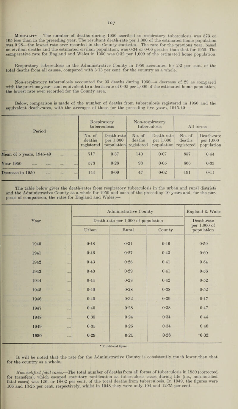 Mortality.-—The number of deaths during 1950 ascribed to respiratory tuberculosis was 573 or 105 less than in the preceding year. The resultant death-rate per 1,000 of the estimated home population was 0-28-—the lowest rate ever recorded in the County statistics. The rate for the previous year, based on civilian deaths and the estimated civilian population, was 0-34 or 0-06 greater than that for 1950. The comparative rate for England and Wales in 1950 was 0-32 per 1,000 of the estimated home population. Respiratory tuberculosis in the Administrative County in 1950 accounted for 2-2 per cent, of the total deaths from all causes, compared with 3-13 per cent, for the country as a whole. Non-respiratory tuberculosis accounted for 93 deaths during 1950—a decrease of 29 as compared with the previous year—and equivalent to a death-rate of 0-05 per 1,000 of the estimated home population, the lowest rate ever recorded for the County area. Below, comparison is made of the number of deaths from tuberculosis registered in 1950 and the equivalent death-rates, with the averages of those for the preceding five years, 1945-49:— Period Respiratory tuberculosis Non-respiratory tuberculosis All forms No. of deaths registered Death-rate per 1,000 population No. of deaths registered Death-rate per 1,000 population No. of deaths registered Death-rate per 1,000 population Mean of 5 years, 1945-49 717 0-37 140 0-07 857 0-44 Year 1950 573 0-28 93 0-05 666 0-33 Decrease in 1950 144 0-09 47 0-02 191 0-11 The table below gives the death-rates from respiratory tuberculosis in the urban and rural districts and the Administrative County as a whole for 1950 and each of the preceding 10 years and, for the pur¬ poses of comparison, the rates for England and Wales:— Administrative County England & Wales Year Death-rate per 1,000 of population Death-rate per 1,000 of population Urban Rural County 1940 0-48 0-31 0-46 0-59 1941 0-46 0-27 0-43 0-60 1942 0-43 0-26 0-41 0-54 1943 0-43 0-29 0-41 0-56 1944 0-44 0-28 0-42 0-52 1945 0-40 0-28 0-38 0-52 1946 0-40 0-32 0-39 0-47 1947 0-40 0-28 0-38 0-47 1948 0-35 0-24 0-34 0-44 1949 0-35 0-25 0-34 0-40 1950 0-29 0-21 0-28 *0-32 * Provisional figure. It will be noted that the rate for the Administrative County is consistently much lower than that for the country as a whole. Non-notified fatal cases.—The total number of deaths from all forms of tuberculosis in 1950 (corrected for transfers), which escaped statutory notification as tuberculosis cases during life (i.e., non-notified fatal cases) was 120, or 18-02 per cent, of the total deaths from tuberculosis. In 1949, the figures were 106 and 13-25 per cent, respectively, whilst in 1948 they were only 104 and 12-75 per cent.