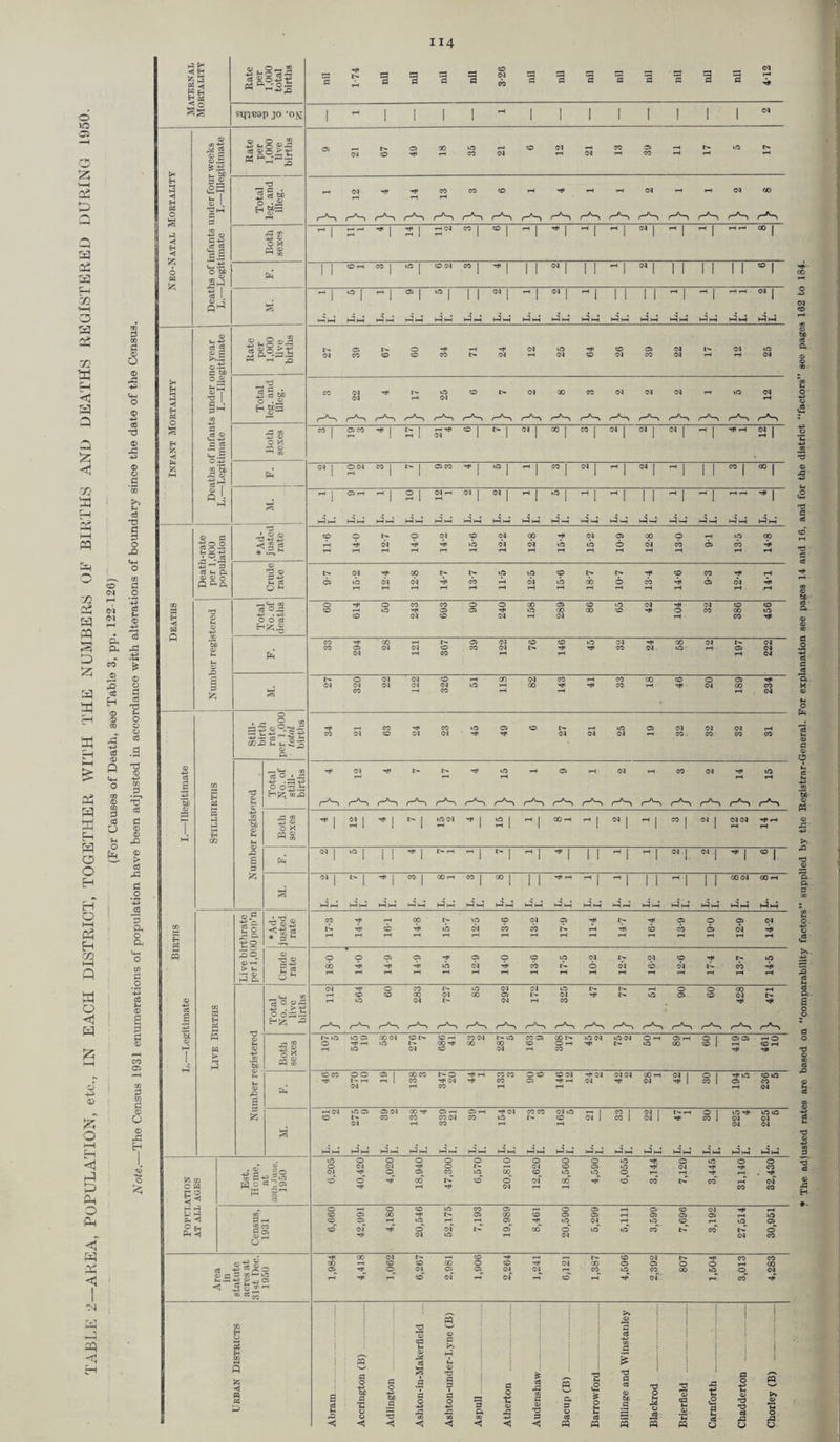 o 10 0 23 >—\ aS D Q A3 as A3 ■— 1—1 03 A3 03 3 as O) 1 © TO 0 « © <1 <«H O S3 © Q R CO TJ 3 2 © -*3> < © O Tj *3 P tH >3 u d aS TJ HH A3 O -O «4-« •H O ro CD a 04 .2 yj *“H *•£> as 04 eg tj A3 04 rH © -p AS • Ph Ph PS 03 CO JD -p ‘I © 3 0 © TO O 0 w P3 -P eg #H eg © Q 1—1 £ T5 © *4H O w •2, aS © © tT A3 03 P eg © u P © H sh P2 A3 O O © > O eg PS H P .2 H *-p ^cg O t—i Ph H Ph 02 Oh O 03 P n O P 1 -P eg 0 © <\ s 03 § 2 rH 1—t CO 05 •» 4P O g p © 0 O © rP hH H H I <! P 1. 03 O O Ah < < N A3 5 -o H 114 b 2 Pi 03 £ 3 Rate per 1,000 total births p 1-74 =3 nU nil nil 3-26 nil nil nil P nil P nil p 4-12 H as O % s sqTcap jo *oj^ 1 1 1 1 ! 1 1 1 1 1 1 1 1 04 03 -4-5 03 o„ ,2 -p b4 © S? ro 03 00 © © 04 co © rH © t*. <13 £ a -3 •Z3.S3 (N © Tjt co 04 rH 04 rH rH H P a a 03 f3 i—t X) a CO CO © rH r* rH 04 rH 04 00 <1 H M 1 -p O cS M rH rH PS FP ex©: O J§ rJS r-’S C^-N r-^ Both sexes 1—1 1 rfl I rH 04 CO I © I ^ 1 ^ l R I R I 04 I R 1 R I rH r-* 00 I P ◄ C3 C-P .«e 2 *a s 1 1 rH | rH 1 1 1 | 1 1 1 l 1 1 I I © rH co | © 1 ©04 CO I ^ 1 I 1 04 I I I R 1 04 I I I 1 I I I © 1 © 03 0 ex 03 2P Pr 1 I 1 1 1 1 1 1 1 1 1 1 1 1 1 1 1 1 1 1 -p 1 w 1 10 1 rH | ® I U5 I 1 1 CM | -1 | N 1 ^ 1 l l | | 1 -1 1 rH rH ^ 1 03 P P s PP PP L. I. - PP L. I. - L. - I. - PP PP L. I. - PP L. - I. - PP Sh L. I. - L. I. PP •S £ *- c3 ° >-e © -t 04 © © © 04 04 © >5 a ‘-3 -P3.t3 ’H rQ <M CO © © CO 04 04 © 04 CO 04 7-1 R 04 P w> O H P ◄ <33 xJ 0 7 M Total ;g. an illeg. CO 22 t'- rH 25 © 04 00 CO 04 04 04 rH © 12 PS 03 r-H r^-> r*-> r-^ r-’S r-*S rS r-*-, « | rH © 1 l> I 04 I 00 I CO I 04 I 04 I 04 I R rH 04 I H ,03 03 <*- -4-> is 03 O 2 1 rH | 04 1 1 I 1 1 1 1 1 1 rH | 2 '£§ H-l 03 <N I ©<M CO I I © CO I © I rH I CO I 04 I R I 04 I R I I I CO I 00 j i—< 03' P l rH 1 1 1 1 1 1 1 1 ci P I T—t ° 1 04 rH 04 I 04 I © I I I rH rH R I P 1 1 1 1 1 1 1 1 1 1 P L. I. PP PP PP PP PP PP L. I. PP Sh mm P P Ph P P L. I. L. I. <33 a • O © <0 © © 04 © 04 00 T* 04 © CO © rH © 00 tip O 2 p tH 04 P P © 04 04 © © 6 04 cb © cb P P 0 . © # . ^ rH rH rH rH rH rH 7-1 rH rH rH rH rH +m 03 o3 <-h U X5 03 P -P fH Cg t- 04 00 l> l> © © © R © CO R rH 03 »b Ol 04 P cb rH 04 © cb © cb P © 04 P O ^ rH rH rH rH rH rH rH 7-1 rH rH rH rH Oh 03 © rt< © CO CO © © CO © © © 04 R 04 © © W CO 0 x; © © -tl © © T* © 00 00 © R © CO 00 © H H Q 03 M O -4- O O oS 8Z» . © 04 © 04 rH 04 rH CO R 5b CO CO fH © 04 © © © Ol R 00 04 1- 04 co © 04 04 © co 04 !>• r* r* CO 04 © rH © 04 t-« fd 04 rH CO rH rH 04 03 JZ P © 04 04 © rH co 04 CO —H CO CO © © © R <M 04 04 04 04 © rH 00 Tt< CO rH R 04 CO CO £ s CO co 04 © , - O » CO co © © © © © 04 04 ^5 a o> a 03 7m W t3 i *Sb pe f-H rS r-*H r r-’S r--, r-’S P -P 1 £ ■g X rH | 1 rH | 1 >—5 m ^3 I © I I I ^ 1 I> rH 1 l~ 1 rH I tc | I I R I R I 04 04 I R I © I 6 P 1 P Jz*  1 *' 1 -r | ” 1 CO | =0 J 1 1 rtl 1 1 1 1 P# P L. 1. PP L I. L 1. L I. L I. PP PP L 1. PP P HH P P P P L. I. L. I. tn 03 .a -4-5 2 0 P © P © 04 cb cb P © cb 9 © 04 P 2 0 tJ2 03 M P3© © © © © © © © © 04 t-~ 04 © R t> © 2 c3 P © 0 © © 00 04 GO © I> 04 rti C'- © © © 04 «3 03 -3 . >-e r P | HZ r-^-> r-'S r-^-N c-S r-*~> rS •a m l> lO © 03 CO 04 ON © rH CO 04 N- © CO © 00 ©04 ©01 © rH © rH © I rH © 1. g 3 -P Cf2 •a l| m m rt< l- rH 1 04 CO © rti -H 04 04 R -D R S rH 04 © 03 ©04 CO H* © rH ©rH rf<04 co co 04 © CO 1 04 | 1- r-1 © I |25 © CO CO 04 © © 04 I co 1 04 1 R co 1 • PP L. T. L. I. L. I. L. r. L. I. PP L. I. L. I. PP L. I. L. I. PP PP L. I. L. I. © © © © © © © © O O © 04 04 -r © 04 © © © R 2 03 w P-p © © P 00 P © o' of CO 0 03 R - j. 04 f—1 rH CO © < w O CO p PH Pr © © © © -H © 2 co § 2 O CO © © 00 © © -t- 04 00 © © C © Area S (flr-O 4-5 0 _ c: p* of of P 04* ©_ ©_ * 05 cc >» j : i ffl 13 X3 P : © 2 © (-1 P >> 1 CO P d> 03 KH p Ss 1 ! Es E i ! P 2 ◄ m PS P a 2 p 0 p *6 0 P 1 .9 .a p 0 •+m ,P X3 | P O © 4 ft p 0 *5 03 rP fi a 3 2 03 XJ i B a p 0 X3 »H is 0 N C Tj P 03 03 t! .a XJ 0 M M 0 X *a © 1- 03 1 1 e P O *2 u X X B >» 03 73 C/3 c0 CO -*a> A3 ci O u The adiusted rates are based on comparability factors” supplied by the Registrar-General. For explanation see pages 14 and 16, and for the district “factors” see pages 162 to 184.