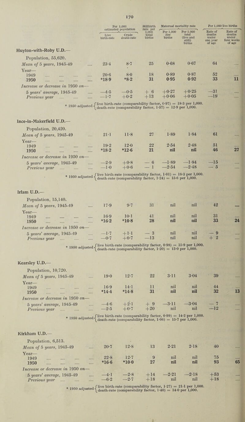 Per 1,000 estimated population —-*-> Live Crude birth-rate death-rate Stillbirth rate per 1,000 total births Maternal mortality rate _K._ Per 1,000 Per 1.000 live total births (live and still) births Per 1,000 live births Rate of deaths under one year of age Rate of deaths under four weeks of age Huyton-with-Roby U.D.— Population, 55,620. Mean of 5 years, 1945-49 23-4 Year— 1949 20-6 1950 *18-9 Increase or decrease in 1950 on— 5 years' average, 1945-49 .— —4-5 Previous year .— —1*7 8-7 25 0-68 0-67 64 8-0 18 0-89 0-87 52 *8-2 31 095 0-92 33 —0-5 + 6 +0-27 +0-25 —31 +0-2 + 13 +0-06 +0-05 —19 11 * , ,1,-n ,]■ . ,i Hive birth-rate (comparability factor, 0-97) = 18-3 per 1,000. 1. o adjusted ^death-rate (comparability factor, 1-57) = 12-9 per 1,000. Ince-in-Makerfield U.D.— Population, 20,420. Mean of 5 years, 1945-49 211 11-8 27 1-89 1-84 61 Year— 1949 . 19-2 120 22 2-54 2-48 51 1950 . *18-2 *12-6 21 nil nil 46 Increase or decrease in 1950 on— 5 years’ average, 1945-49 —2-9 +0-8 — 6 —1-89 —1-84 —15 Previous year -1-0 +0-6 — 1 —2-54 —2-48 — 5 * ioco a- a /live birth-rate (comparability factor, 1-01) = 18-3 per 1,000. 1.150 adjus e ^death-rate (comparability factor, 1-24) = 15-6 per 1,000. Irlam U.D.— Population, 15,140. Mean of 5 years, 1945-49 17*9 9-7 31 nil nil 42 — Year— 1949 . 16-9 10-1 41 nil nil 31 1950 . *16-2 *10-8 28 nil nil 33 24 Increase or decrease in 1950 on— 5 years' average, 1945-49 —1-7 + 11 — 3 nil nil — 9 Previous year —0-7 +0-7 —13 nil nil + 2 * ioko a■ . a /live birth-rate (comparability factor, 0-98) = 15-9 per 1,000. J a jus e ^death-rate (comparability factor, 1-20) = 13-0 per 1,000. Kearsley U.D.— Population, 10,720. Mean of 5 years, 1945-49 19-0 Year— 1949 16-9 1950 *14-4 Increase or decrease in 1950 on— 5 years' average, 1945-49 . —4-6 Previous year . . . —2-5 12-7 22 3-11 3-04 39 14-1 11 nil nil 44 *14-8 31 nil nil 32 +2-1 + o —3-11 —3-04 — 7 +0-7 +20 nil nil —12 „ ,. ,/live birth-rate (comparability factor, 0-99) = 14-2 per 1,000. 1950 adjuste ^death-rate (comparability factor, 1-06) = 15-7 per 1,000. 13 Kirkham U.D.— Population, 6,513. Mean of 5 years, 1945-49 20-7 Year— 1949 22-8 1950 . *16-6 Increase or decrease in 1950 on— 5 years' average, 1945-49 . —4-1 Previous year . . . —6-2 12-8 13 2-21 2-18 40 12-7 9 nil nil 75 *10 0 27 nil nil 93 —2-8 + 14 —2-21 —2-18 +53 —2-7 + 18 nil nil + 18 65